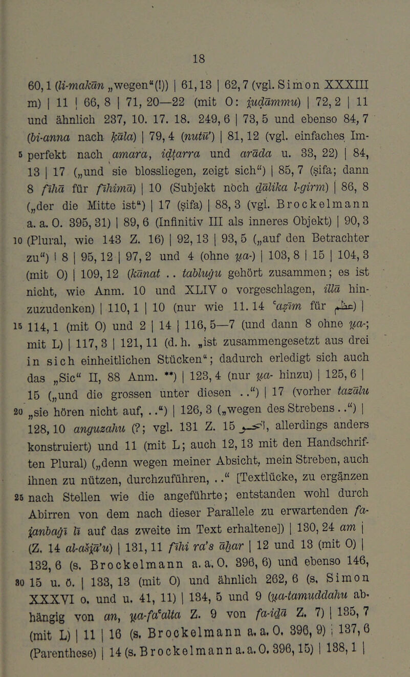 18 60,1 ili-makän „wegen“{!)) | 61,13 ] 62,7 (vgl. Simon XXXIII m) I 11 ! 66, 8 1 71, 20—22 (mit 0: iudämmu) | 72, 2 ] 11 und ähnlich 237, 10. 17. 18. 249, 6 | 73, 5 und ebenso 84, 7 Q)i-anna nach Tßla) | 79,4 {nutü’) \ 81,12 (vgl. einfaches Im- B perfekt nach amara, idtarra und arUda u. 33, 22) ] 84, 13 I 17 („und sie blossliegen, zeigt sich“) 1 85, 7 (sifa; dann 8 ßhä für fihimä) | 10 (Subjekt noch dälika l-girm) ( 86, 8 („der die Mitte ist“) j 17 (sifa) | 88,3 (vgl. Brockelmann a. a. 0. 395, 31) | 89, 6 (Infinitiv III als inneres Objekt) | 90,3 10 (Plural, wie 143 Z. 16) | 92,13 | 93, 5 („auf den Betrachter zu“) 1 8 I 95,12 1 97, 2 und 4 (ohne iia-) \ 103, 8 | 15 | 104, 3 (mit 0) I 109,12 {känat .. täbluiju gehört zusammen; es ist nicht, wie Anm. 10 und XLIV o vorgeschlagen, ülä hin- zuzudenken) I 110,1 1 10 (nur wie 11.14 ^cizim für jjic) | 15 114,1 (mit 0) und 2 I 14 1 116, 5—7 (und dann 8 ohne wa-; mit L) I 117,3 1 121,11 (d. h. „ist zusammengesetzt aus drei in sich einheitlichen Stücken“; dadurch erledigt sich auch das „Sic“ n, 88 Anm. **) 1 123, 4 (nur ^a- hinzu) 1 125, 6 | 15 („und die grossen unter diesen ..“) 1 17 (vorher tazalu 20 „sie hören nicht auf, ..“) | 126, 3 („wegen des Strebens..“) | 128,10 anguzalm (?; vgl. 131 Z. 15 allerdings anders konstruiert) und 11 (mit L; auch 12,13 mit den Handschrif- ten Plural) („denn wegen meiner Absicht, mein Streben, auch ihnen zu nützen, durchzuführen, ..“ [Textlücke, zu ergänzen 25 nach Stellen wie die angeführte; entstanden wohl durch Abirren von dem nach dieser Parallele zu erwartenden fci- janba^i U auf das zweite im Text erhaltene]) 1 130, 24 am \ (Z. 14 alro^iä’u) I 131,11 ßU ra’s ähar j 12 und 13 (mit 0) 1 132,6 (s, Brockelmann a. a. 0. 396,6) und ebenso 146, 80 15 u. ö. 1 133, 13 (mit 0) und ähnlich 262, 6 (s, Simon XXXYI 0. und u. 41, 11) 1 134, 5 und 9 {^a-tamuddahu ab- hängig von ww, y,a-fa^aUa Z. 9 von fa-iciu Z. 7) \ 185, 7 (mit L) 1 11 1 16 (s. Brookelmann a, a. 0. 396,9) j 137,6