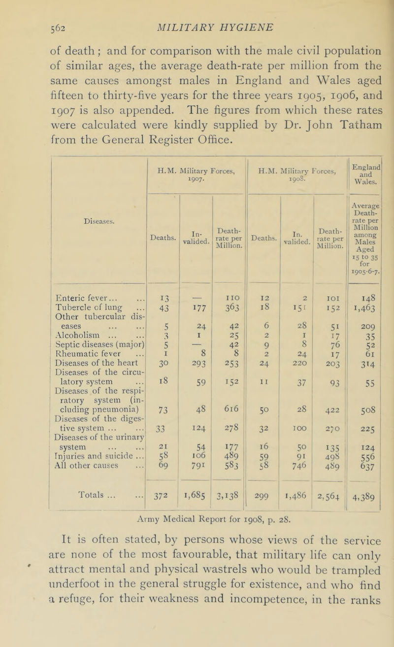 of death; and for comparison with the male civil population of similar ages, the average death-rate per million from the same causes amongst males in England and Wales aged fifteen to thirty-five years for the three years 1905, 1906, and 1907 is also appended. The figures from which these rates were calculated were kindly supplied by Dr. John Tatham from the General Register Office. H.M. Military Forces, 19°7- H.M. Military Forces, 1908. j England and Wales. Diseases. Deaths. In- valided. Death- rate per Million. ^ Deaths. In. valided. Death- rate per Million. Average Death- rate per Million among Males Aged IS to 35 for 1905-6-7. Enteric fever... 13 IIO 12 2 IOI 148 Tubercle of lung Other tubercular dis- 43 177 363 18 *51 152 *,463 eases 5 24 42 6 28 51 209 Alcoholism ... 3 1 25 2 1 17 35 Septic diseases (major) 5 — 42 9 8 76 52 Rheumatic fever 1 8 8 2 24 17 61 Diseases of the heart Diseases of the circu- 30 293 253 24 220 203 3i4 latory system Diseases of the respi- ratory system (in- 18 59 152 I I 37 93 55 eluding pneumonia) Diseases of the diges- 73 48 616 50 28 422 508 ! tive system ... Diseases of the urinary 33 124 278 32 100 270 225 system 21 54 177 16 5° 135 124 Injuries and suicide ... 58 106 489 59 9i 498 556 All other causes 69 791 5S3 58 746 489 637 Totals ... 3/2 1,685 3.138 299 1,486 2,564 4,389 Army Medical Report for 1908, p. 28. It is often stated, by persons whose views of the service are none of the most favourable, that military life can only attract mental and physical wastrels who would be trampled underfoot in the general struggle for existence, and who find a refuge, for their weakness and incompetence, in the ranks