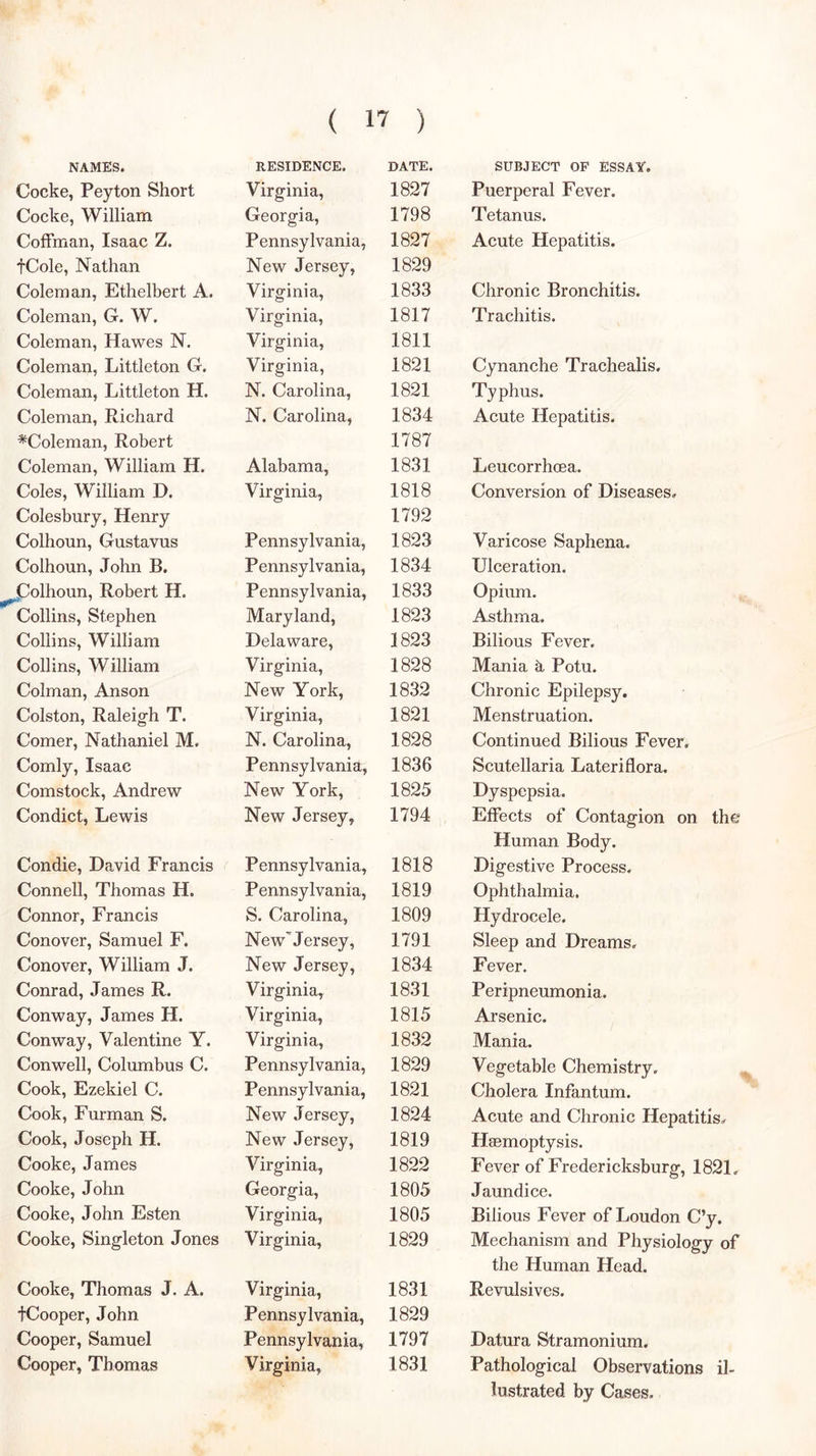 NAMES. RESIDENCE. DATE. SUBJECT OF ESSAY. Cocke, Peyton Short Virginia, 1827 Puerperal Fever. Cocke, William Georgia, 1798 Tetanus. Coffman, Isaac Z. Pennsylvania, 1827 Acute Hepatitis. tCole, Nathan New Jersey, 1829 Coleman, Ethelbert A. Virginia, 1833 Chronic Bronchitis. Coleman, G. W. Virginia, 1817 Trachitis. Coleman, Hawes N. Virginia, 1811 Coleman, Littleton G. Virginia, 1821 Cynanche Trachealis. Coleman, Littleton H. N. Carolina, 1821 Typhus. Coleman, Richard *Coleman, Robert N. Carolina, 1834 1787 Acute Hepatitis. Coleman, William H. Alabama, 1831 Leucorrhcea. Coles, William D. Colesbury, Henry Virginia, 1818 1792 Conversion of Diseases. Colhoun, Gustavus Pennsylvania, 1823 Varicose Saphena. Colhoun, John B. Pennsylvania, 1834 Ulceration. Colhoun, Robert H. Pennsylvania, 1833 Opium. Collins, Stephen Maryland, 1823 Asthma. Collins, William Delaware, 1823 Bilious Fever. Collins, William Virginia, 1828 Mania k Potu. Colman, Anson New York, 1832 Chronic Epilepsy. Colston, Raleigh T. Virginia, 1821 Menstruation. Comer, Nathaniel M. N. Carolina, 1828 Continued Bilious Fever. Comly, Isaac Pennsylvania, 1836 Scutellaria Lateriflora. Comstock, Andrew New York, 1825 Dyspepsia. Condict, Lewis New Jersey, 1794 Effects of Contagion on the Human Body. Condie, David Francis Pennsylvania, 1818 Digestive Process. Connell, Thomas H. Pennsylvania, 1819 Ophthalmia. Connor, Francis S. Carolina, 1809 Hydrocele. Conover, Samuel F. New'Jersey, 1791 Sleep and Dreams. Conover, William J. New Jersey, 1834 Fever. Conrad, James R. Virginia, 1831 Peripneumonia. Conway, James H. Virginia, 1815 Arsenic. Conway, Valentine Y. Virginia, 1832 Mania. Conwell, Columbus C. Pennsylvania, 1829 Vegetable Chemistry. Cook, Ezekiel C. Pennsylvania, 1821 Cholera Infantum. Cook, Furman S, New Jersey, 1824 Acute and Chronic Hepatitis. Cook, Joseph H. New Jersey, 1819 Haemoptysis. Cooke, James Virginia, 1822 Fever of Fredericksburg, I82L Cooke, John Georgia, 1805 Jaundice. Cooke, John Esten Virginia, 1805 Bilious Fever of Loudon C’y. Cooke, Singleton Jones Virginia, 1829 Mechanism and Physiology of the Human Head. Cooke, Thomas J. A. Virginia, 1831 Revulsives. tCooper, John Pennsylvania, 1829 Cooper, Samuel Pennsylvania, 1797 Datura Stramonium. Cooper, Thomas Virginia, 1831 Pathological Observations il- lustrated by Cases.