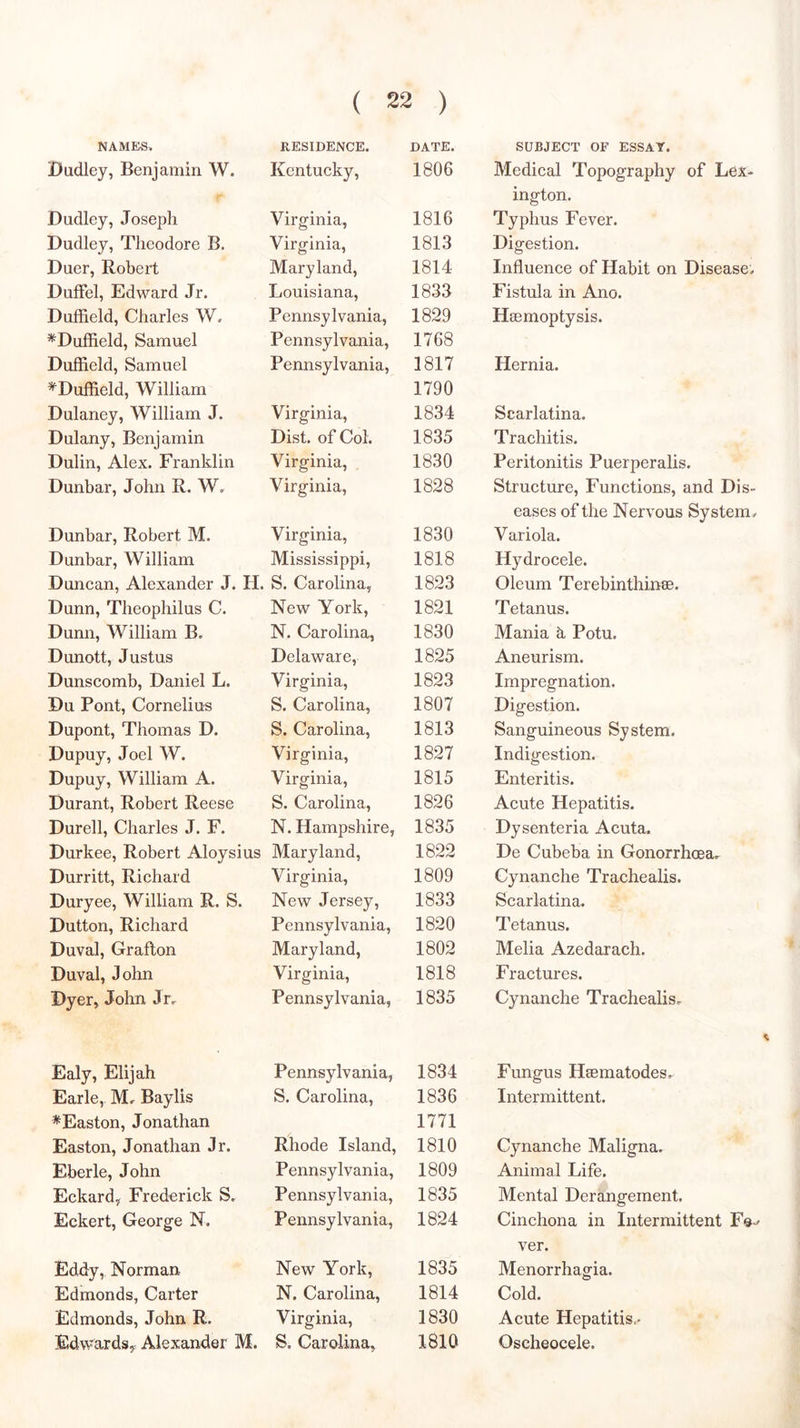 NAMES. RESIDENCE. DATE. SUBJECT OF ESSAY. Dudley, Benjamin W. Kentucky, 1806 Medical Topography of Lex- Dudley, Joseph Virginia, 1816 ington. Typhus Fever. Dudley, Theodore B. Virginia, 1813 Digestion. Duer, Robert Maryland, 1814 Influence of Habit on Disease. Duffel, Edward Jr. Louisiana, 1833 Fistula in Ano. Duffield, Charles W. Pennsylvania, 1829 Haemoptysis. ^Dufheld, Samuel Pennsylvania, 1768 Duffield, Samuel Pennsylvania, 1817 Hernia. ^Duffield, William Dulaney, William J. Virginia, 1790 1834 Scarlatina. Dulany, Benjamin Dist. of Col. 1835 Trachitis. Dulin, Alex. Franklin Virginia, 1830 Peritonitis Puerperalis. Dunbar, John R. W. Virginia, 1828 Structure, Functions, and Dis- Dunbar, Robert M. Virginia, 1830 eases of the Nervous System. Variola. Dunbar, William Mississippi, 1818 Hydrocele. Duncan, Alexander J. H. S. Carolina, 1823 Oleum Terebinthinae. Dunn, Theophilus C. New York, 1821 Tetanus. Dunn, William B, N. Carolina, 1830 Mania k Potu. Dunott, Justus Delaware, 1825 Aneurism. Dunscomb, Daniel L. Virginia, 1823 Impregnation. Du Pont, Cornelius S. Carolina, 1807 Digestion. Dupont, Thomas D. S. Carolina, 1813 Sanguineous System. Dupuy, Joel W. Virginia, 1827 Indigestion. Dupuy, William A. Virginia, 1815 Enteritis. Durant, Robert Reese S. Carolina, 1826 Acute Hepatitis. Durell, Charles J. F. N. Hampshire, 1835 Dysenteria Acuta. Durkee, Robert Aloysius Maryland, 1822 De Cubeba in Gonorrhoea.^ Durritt, Richard Virginia, 1809 Cynanche Trachealis. Duryee, William R. S. New Jersey, 1833 Scarlatina. Dutton, Richard Pennsylvania, 1820 Tetanus. Duval, Grafton Maryland, 1802 Melia Azedarach. Duval, John Virginia, 1818 Fractures. Dyer, John Jr, Pennsylvania, 1835 Cynanche Trachealis. Ealy, Elijah Pennsylvania, 1834 Fungus Hsematodes. Earle, M. Baylis S. Carolina, 1836 Intermittent. ^Easton, Jonathan 1771 Easton, Jonathan Jr. Rhode Island, 1810 Cynanche Maligna. Eberle, John Pennsylvania, 1809 Animal Life. Eckardy Frederick S. Pennsylvania, 1835 Mental Derangement. Eckert, George N. Pennsylvania, 1824 Cinchona in Intermittent Fe- Eddy,, Norman New York, 1835 ver. Menorrhagia. Edmonds, Carter N. Carolina, 1814 Cold. Edmonds, John R. Virginia, 1830 Acute Hepatitis..