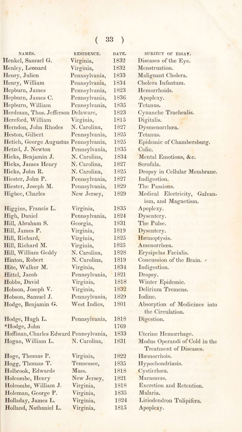 NAMES. RESIDENCE. DATE. SUBJECT OP ESSAY, Henkel, Samuel G. Virginia, 1832 Diseases of the Eye, Henley, Leonard Virginia, 1832 Menstruation. Henry, Julien Pennsylvania, 1833 Malignant Cholera. Henry, William Pennsylvania, 1834 Cholera Infantum. Hepburn, James Pennsylvania, 1823 Hemorrhoids. Hepburn, James C. Pennsylvania, 1836 Apoplexy. Hepburn, William Pennsylvania, 1835 Tetanus. Herdman, Thos. Jefferson Delaware, 1823 Cynanche Trachealis. Hereford, William Virginia, 1815 Digitalis. Herndon, John Rhodes N. Carolina, 1827 Dysmenorrhoea. Heston, Gilbert Pennsylvania, 1825 Tetanus. Hetich, Georo-e Augustus Pennsylvania, 1825 Epidemic of Chambersburg. Hetzel, J. Newton Pennsylvania, 1835 Colic. Hicks, Benjamin J. N. Carolina, 1834 Mental Emotions, &c. Hicks, James Henry N. Carolina, 1827 Scrofula. Hicks, John R. N. Carolina, 1825 Dropsy in Cellular Membrane, Hiester, John P. Pennsylvania, 1827 Indigestion. Hiester, Joseph M. Pennsylvania, 1829 The Passions. Higbee, Charles New Jersey, 1829 Medical Electricity, Galvan- ism, and Magnetism. Higgins, Francis L. Virginia, 1835 Apoplexy. High, Daniel Pennsylvania, 1824 Dysentery. Hill, Abraham S. Georgia, 1831 The Pulse. Hill, James P. Virginia, 1819 Dysentery. Hill, Richard, Virginia, 1825 Haemoptysis. Hill, Richard M. Virginia, 1825 Amenorrhoea. Hill, William Geddy N. Carolina, 1828 Erysipelas Facialis. Hinton, Robert N. Carolina, 1819 Concussion of the Brain. # Hite, Walker M. Virginia, 1834 Indigestion. Hittel, Jacob Pennsylvania, 1821 Dropsy. Hobbs, David Virginia, 1818 Winter Epidemic. Hobson, Joseph V. Virginia, 1832 Delirium Tremens. Hobson, Samuel J. Pennsylvania, 1829 Iodine. Hodge, Benjamin G. West Indies, 1801 Absorption of Medicines into the Circulation. Hodge, Hugh L. ^Hodge, John Pennsylvania, 1818 1769 Digestion. Hoffman, Charles Edward Pennsylvania, 1833 Uterine Hemorrhage. Hogan, William L. N. Carolina, 1831 Modus Operandi of Cold in the Treatment of Diseases. Hoge, Thomas P. Virginia, 1822 Haemorrhois. Hogg, Thomas T. Tennessee, 1835 Hypochondriasis, Holbrook, Edwards Mass. 1818 Cystirrhoea. Holcombe, Henry New Jersey, 1821 Marasmus. Holcombe, William J. Virginia, 1818 Excretion and Retention. Holeman, George P. Virginia, 1835 Malaria. Holladay, James L. Virginia, 1824 Liriodendron Tulipifera.