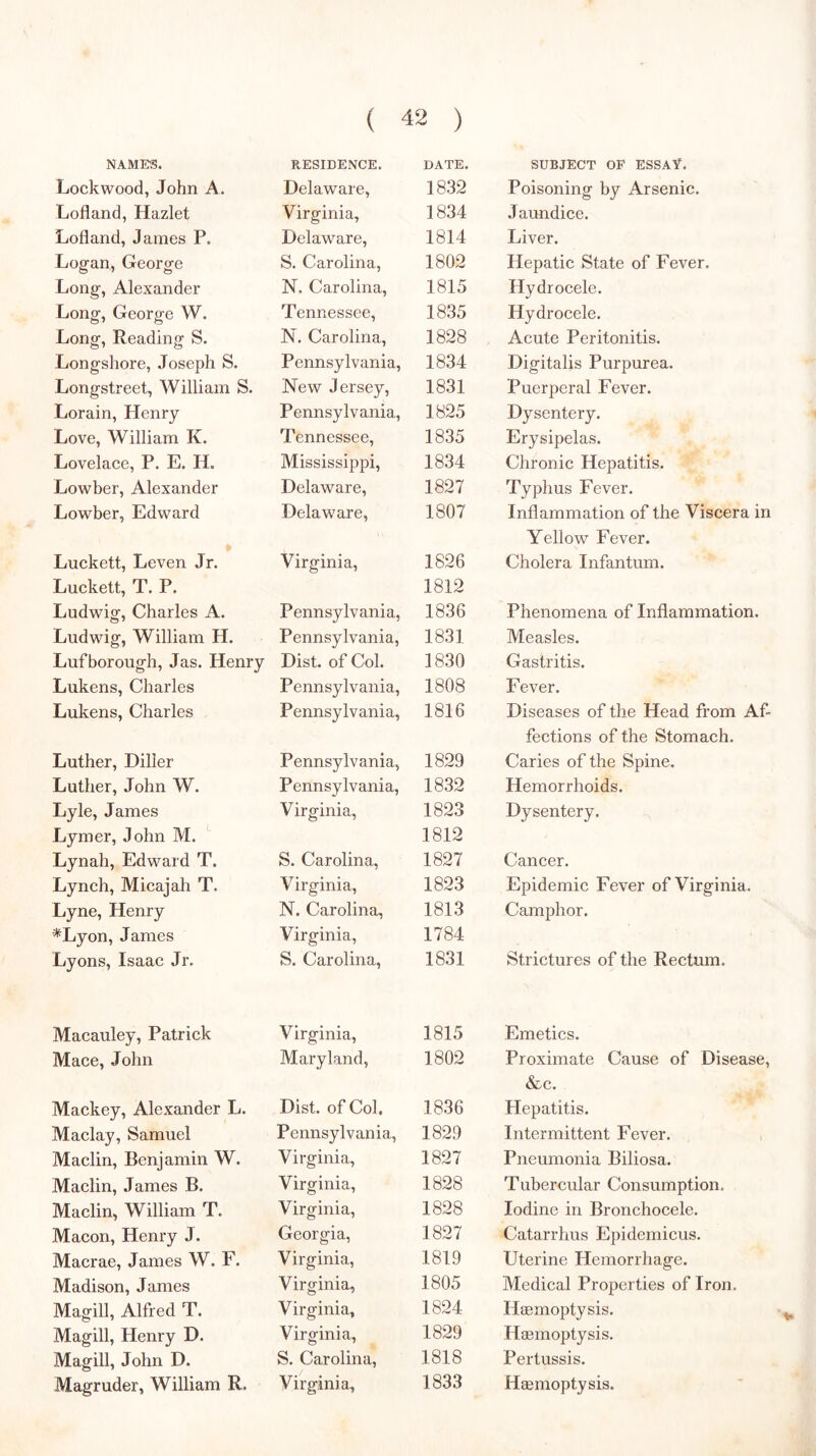 NAME'S. RESIDENCE. DATE. SUBJECT OP essay. Lockwood, John A. Delaware, 1832 Poisoning by Arsenic. Lofland, Hazlet Virginia, 1834 Jaundice. Lofland, James P. Delaware, 1814 Liver. Logan, George S. Carolina, 1802 Hepatic State of Fever. Long, Alexander N. Carolina, 1815 Hydrocele. Long, George W. Tennessee, 1835 Hydrocele. Long, Reading S. N. Carolina, 1828 Acute Peritonitis. Longshore, Joseph S. Pennsylvania, 1834 Digitalis Purpurea. Longstreet, William S. New Jersey, 1831 Puerperal Fever. Lorain, Henry Pennsylvania, 1825 Dysentery. Love, William K. Tennessee, 1835 Erysipelas. Lovelace, P. E. H. Mississippi, 1834 Chronic Hepatitis. Lowber, Alexander Delaware, 1827 Typhus Fever. Lowber, Edward Delaware, 1807 Inflammation of the Viscera in Yellow Fever. Luckett, Leven Jr. Virginia, 1826 Cholera Infantum. Luckett, T. P. 1812 Ludwig, Charles A. Pennsylvania, 1836 Phenomena of Inflammation. Ludwig, William H. Pennsylvania, 1831 Measles. Luf borough, Jas. Henry Dist. of Col. 1830 Gastritis. Lukens, Charles Pennsylvania, 1808 Fever. Lukens, Charles Pennsylvania, 1816 Diseases of the Head from Af- fections of the Stomach. Luther, Diller Pennsylvania, 1829 Caries of the Spine. Luther, John W. Pennsylvania, 1832 Hemorrhoids. Lyle, James Virginia, 1823 Dysentery. Lymer, John M. 1812 Lynah, Edward T. S. Carolina, 1827 Cancer. Lynch, Micajah T. Virginia, 1823 Epidemic Fever of Virginia, Lyne, Henry N. Carolina, 1813 Camphor. *Lyon, James Virginia, 1784 Lyons, Isaac Jr. S. Carolina, 1831 Strictures of the Rectum. Macauley, Patrick Virginia, 1815 Emetics. Mace, John Maryland, 1802 Proximate Cause of Disease, &c. Mackey, Alexander L. Dist. of Col. 1836 Hepatitis. Maclay, Samuel Pennsylvania, 1829 Intermittent Fever. Maclin, Benjamin W. Virginia, 1827 Pneumonia Biliosa. Maclin, James B. Virginia, 1828 Tubercular Consumption. Maclin, William T. Virginia, 1828 Iodine in Bronchocele. Macon, Henry J. Georgia, 1827 Catarrhus Epidemicus, Macrae, James W. F. Virginia, 1819 Uterine Hemorrhage. Madison, James Virginia, 1805 Medical Properties of Iron. Magill, Alfred T. Virginia, 1824 Haemoptysis. Magill, Henry D. Virginia, 1829 Haemoptysis. Magill, John D. S. Carolina, 1818 Pertussis.