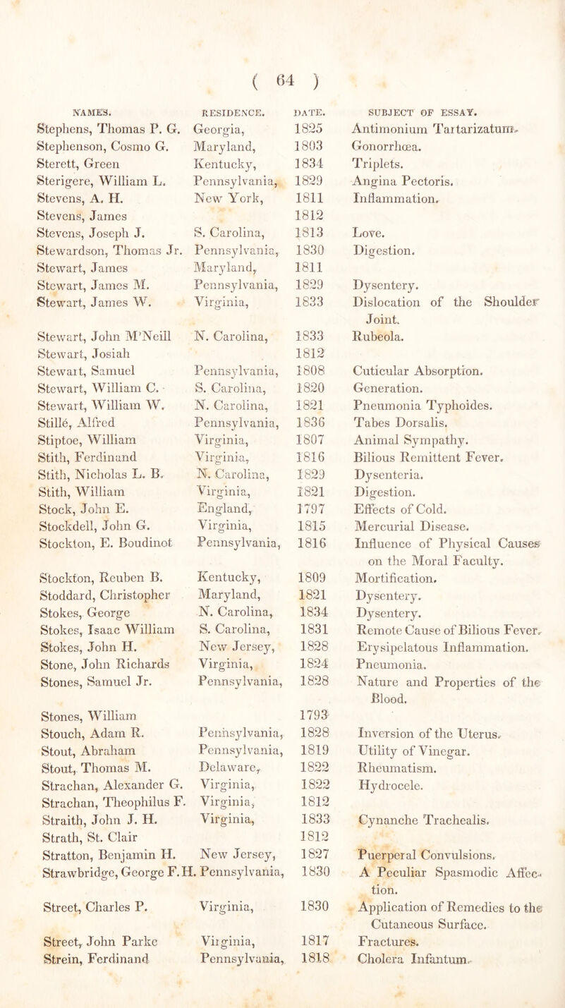 I^AMirS. RESIDENCE. DATE. SUBJECT OF ESSAY. Stephens, Thomas P. G. Georgia, 1825 Antimonium Tai tarizatuni'.. Stephenson, Cosmo G. Maryland, 1803 Gonorrhoea. Sterett, Green Kentucky, 1834 Triplets. Sterigere, William L, Pennsylvania, 1829 Angina Pectoris. Stevens, A. H. New York, 1811 Inflammation. Stevens, James 1812 Stevens, Joseph J. S. Carolina, 1813 Love. Stewardson, Thomas Jr. Pennsylvania, 1830 Digestion. Stewart, James Maryland, 1811 Stewart, James M. Pennsylvania, 1829 Dysentery. Stewart, James W. Virginia, 1833 Dislocation of the Shoulder Joint. Stewart, John M'Neill N. Carolina, 1833 Rubeola. Stewart, Josiah 1812 Stewart, Samuel Pennsylvania, 1808 Cuticular Absorption. Stewart, William C. ■ S. Carolina, 1820 Generation. Stewart, William W. N. Carolina, 1821 Pneumonia Typhoides. Stille, Alfred Pennsvlvania, 1836 Tabes Dorsalis. Stiptoe, William Virginia, 1807 Animal Sympath}^. Stith, Ferdinand Virginia, 1816 Bilious Remittent Fever. Stith, Nicholas L. B. N, Carolina, 1829 Dysenteria. Stith, William Virginia, 1821 Digestion. Stock, John E. England, 1797 Effects of Cold. Stockdell, John G. Virginia, 1815 Mercurial Disease. Stockton, E. Boudinot Pennsylvania, 1816 Inffuence of Physical Causes on the Moral Faculty. Stockton, Reuben B. Kentucky, 1809 Mortification. Stoddard, Christopher Maryland, 1821 Dysentery. Stokes, George N. Carolina, 1834 Dysentery. Stokes, Isaac William S. Carolina, 1831 Remote Cause of Bilious Fever. Stokes, John H. New Jersey, 1828 Erysipelatous Inflammation. Stone, John Richards Virginia, 1824 Pneumonia. Stones, Samuel Jr. Pennsylvania, 1828 Nature and Properties of the Blood. Stones, William 179J Stouch, Adam R. Penhs3dvania, 1828 Inversion of the Uterus. Stout, Abraham Pennsylvania, 1819 Utility of Vinegar. Stout, Thomas M. Delaware, 1822 Rheumatism. Strachan, Alexander G. Virginia, 1822 Hydrocele. Strachan, Theophilus F. Virginia, 1812 Straith, John J. H. Virginia, 1833 Cynanche Trachealis. Strath, St. Clair 1812 Stratton, Benjamin H. New Jersey, 1827 Puerperal Convulsions. Strawbridge, George F.H. Pennsylvania, 1830 A Peculiar Spasmodic Affec< tion. Street, Charles P. Virginia, 1830 Application of Remedies to the Cutaneous Surface. Street, John Parke Viiginia, 1817 Fractures.