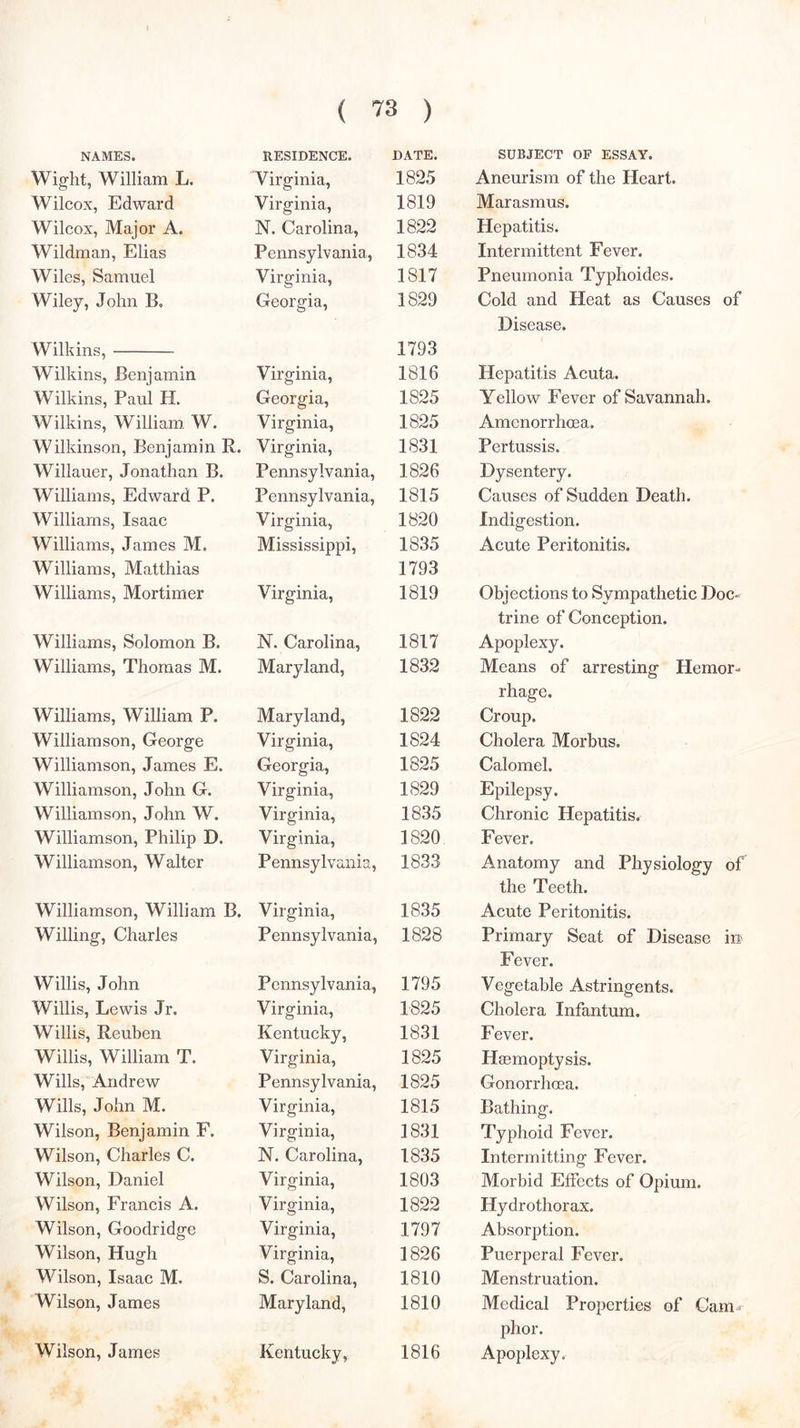 NAMES. RESIDENCE. DATE. SUBJECT OF ESSAY. Wight, William L. Virginia, 1825 Aneurism of the Heart. Wilcox, Edward Virginia, 1819 Marasmus. Wilcox, Major A. N. Carolina, 1822 Hepatitis. Wildman, Elias Pennsylvania, 1834 Intermittent Fever. Wiles, Samuel Virginia, 1817 Pneumonia Typhoides. Wiley, John B. Georgia, 1829 Cold and Heat as Causes of Wilkins, Wilkins, Benjamin Virginia, 1793 1816 Disease. Hepatitis Acuta. Wilkins, Paul H. Georgia, 1825 Yellow Fever of Savannah. Wilkins, William. W. Virginia, 1825 Amenorrhoea. Wilkinson, Benjamin R. Virginia, 1831 Pertussis. Willauer, Jonathan B. Pennsylvania, 1826 Dysentery. Williams, Edward P. Pennsylvania, 1815 Causes of Sudden Death. Williams, Isaac Virginia, 1820 Indigestion. Williams, James M. Mississippi, 1835 Acute Peritonitis. Williams, Matthias Williams, Mortimer Virginia, 1793 1819 Objections to Sympathetic Doc» Williams, Solomon B. N. Carolina, 1817 trine of Conception. Apoplexy. Williams, Thomas M. Maryland, 1832 Means of arresting Hemor- Williams, William P. Maryland, 1822 rhage. Croup. Williamson, George Virginia, 1824 Cholera Morbus. Williamson, James E. Georgia, 1825 Calomel. Williamson, John G. Virginia, 1829 Epilepsy. Williamson, John W. Virginia, 1835 Chronic Hepatitis. Williamson, Philip D. Virginia, 1820 Fever, Williamson, Walter Pennsylvania, 1833 Anatomy and Physiology of Williamson, William B. Virginia, 1835 the Teeth. Acute Peritonitis. Willing, Charles Pennsylvania, 1828 Primary Seat of Disease in Willis, John Pennsylvania, 1795 Fever. Vegetable Astringents. Willis, Lewis Jr. Virginia, 1825 Cholera Infantum. Willis, Reuben Kentucky, 1831 Fever. Willis, William T. Virginia, 1825 Hsemoptysis. Wills, Andrew Pennsylvania, 1825 Gonorrhoea. Wills, John M. Virginia, 1815 Bathing. Wilson, Benjamin F. Virginia, 1831 Typhoid Fever. Wilson, Charles C. N. Carolina, 1835 Intermitting Fever. Wilson, Daniel Virginia, 1803 Morbid Effects of Opium. Wilson, Francis A. Virginia, 1822 Hydrothorax. Wilson, Goodridge Virginia, 1797 Absorption. Wilson, Hugh Virginia, 1826 Puerperal Fever. Wilson, Isaac M. S. Carolina, 1810 Menstruation. Wilson, James Maryland, 1810 Medical Properties of Cam^ Wilson, James Kentucky, 1816 phor. Apoplexy.