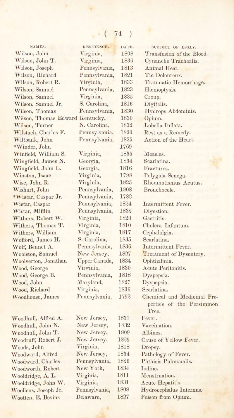 NAMESi RESinENCE. DATE. SUBJECT OF ESSAY. Wilson, John Virginia, 1808 Transfusion of the Blood. Wilson, John T. Virginia, 183G Cynanche Trachealis. Wilson, Joseph Pennsylvania, 1813 Animal Heat. Wilson, Richard Pennsylvania, 1821 Tic Doloureux. Wilson, Robert R. Virginia, 1833 Traumatic Hemorrhage. Wilson, Samuel Pennsylvania, 1823 Haemoptysis. Wilson, Samuel Virginia, 1835 Croup. Wilson, Samuel Jr. S. Carolina, 1816 Digitalis. Wilson, Thomas Pennsylvania, 1830 Hydrops Abdominis. Wilson, Thomas Edward Kentucky, 1830 Opium. Wilson, Turner N. Carolina, 1832 Lobelia Inflata. Wilstach, Charles F. Pennsylvania, 1820 Rest as a Remedy. Wiltbank, John Pennsylvania, 1825 Action of the Heart. ^Winder, John 1769 Winfield, William S. Virginia, 1835 Measles. Wingfield, James N. Georgia, 1834 Scarlatina. Wingfield, John L. Georgia, 1816 Fractures. Winston, Isaac Virginia, 1798 Polygala Senega, Wise, John R. Virginia, 1825 Rheumatismus Acutus. Wishart, John Pennsylvania, 1808 Bronchocele. *Wistar, Caspar Jr. Pennsylvania, 1782 Wistar, Caspar Pennsylvania, 1824 Intermittent Fever. Wistar, Mifflin Pennsylvania, 1832 Digestion. Withers, Robert W. Virginia, 1820 Gastritis. Withers, Thomas T. Virginia, 1810 Cholera Infantum. Withers, William Virginia, 1817 Cephalalgia. Wofford, James H. S. Carolina, 1835 Scarlatina. Wolf, Rennet A. Pennsylvania, 1836 Intermittent Fever. Woolston, Samuel New Jersey, 1827 Treatment of Dysentery. Woolverton, Jonathan Upper Canada, 1834 Ophthalmia. Wood, George Virginia, 1830 Acute Peritonitis. Wood, George B. Pennsylvania, 1818 Dyspepsia. Wood, John Maryland, 1827 Dyspepsia. Wood, Richard Virginia, 1836 Scarlatina. Woodhouse, James Pennsylvania, 1792 Chemical and Medicinal Pro- perties of the Persimmon Tree. Woodhull, Alfred A. New Jersey, 1831 Fever. Woodhull, John N. New Jersey, 1832 Vaccination. Woodhull, John T. New Jersey, 1809 Albinos. Woodruff, Robert J. New Jersey, 1829 Cause of Yellow Fever. Woods, John Virginia, 1818 Dropsy. Woodward, Alfred New Jersey, 1834 Pathology of Fever. Woodward, Charles Pennsylvania, 1826 Phthisis Pulmonalis. Woodworth, Robert New York, 1834 Iodine. Wooldridge, A. L. Virginia, 1811 Menstruation. Wooldridge, John W. Virginia, 1831 Acute Hepatitis. Woollens, Joseph Jr. Pennsylvania, 1808 Hydrocephalus Internus.- Wootten, E. Bevins Delaware, 1827 Poison from Opium.