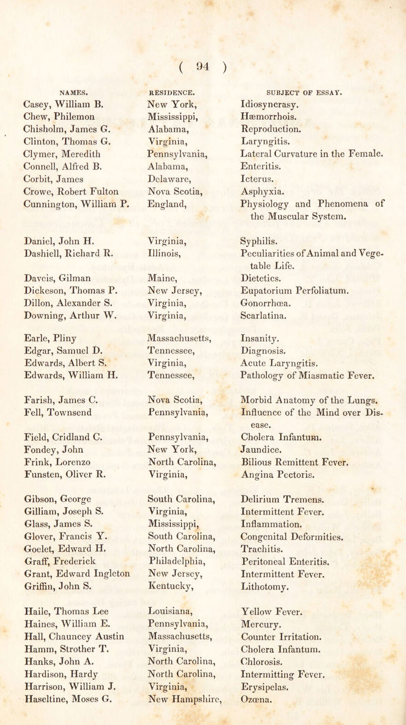 NAMES. RESIDENCE. SUBJECT OF ESSAY. Casey, William B. New York, Idiosyncrasy. Chew, Philemon Mississippi, Haemorrhois. Chisholm, James G. Alabama, Reproduction. Clinton, Thomas G. Virginia, Laryngitis. Clymer, Meredith Pennsylvania, Lateral Curvature in the Female. Connell, Alfred B. Alabama, Enteritis. Corbit, James Delaware, Icterus. Crowe, Robert Fulton Nova Scotia, Asphyxia. Cunnington, William P. England, Physiology and Phenomena of the Muscular System. Daniel, John H. Virginia, Syphilis. Dashiell, Richard R. Illinois, Peculiarities of Animal and Vege- table Life. Davcis, Gilman Maine, Dietetics. Dickeson, Thomas P. New Jersey, Eupatorium Perfoliatum. Dillon, Alexander S. Virginia, Gonorrhoea. Downing, Arthur W. Virginia, Scarlatina. Earle, Pliny Massachusetts, Insanity. Edgar, Samuel D. Tennessee, Diagnosis. Edwards, Albert S. Virginia, Acute Larjmgitis. Edwards, William H. Tennessee, Pathology of Miasmatic Fever. Parish, James C. Nova Scotia, Morbid Anatomy of the Lungs. Fell, Townsend Pennsylvania, Influence of the Mind over Dis- ease. Field, Cridland C. Pennsylvania, Cholera Infantum. Fondey, John New York, Jaundice. Frink, Lorenzo North Carolina, Bilious Remittent Fever. Funsten, Oliver R. Virginia, Angina Pectoris. Gibson, George South Carolina, Delirium Tremens. Gilliam, Joseph S. Virginia, Intermittent Fever. Glass, James S. Mississippi, Inflammation. Glover, Francis Y. South Carolina, Congenital Deformities. Goelet, Edward H. North Carolina, Trachitis. OrafF, Frederick Philadelphia, Peritoneal Enteritis. Grant, Edward Ingleton New Jersey, Intermittent Fever. Griffin, John S. Kentucky, Lithotomy. Haile, Thomas Lee Louisiana, Yellow Fever. Haines, William E. Pennsylvania, Mercury. Hall, Chauncey Austin Massachusetts, Counter Irritation. Hamm, Strother T. Virginia, Cholera Infantum. Hanks, John A. North Carolina, Chlorosis. Hardison, Hardy North Carolina, Intermitting Fever. Harrison, William J. Virginia, Erysipelas. Haseltine, Moses G. New Hampshire, Ozoena.