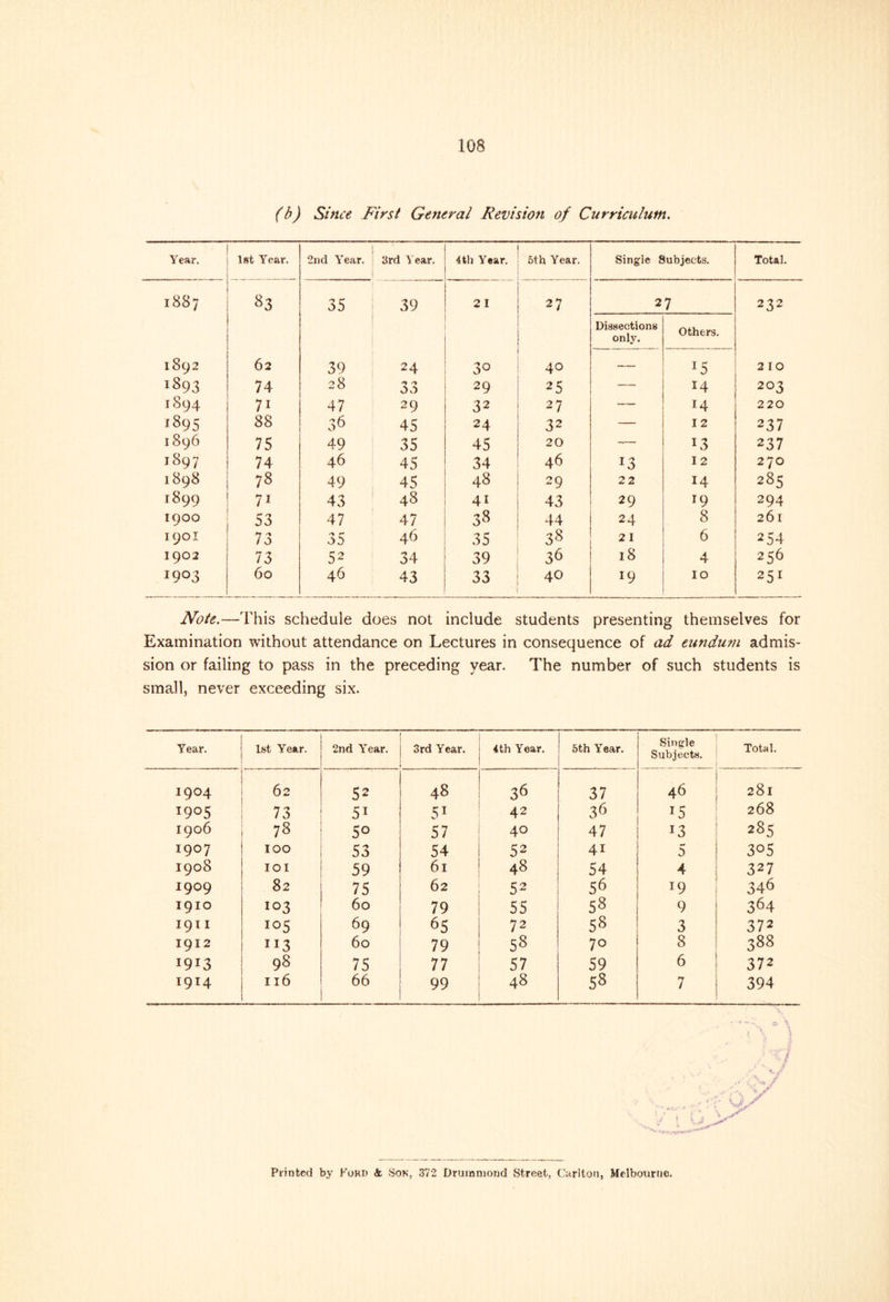 (b) Since First General Revision of Curriculum. Year. 1st Year. 2nd Year. 3rd Year. 4th Year. 5th Year. Single Subjects. Total. 1887 83 35 I 39 21 27 27 232 Dissections only. Others. 1892 62 39 24 30 40 — l5 2 10 •893 74 28 00 29 25 — 14 203 1894 7i 47 29 32 27 — 14 220 1895 88 36 45 24 32 — I 2 237 1896 75 49 35 45 20 -— L3 237 1897 74 46 45 34 46 *3 12 270 1898 78 49 45 48 29 22 14 285 1899 7i 43 48 41 43 29 19 294 1900 53 47 47 38 44 24 8 26l 1901 73 35 46 35 38 21 6 254 1902 73 52 34 39 36 18 4 256 1903 60 46 43 33 40 19 10 251 Note.—This schedule does not include students presenting themselves for Examination without attendance on Lectures in consequence of ad eundum admis- sion or failing to pass in the preceding year. The number of such students is small, never exceeding six. Year. 1st Year. 2nd Year. 3rd Year. 4th Year. 5th Year. Single Subjects. Total. 1904 62 52 48 36 37 46 281 1905 73 51 51 42 36 !5 268 1906 73 5° 57 40 47 13 285 I9°7 IOO 53 54 52 41 5 3°5 1908 IOI 59 61 48 54 4 327 I9°9 82 75 62 52 56 19 346 1910 103 60 79 55 58 9 364 1911 105 69 65 72 5« 3 372 1912 JI3 60 79 58 70 8 388 1913 98 75 77 57 59 6 372 1914 116 66 99 48 58 7 394 i £ Printed by Ford <fc Son, 372 Drummond Street, Carlton, Melbourne.