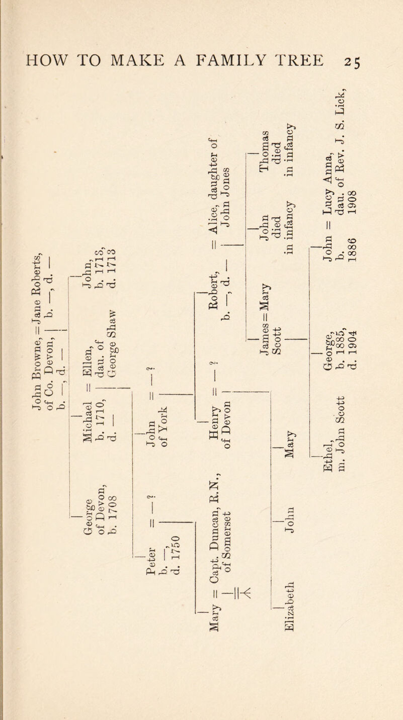John Browne,—Jane Roberts, of Co. Devon, I b. —, d. — CO CO rs rH rH P o . • brOTS rP ^4- rt 0 £ P rt a ^ 13 o3 rP m 05 be rH O CD rK CD cS P> rO 00 pi 05 ® o be o ® -3Ph <0 ^ . O O P> P4 rH C« o _rP ^ O C,—, •“5 O o . f-t I _ 05 _, 4J I >-1 Ph P H3 <HH O ?H <D CO ^p nd ^ - P .§■§ 4-3 05 -Pi O P3 'p II — . p >1 o H b. - p £ £ p4 p~ +4 ea 05 05 £ p f- p Q 05 a o . m 44 o3 o >> fH o3 e*-i GQ ea P TS -0.2 rP PS H >» o p ,ca G|_l P t>> o p sp r_cS -_o rP 2 ^ O IP rt h-, 'p .a rH C$ — a 05 -P o c3 ^ CO -IK rH c3 “ O CD & - c6 CS3 • rH 3 1 _ Ethel, George, John = Lucy Anna, m. John Scott b. 1885, b. dau. of Rev. J. S. Lick, d. 1904 1886 1908