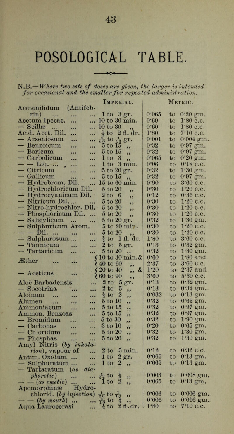 POSOLOGICAL TABLE. N.B.—Where two sets of doses are givetij the larger is intended for occasional and the smaller for repeated administration. iMPElilAL. Metkic. Acetanilidum (Antifeb- rin) 1 to 3 gT. 0*065 to 0*20 gm. Acetum Ipecac 10 to 30 min. 0*60 to 1*80 c.c. — Scillse 10 to 30 „ ^ to 2 fl. dr. 0*60 to 1*80 c.c. Acid. Acet. Dil 1*80 to 7*10 c.c. — Arseniosum to yV gi*. 0*001 to 0*004 gm. — Benzoicum 5 to 15 ,, 0*32 to 0*97 gm. — Boricum 5 to 15 ,, 0*32 to 0*97 gm. — Carbolicum Ito 3 „ 0*065 to 0*20 gm. Liq. ... , 1 to 3 min. 0*06 to 0*18 c.c. — Citricum 5 to 20 gr. 0*32 to 1*30 gm. — Gallicum 5 to 15 ,, 0*32 to 0*97 gm. — Hydrobrom. Dil. 15 to 60 min. 0*90 to 3*60 c.c. — Hydrochloricum Dil. 5 to 20 ,, 0*30 to 1*20 c.c. — Hydrocyanicum Dil. 2 to 6 „ 0*12 to 0*36 c.c. — Nitricum Dil 5 to 20 „ 0-30 to 1*20 c.c. — Nitro-hydrochlor. Dil. 5 to 20 „ 0*30 to 1*20 c.c. — Phosphoriciim Dil. ... 5 to 20 „ 0*30 to 1*20 c.c. — Salicylicum 5 to 20 gr. 0*32 to 1*30 gm. — Sulphiiricum Arom. 5 to 20 min. 0*30 to 1*20 c.c. Dil 5 to 20 ,, 0*30 to 1*20 c.c. — Snlphiirosum ^ to 1 fl. dr. 1*80 to 3*60 c.c. — Tannicum 2 to 5 gr. 0*13 to 0*32 gm. — Tartaricum 5 to 20 ,, 0*32 to 1*30 gm. ./Ether I ' 10 to 30 min.«& 0*60 to 1*80 and ' 40 to 60 „ 2*37 to 3*60 c.c. — Aceticus ... j r 20 to 40 „ & 1.60 to 90 ,, 1*20 3*60 to to 2*37 and 5*30 c.c. Aloe Barbadensis 2 to 5 gr. 0-13 to 0*32 gm. — Socotrina ... ... 2 to 5 ,, 0*13 to 0*32 gm. Aloinum ^ to 2 ,, 0*032 to 0*13 gm. Alumen 5 to 10 ,, 0*32 to 0*65 gm. AmmoniacuTn 5 to 15 ,, 0*32 to 0*97 gm. Ammon. Benzoas 5 to 15 ,, 0*32 to 0*97 gm. — Bromidum 5 to 30 ,, 0*32 to 1*90 gm. — Carbonas 3 to 10 „ 0*20 to 0*65 gm. — Chloridum 5 to 20 „ 0*32 to 1*30 gm. — Phosphas Amyl Nitris {bg inhala- 5 to 20 „ 0*32 to 1*30 gm. Viow), vapour of 2 to 5 min. 0*12 to 0*32 c.c. Antim. Oxidum 1 to 2 gr. 0*065 to 0*13 gm. — Sulphuratum — Tartaratum (as dia- 1 to 2 ,, 0*065 to 0*13 gm. phoretic) 2^to i „ 0*003 to 0*008 gm. (as eifuetic) ... Apomorphinse Hydro- 1 to 2 ,, 0*065 to 0*13 gm. chlorid. {hy injection) aV to Yo »j 0*003 to 0*006 gm. {by mouth) Tirto i „ 0*006 to 0*016 gm.