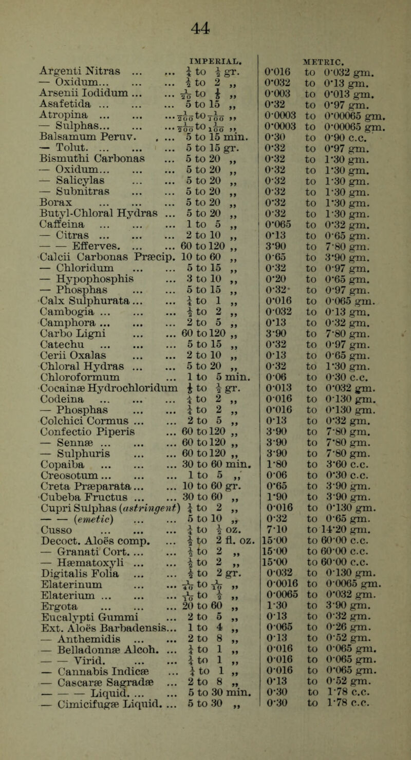 IMPERIAL. Argenti Nitras i to i ffr. 0*016 — Oxidum ^ to 2 0*032 Arsenii lodidum 2^0 to i 99 0*003 Asafetida 5 to ! 15 0*32 Atropina ■ 1 1 OO 99 0*0003 — Sulphas ■ 2^ to ] 1 LOO 0*0003 Balsamum Peruv 5 to: 15 min. 0*30 — Tolut 5 to ! 15 gr. 0-32 Bismuth! Carbonas 5 to I 20 0*32 — Oxidum 5 to: 20 0*32 — Salicylas 5 to: 20 i 0*32 — Subnitras 5 to; 20 0*32 Borax 5 to; 20 >> ' 0*32 Butyl-Chloral Hydras ... 5 to 20 0*32 Caffeina 1 to 5 ft ' 0*065 — Citras 2 to 10 ' 0*13 Efferves 60 to 120 3*90 Calcii Carbonas Praecip. 10 to 1 60 ” i 0*65 — Chloridum 5 to 15 t> ' 0*32 — Hypophosphis 3 to 10 »> 0*20 — Phosphas 5 to 15 tt 0*32* Calx Sulphurata i to 1 tt j 1 0*016 Cambogia i to 2 0*032 Camphora 2 to 5 tf 0*13 Carbo Ligni 60 to 120 3*90 Catechu 5 to 15 0*32 Cerii Oxalas 2 to 10 0*13 Chloral Hydras 5 to 20 0*32 Chloroformum 1 to 5: min. 0*06 Cocainae Hydrochloridum i to igr. 0*013 Codeina i to 2 ,, 0*016 — Phosphas \ to 2 ft 0*016 Colchici Cormus 2 to 5 ,, 0*13 Confectio Piperis 60 to 120 3*90 — Sennae 60 to 120 3*90 — Sulphuris 60 to 120 tt 3*90 Copaiba 30 to 60: min. 1*80 Creosotum 1 to 5 ,, 0*06 Creta Praeparata 10 to 60 j 0*65 Cubeba Fructus 30 to 60 ,, 1*90 Cupri Sulphas {astringent) i to 2 ,, 0*016 {emetic) 5 to 10 „ 0*32 Cusso 1 to oz. 7*10 Decoct. Aloes comp. i to 2; fl. oz. 15*00 — Granati Cort \ to 2 99 15*00 — Haematoxjdi i to 2 15*00 Digitalis Folia i to 2i 0*032 Elaterinum :^tO to 99 0*0016 Elaterium iVfco 99 0*0065 Ergota 20 to 60 99 1*30 EucaljTiti Gummi 2 to 5 99 1 0*13 Ext. Aloes Barbadensis... 1 to 4 1 0*065 — Anthemidis 2 to 8 i 0*13 — Belladonnae Alcoh. ... \ to 1 ,, 0*016 Virid. k to 1 0*016 — Cannabis Indicae \ to 1 99 0*016 — Cascarae Sagradae ... 2 to 8 99 0*13 Liquid 5 to 30 min. 0*30 — Cimicifugae Liquid. ... 5 to 30 99 0*30 METRIC, to 0‘032 gm. to 0’13 gm. to 0*013 gm. to 0*97 gm. to 0*00065 gm. to 0'00065 gm. to 0’90 c.c. to 0*97 gm. to 1*30 gm. to 1*30 gm. to 1'30 gm, to 1'30 gm. to 1*30 gm. to l‘30gm. to 0*32 gm. to O'Go gm. to 7'80 gm. to 3*90 gm. to 0-97 gm. to 0*65 gm. to 0’97 gm. to 0‘065 gm. to 0'13 gm. to 0’32 gm. to 7'80 gm. to 0’97 gm. to 0‘65 gm. to 1*30 gm. to 0‘30 c.c. to 0*032 gm. to 0*130 gm. to 0*130 gm. to 0*32 gm. to 7*80 gm. to 7*80 gm, to 7*80 gm. to 3*60 c.c. to 0*30 c.c. to 3*90 gm. to 3*90 gm. to 0*130 gm. to 0*65 gm, to 14*20 gm. to 60*00 c.c. to 60*00 c.c. to 60*00 c.c. to 0*130 gm. to 0*0065 gm. to 0*032 gm. to 3*90 gm. to 0*32 gm. to 0*26 gm. to 0*52 gm. to 0*065 gm. to 0*065 gm. to 0*065 gm. to 0*52 gm. to 1*78 c.c. to 1*78 c.c.