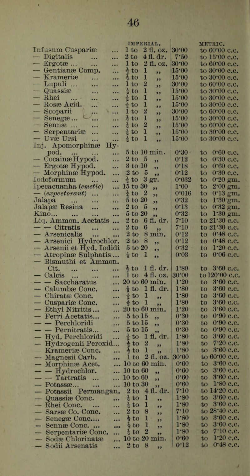 Infusum Cusparia3 — Digitalis — Ergotse — Gentianae Comp. — Krameriae — Lupuli — Quassiae — Rhei — Rosae Acid — Scoparii ( ... • ... — Senegae... — Sennae — Serpentariae — Uvae Ursi Inj. Apomorphinae Hy- pod — CocainaeHypod. — Ergotae Hypod. — Morphinac Hypod. ... lodoformum Ipecacuanha {emetic) — {expectorant) ... Jalapa Jalapae Resina Kino Liq. Ammon. Acetatis ... — — Citratis — Arsenicalis — Arsenici Hydrochlor. — Arsenii et Hyd. lodidi — Atropinae Siilphatis... — Bismuthi et Ammon. Cit — Calcis Saccharatus — Calumbae Cone. — Chiratae Cone. — Cuspariae Cone. — Ethyl Nitritis — Ferri Acetatis Perchloridi Pernitratis — Hyd, Perchloridi — Hydrogenii Peroxid... — Krameriae Cone. — Magnesii Carh. — Morphinae Acet. Hydrochlor. Tartratis — Potassae — Potassii Permangan. — Quassiae Cone. — Rhei Cone — Sarsae Co. Cone. — Senegae Cone — Sennae Cone — Serpentariae Cone. ... — Sodae Chlorinatae METRIC. 30-00 to 60-00 e.e. 7-50 to 15-00 c.c. 30-00 to 60-00 e.e. 15-00 to 30-00 c.c. 15-00 to 30-00 c.c. 30-00 to 60-00 c.c. 15-00 to 30-00 c.c. 15-00 to 30-00 c.c. 15-00 to 30-00 c.c. 30-00 to 60-00 c.c. 15-00 to 30-00 c.c. 15-00 to 60-00 c.c. 15-00 to 30-00 c.c. 15-00 to 30-00 c.c. 0-30 to 0-60 c.c. 0-12 to 0-30 c.c. 0-18 to 0-60 c.c. 0-12 to 0-30 c.c. 0-032 to 0-20 gm. 1-00 to 2-00 gm. 0-016 to 0-13 gm. 0-32 to 1-30 gm. 0-13 to 0-32 gm. 0-32 to 1-30 gm. 7-10 to 21-30 c.c. 7-10 to 21-30 c.c. 0-12 to 0-48 c.c. 0-12 to 0-48 c.c. 0-32 to 1-20 c.c. 0-03 to 0-06 c.c. 1-80 to 3-60 c.c. 30-00 to 120-00 c.c. 1-20 to 3-60 c.c. 1-80 to 3-60 c.c. 1-80 to 3-60 c.c. 1-80 to 3-60 c.c. 1-20 to 3-60 c.c. 0-30 to 0-90 c.c. 0-30 to 0-90 c.c. 0-30 to 0-90 c.c. 1-80 to 3-60 c.c. 1-80 to 7-20 c.c. 1-80 to 3-60 c.c. 30-00 to 60-00 c.c. 0-60 to 3-60 c.c. 0-60 to 3-60 c.c. 0-60 to 3-60 c.c. 0-60 to 1-80 c.c. 7-10 to 14-20 c.c. 1-80 to 3-60 c.c. 1-80 to 3-60 c.c. 7-10 to 28-40 c.c. 1-80 to 3-60 c.c. 1-80 to 3-60 c.c. 1-80 to 7-10 c.c. 0-60 to 1-20 c.c. 46 IMPERIAL. 1 to 2 fl. OZ. 2 to 4 fl. dr. 1 to 2 fl. OZ. i to 1 „ i to 1 „ 1 to 2 ,, ^ to 1 ,, 2 to 1 ,, \ to 1 ,, 1 to 2 ,, ^ to 1 ,, ^ to 2 ,, •5 to 1 ■5 to 1 ,, 5 to 10 min. 2 to 5 „ 3 to 10 „ 2 to 6 ,, ^ to 3 gr. 15 to 30 „ 5 to 2 „ 5 to 20 „ 2 to 5 ,, 5 to 20 „ 2 to 6 fl. dr. 2 to 6 ,, 2 to 8 min. 2 to 8 „ 5 to 20 „ i to 1 ,, ^ to 1 fl. dr. 1 to 4 fl. OZ. 20 to 60 min. ^ to 1 fl. dr. 4 to 1 ,, 2 to 1 „ 20 to 60 min. 5 to 15 „ 5 to 15 „ 5 to 15 „ ^ to 1 fl. dr. i to 2 „ 2 to 1 „ 1 to 2 fl. OZ. 10 to 60 min. 10 to 60 „ 10 to 60 „ 10 to 30 „ 2 to 4 fl. dr. ^ to 1 ,, 2 to 1 ,, 2 to 8 ,, ^ to 1 ,, to 1 ,, ^ to 2 „ 10 to 20 min.