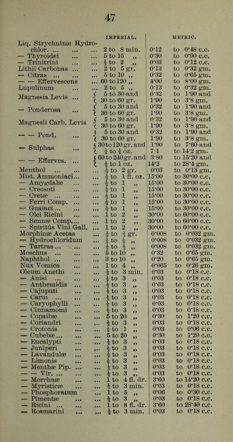IMPERIAL. METRIC. Liq. Strychninse Hydro- chlor 2 to 8 min. 0-12 to 0-48 c.c. — Thyroidei 5 to 15 „ 0*30 to 0-90 c.c. — Trinitrini i to 2 „ 0-03 to 0-12 c.c. Lithii Carbonas 2 to 5 gr. 0-13 to 0-32 gm. — Citras 5 to 10 „ 0-32 to 0-65 gm. Effervescens 60 to 120 „ 4-00 to 8-00 gm. Luinilinum 2 to 5 „ 0-13 to 0-32 gm. Magnesia Levis ... 5 to 30 and 30 to 60 gr. 0*32 1-90 to to 1-90 and 3-8 gm. — Ponder osa ... 5 to 30 and 30 to 60 gr. 0*32 1-90 to to 1-90 and 3-8 gm. Magnesii Garb. Levis 5 to 30 and 30 to 60 gr. 0-32 1*90 to to 1-90 and 3-8 gm. Pond. ... -j 5 to 30 and 30 to 60 gT. 0-32 1*90 to to 1-90 and 3-8 gm. - Sulphas ... 1*90 71 to 7-6O and to 14-2 gm. - - Efferves. ... { 3-80 14*2 to 15-20 and to 28*4 gm. Menthol •5 to 2 gr. 0-03 to 0*13 gm. Mist. Ammoniaci... ^ to 1 fl. oz. 15-00 to: 10-00 c.c. — Amygdalae i to 1 „ 15-00 to: 10-00 c.c. — Creosoti i to 1 „ 15-00 to: 10-00 c.c. — Cretae i to 1 „ 15-00 to; 10-00 c.c. — Ferri Comp. ... i to 1 „ 15-00 to; 10-00 c.c. — Guaiaci ^ to 1 „ 15-00 to: 10-00 c.c. — Olei Ricini 1 to 2 „ 30-00 to 1 60-00 c.c. — Sennae Comp.... 1 to 2 „ 30-00 to 1 60-00 c.c. — Spiritus Vini Gall. 1 to 2 „ 30-00 to 1 60-00 c.c. Morphinse Acetas 8 to Igr. 0-008 to 0-032 gm — Hydrochloridum ito 1 2 »> 0-008 to 0*032 gm -- Tartras ito 1 j> 0-008 to 0*032 gm Moschns 5 to : 10 „ 0-32 to 0*65 gm. Naphthol 3 to: 10 „ 0-20 to 0*65 gm. Nux Vomica 1 to 4 „ 0-065 to 0*26 gm. Oleum Anethi i to 3 min. 0-03 to 0-18 c.c. — Anisi i to 3 „ 0-03 to 0*18 c.c. — Anthemidis ... i to 3 „ 0-03 to 0*18 c.c. — Cajupnti V to 3 „ 0-03 to 0*18 c.c. — Carni Ito 3 „ 0-03 to 0*18 c.c. — Caryophylli ... 1 to 3 „ 0-03 to 0*18 c.c. — Cinnamomi ... Ito 3 „ 0-03 to 0*18 c.c. — Copaibae 5 to 20 „ 0-30 to 1*20 c.c. — Coriandri 1 to 3 „ 0-03 to 0-18 c.c. — Crotonis 1 to 1 „ 0-03 to 0*06 c.c. — Cubebae 5 to 20 „ 0-30 to 1*20 c.c. — Eucalypti 1 to 3 „ 0-03 to 0*18 c.c. — Juniperi 1 to 3 „ 0-03 to 0*18 c.c. — Lavandulae 1 to 3 „ 0-03 to 0*18 c.c. — Limonis 1 to 3 „ 0-03 to 0*18 c.c. — Menthae Pip. ... 1 to 3 „ 0-03 to 0*18 c.c. Vir 1 to 3 „ 0-03 to 0*18 c.c. — Morrhuae 1 to 4 fl. dr. 3-60 to 14*20 c.c. — Myristicae 1 to 3 min. 0-03 to 0*18 c.c. — Phosphoratum 1 to 5 „ 0-06 to 0*30 c.c. — Pimentae 1 to 3 „ 0-03 to 0*18 c.c. — Ricini 1 to 8 fl. dr. 3-60 to 28*40 c.c.