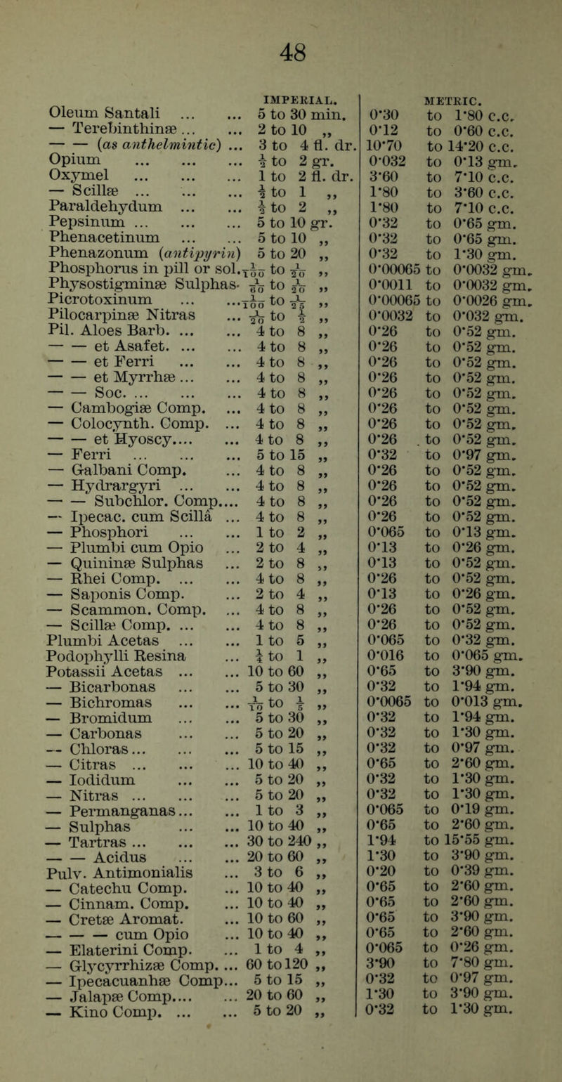 Oleum Santali 5 to 30 min. 0*30 to 1*80 c.c. — Terebinthinse 2 to 10 0-12 to 0*60 c.c. (as anthelmintic) .. 3 to 4 fl. dr. 10*70 to 14*20 c.c. Opium i to 2 0-032 to 0*13 gm. Oxymel 1 to 2 fl. dr. 3*60 to 7*10 c.c. — Scill^ ... i to 1 1*80 to 3*60 c.c. Paraldehydum ito 2 1*80 to 7*10 c.c. Pepsinum 5 to 10 gr. 0*32 to 0*65 gm. Phenacetinum 5 to 10 0*32 to 0*65 gm. Phenazonum (antipyrin 5 to 20 0*32 to 1*30 gm. Phosphorus in pill or sol. TGo to •jV ,, 0*00065 to 0*(X)32 gm. Physostigminse Sulphas- 1 1 6 0 2 0 0*0011 to 0*0032 gm. Picrotoxinum Too to 0*00065 to 0*0026 gm. Pilocarpinse Nitras 2^ to i ,, 0*0032 to 0*032 gm. Pil. Aloes Barb 4 to 8 0*26 to 0*52 gm. et Asafet 4 to 8 0*26 to 0*52 gm. et Ferri 4 to 8 ,, 0*26 to 0*52 gm. et Myrrhge 4 to 8 ,, 0*26 to 0*52 gm. Soc 4 to 8 0*26 to 0*52 gm. — Oambogise Comp. 4 to 8 0*26 to 0*52 gm. — Colocynth. Comp. ... 4 to 8 „ 0*26 to 0*52 gm. et’Hyoscy 4 to 8 ,, 0*26 . to 0*52 gm. — Ferri 5 to 15 ,, 0*32 to 0*97 gm. — Galbani Comp. 4 to 8 »» 0*26 to 0*52 gm. — Hydrargyri 4 to 8 0*26 to 0*52 gm. Subchlor. Comp.... 4 to 8 0*26 to 0*52 gm. -* Ipecac, cum Scilla ... 4 to 8 ,, 0*26 to 0*52 gm. — Phosphori 1 to 2 >» 0*065 to 0*13 gm. — Plumbi cum Opio 2 to 4 0*13 to 0*26 gm. — Quininee Sulphas 2 to 8 0*13 to 0*52 gm. — Rhei Comp 4 to 8 ,, 0*26 to 0*52 gm. — Saponis Comp. 2 to 4 „ 0*13 to 0*26 gm. — Scammon. Comp. 4 to 8 ,, 0*26 to 0*52 gm. — Scillse Comp 4 to 8 ,, 0*26 to 0*52 gm. Plumbi Acetas 1 to 5 0*065 to 0*32 gm. PodophyHi Resina i to 1 0*016 to 0*065 gm. Potassii Acetas 10 to 60 ,, 0*65 to 3*90 gm. — Bicarbonas 5 to 30 a 0*32 to 1*94 gm. — Bichromas T^to i if 0*0065 to 0*013 gm. — Bromidum 5 to 30 a 0*32 to 1*94 gm. — Carbonas 5 to 20 0*32 to 1*30 gm. — Chloras 5 to 15 0*32 to 0*97 gm. — Citras 10 to 40 ,, 0*65 to 2*60 gm. — lodidum 5 to 20 0*32 to 1*30 gm. — Nitras 5 to 20 ,, 0*32 to 1*30 gm. — Permanganas 1 to 3 ,, 0*065 to 0*19 gm. — Sulphas 10 to 40 ,, 0*65 to 2*60 gm. — Tartras 30 to 240 1*94 to 15*55 gm. Acidus 20 to 60 1*30 to 3*90 gm. Pulv. Antimonialis 3 to 6 ,, 0*20 to 0*39 gm. — Catechu Comp. 10 to 40 if 0*65 to 2*60 gm. — Cinnam. Comp. 10 to 40 ft 0*65 to 2*60 gm. — Cretse Aromat. 10 to 60 ,, 0*65 to 3*90 gm. cum Opio 10 to 40 ,, 0*65 to 2*60 gm. — Elaterini Comp. 1 to 4 ,, 0*065 to 0*26 gm. — Glycyrrhizae Comp.... 60 to 120 3*90 to 7*80 gm. — Ipecacuanhse Comp... 5 to 15 „ 0*32 to 0*97 gm. — JalapaeComp 20 to 60 „ 1*30 to 3*90 gm.