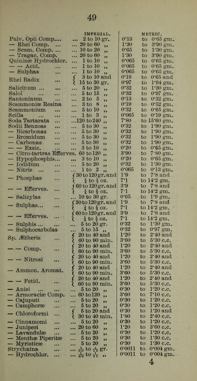 IMPERIAL. Pulv. Opii Comp.... ... 2 to 10 gr. — Rhei Comp. ... ... 20 to 60 „ — Scam. Comp. ... ... 10 to 20 „ — Tragac. Comp. ... 20 to 60 „ Qnininje Hydrochlor. ... 1 to 10 „ Acid. ... 1 to 10 „ — Sulphas ... 1 to 10 „ Rhei Radix ( 3 to 10 and 1 15 to 30 gr. Salicirum ... 5 to 20 „ Salol ... 5 to 15 „ Santoninum ... 2 to 5 „ Scammoniae Resina ... 3 to 8 ,, Scammonium ... 5 to 10 „ S cilia ... Ito 3 „ Soda Tartarata ... ...120to240 „ Sodii Benzoas ... 5 to 30 „ — Bicarbonas ... 5 to 30 „ — Bromidum ... 5 to 30 ,, — Carbonas ... 5 to 30 jy Exsic. ... 3 to 10 „ — Citro-tartras Efferves. 60 to 120 „ — Hypophosphis... ... 3 to 10 „ — lodidum :.. 5 to 20 „ — Nitris ... Ito 2 „ — Phosphas C30 tol20gr. and \ 5 to 1 oz. Efferves. ... j 60 to 120 gr. and ( i to ^ oz. — Salicylas ... 10 to 30 gr. — Sulphas y 30tol20gT. and t 5 to ^ oz. Efferves. ... /60to 120 gr. and ( i to i oz. — Sulphis ... 5to20gr. — Sulphocarbolas ... 5 to 15 ,, Sp. .(Etheris ( 20 to 40 and C 60 to 90 min. Comp. ( 20 to 40 and X 60 to 90 min. Nitrosi f 20 to 40 and 1 60 to 90 min. — Ammon. Aromat. C 20 to 40 and X 60 to 90 min. Fetid. f 20 to 40 and X 60 to 90 min. — Anisi ... 5 to 20 „ — Armoracise Comp. ... 60 to 120 „ — Cajuputi ... 5 to 20 „ — C amphorae ... 5 to 20 „ — Chloroformi ... ( 6 to 20 and (. 30 to 40 min. — Cinnamomi ... 5 to 20 „ — Juniper! ... 20 to 60 „ — Lavandulae ... 5 to 20 „ — Menthse Piperitae ... 5 to 20 „ — Myristicae ... 5 to 20 „ Strychnina to gr. — Hydrochlor. ... ... -io to iV »> 0- 13 1- 30 1-30 0-19 0-97 0-32 0-32 0*13 0*19 0-065 7-80 0-32 0-32 0-32 0-32 0-20 3-90 0-20 0-32 0- 065 1- 9 7-1 3-9 71 0- 65 1- 9 7-1 3-9 7-1 0-32 0- 32 1- 20 3-60 1-20 3-60 1-20 3-60 1-20 3-60 1-20 3-60 0-30 3-60 0-30 0-30 0- 30 1- 80 0- 30 1- 20 0-30 0-30 0-30 0-0011 0-0011 METRIC. to 0-65 gm^ to 3-90 gm. to 1-30 gm. to 3-90 gm. to 0’65 gm. to 0-65 gm. to 0-65 gm. to 0-65 and to 1-94 gm.. to 1-30 gm. to 0*97 gm. to 0-32 ^1. to 0-52 gm. to 0-65 gm. to 0-19 gm. to I5-6O gm. to 1-90 gm. to 1-90 gm. to 1-90 gm. to 1-90 gm. to 0-65 gm. to 7‘80 gm. to 0-65 gm. to 1-30 gm. to 0-13 gm. to 7-8 and to 14-2 gm. to 7-8 and to 14-2 gm. to 1-9 gm. to 7-8 and to 14-2 gm. to 7-8 and to 14-2 gm. to 1-30 gm. to 0-97 gm. to 2-40 and to 5-30 c.c. to 2*40 and to 5-30 c.c. to 2-40 and to 5-30 c.c. to 2-40 and to 5-30 c.c. to 2-40 and to 5-30 c.c. to 1*20 c.c. to 7-10 c.c. to 1-20 c.c. to 1-20 c.c. to 1-20 and to 2*40 c.c. to 1*20 c.c. to 3*60 c.c. to 1*20 c.c. to 1*30 c.c. to 1*30 c.c. to 0*004 gm. to 0*004 gm. 4