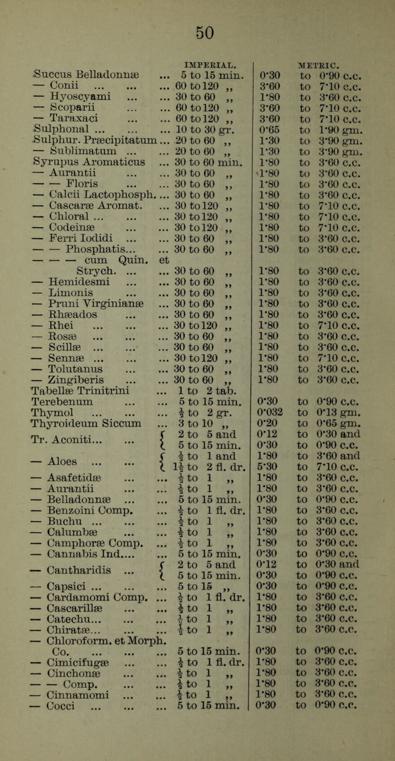 IMPERIAL. Succus EelladonnaB ... 5 to 15 min. — Conii ... 60 to 120 „ — Hyoscyami ... 30 to 60 „ — Scoparii ... 60 to 120 „ — Taraxaci ... 60 to 120 „ •Sulphonal ... 10 to 30 gr. Eulphur. Prsscipitatum... 20 to 60 ,, — Sublimatum ... ... 20 to 60 „ Syrupus Aromaticus ... 30 to 60 min. — Aurantii ... 30 to 60 „ Floris ... 30 to 60 „ — Calcii Lactophosph .... 30 to 60 „ — Cascaree Aromat. ... 30 to 120 „ — Chloral ... 30 to 120 „ — Codeinae ... 30 to 120 „ — Fend lodidi ... ... 30 to 60 „ Phosphatis... ... 30 to 60 „ cum Quin. et Strych. ... ... 30 to 60 „ — Hemidesmi ... 30 to 60 „ — Limonis ... 30 to 60 „ — Pruni VirginianaB ... 30 to 60 „ — Rhaeados ... 30 to 60 „ — Rhei ... 30 to 120 „ — Rosae ... 30 to 60 ,, — Scillae ... 30 to 60 „ — SennaB ... 30 to 120 „ — Tolutanus ... 30 to 60 „ — Zingiheris Tahellae Trinitrini ... 30 to 60 „ ... 1 to 2 tab. Terebenum ... 5 to 15 min. Thymol 1 to 2 gr. Thyroideum Siccum !!! ; i to 10 „ Tr. Aconiti r 2 to 5 and (, 5 to 15 min. — Aloes (i: j to 1 and Ho 2 fl. dr. — Asafetidae ... i Ho 1 „ — Aurantii ... i Ho 1 ,, — Belladonnae ... i 5 to 15 min. — Benzoini Comp. ... i to 1 fl. dr. — Buchu ... Ho 1 „ — Calumbae ... Ho 1 „ — Camphorae Comp. ... to 1 ,, — Cannabis Ind.... ... to 15 min. — Cantharidis ... f 2 to 5 and t 5 to 15 min. — Capsici ... 5 to 15 „ — Cardamomi Comp. ... ^ Ho 1 fl. dr. — Cascarillas ... i Ho 1 „ — Catechu ... j Ho 1 „ — Chiratae ... Ho 1 „ — Chloroform, et Morph. Co ... 5 to 15 min. — Cimicifugae ... Ho 1 fl. dr. — Cinchonae ... Ho 1 „ Comp. ... Ho 1 ,, — Cinnamomi ... ... to 1 ,, ... METRIC. 0*30 to 0*90 c.c. 3*60 to 7*10 c.c. 1-80 to 3*60 c.c. 3-60 to 7*10 c.c. 3*60 to 7*10 c.c. 0-65 to 1*90 gm. 1-30 to 3*90 gm. 1-30 to 3*90 gm. 1*80 to 3*60 c.c. ‘1-80 to 3*60 c.c. 1-80 to 3*60 c.c. 1-80 to 3*60 c.c. 1*80 to 7*10 c.c. 1-80 to 7*10 c.c. 1-80 to 7*10 c.c. 1*80 to 3*60 c.c. 1-80 to 3*60 c.c. 1*80 to 3*60 c.c. 1*80 to 3*60 c.c. 1*80 to 3*60 c.c. 1*80 to 3*60 c.c. 1*80 to 3*60 c.c. 1*80 to 7*10 c.c. 1*80 to 3*60 c.c. 1*80 to 3*60 c.c. 1*80 to 7*10 c.c. 1*80 to 3*60 c.c. 1*80 to 3*60 c.c. 0*30 to 0*90 c.c. 0*032 to 0*13 gm. 0*20 to 0*65 gm. 0*12 to 0*30 and 0*30 to 0*90 c.c. 1*80 to 3*60 and 5*30 to 7*10 c.c. 1*80 to 3*60 c.c. 1*80 to 3*60 c.c. 0*30 to 0*90 c.c. 1*80 to 3*60 c.c. 1*80 to 3*60 c.c. 1*80 to 3*60 c.c. 1*80 to 3*60 c.c. 0*30 to 0*90 c.c. 0*12 to 0*30 and 0*30 to 0*90 c.c. 0*30 to 0*90 c.c. 1*80 to 3*60 c.c. 1*80 to 3*60 c.c. 1*80 to 3*60 c.c. 1*80 to 3*60 c.c. 0*30 to 0*90 c.c. 1*80 to 3*60 c.c. 1*80 to 3*60 c.c. 1*80 to 3*60 c.c. 1*80 to 3*60 c.c.