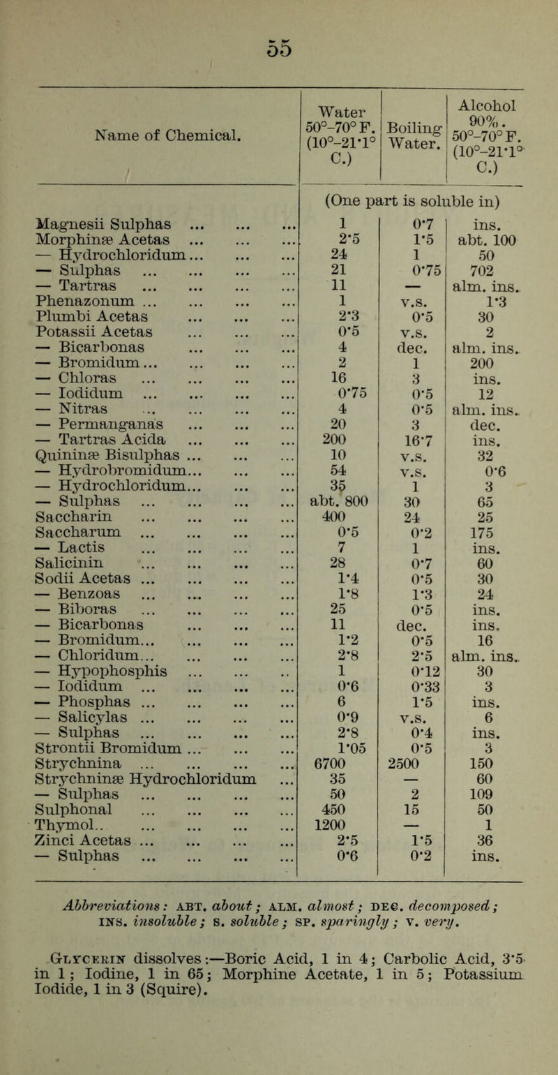 Name of Chemical. Water 50°-70°F. (10°-21‘1° c.) Boiling Water. Alcohol 90%. 50°-70°F. (10°-21‘1°' C.) Magnesii Sulphas (One pi 1 irt is soh 0-7 ible in) ins. Morphinae Acetas 2-5 1*5 abt. 100 — Hydrochloridum 24 1 50 — Sulphas 21 0-75 702 — Tartras 11 — aim. ins.. Phenazonum 1 v.s. 1-3 Plumbi Acetas 2-3 0-5 30 Potassii Acetas 0*5 v.s. 2 — Bicarbonas 4 dec. aim. ins. — Bromidum 2 1 200 — Chloras 16 3 ins. — lodidum 0-75 0-5 12 — Nitras 4 0-5 aim. ins.. — Permanganas 20 3 dec. — Tartras Acida 200 16‘7 ins. Quininae Bisulphas 10 v.s. 32 — Hydrobromidum 54 v.s. 0-6 — Hydrochloridum 3? 1 3 — Sulphas abt. 800 30 65 Saccharin 400 24 25 Saccharum 0-5 0*2 175 — Lactis 7 1 ins. Salicinin 28 0-7 60 Sodii Acetas 1-4 0-5 30 — Benzoas 1*8 1-3 24 — Biboras 25 0-5 ins. — Bicarbonas 11 dec. ins. — Bromidum 1-2 0*5 16 — Chloridum 2-8 2*5 aim. ins.. — Hypophosphis 1 0-12 30 — lodidum 0-6 0-33 3 — Phosphas 6 1-5 ins. — Salicylas 0-9 v.s. 6 — Sulphas 2-8 0-4 ins. Strontii Bromidum 1*05 0-5 3 Strychnina 6700 2500 150 Strychninae Hydrochloridum 35 — 60 — Sulphas 50 2 109 Sulphonal 450 15 50 Thymol.. 1200 — 1 Zinci Acetas 2-5 1-5 36 — Sulphas 0*6 0-2 ins. Abbreviations: a.'bt, about; alm. almost; D'S.q, decomposed; INS. insoluble; s. soluble; sp. sparingly ; v. very, GLrcERiN dissolves:—Boric Acid, 1 in 4; Carbolic Acid, 3‘5- in 1; Iodine, 1 in 65 j Morphine Acetate, 1 in 5; Potassium