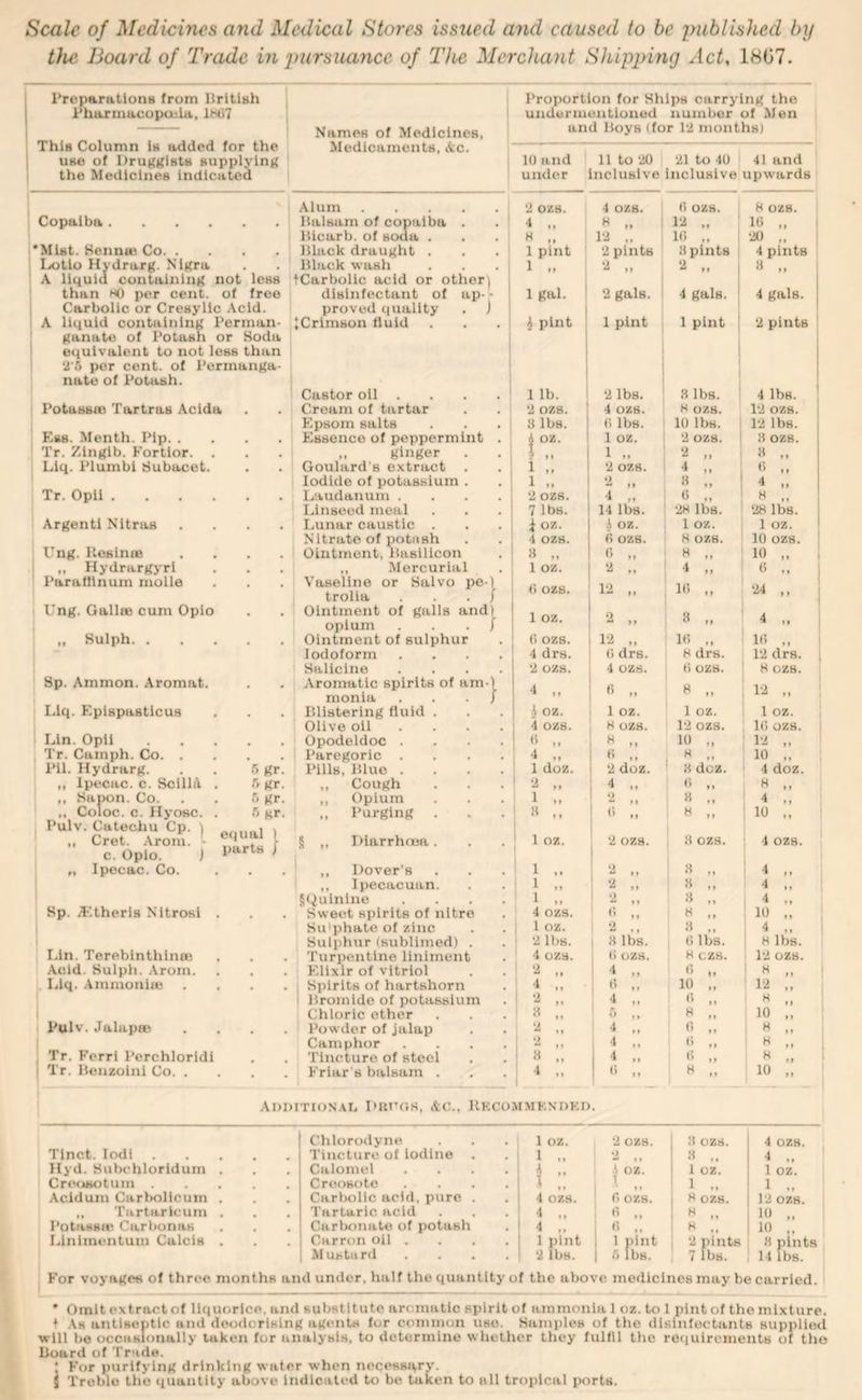 the Hoard of Trade in ])ursuance of The Merchant Slupping Act, 1807. Preparations from llritish 1 Pharmacupuila, irtOT Proportion for Ships carrying the undermentioned number of Men This Column Is added for the Names of Medicines, and Boys (for 12 months) Medicaments, Ac. 1 use of Druggists supplying the Medicines Indicated 10 and 11 to '20 21 to 40 41 and under Inclusive inclusive upwards Alum < 2 ozs. 4 ozs. (1 ozs. H OZS. Copaiba Italsam of copaiba . . ! Hlcarb. of soda . 4 .. H „ 1 1-2 ; 10 H 1'2 .. Hi .. 1 a pints •20 „ 'Mist. Sennee Co lllack draught . . . ' 1 pint 2 pints 4 pints : Lotlo Hydrarg. N'lgra illack wash 1 .. ‘i .. ‘2 .. 1 » .. ' A liquid containing not less tCarbolic acid or other) 1 ' ! i than HO per cent, of free disinfectant of ap-- 1 gal. 1 1 2 gals. 1 4 gals. 4 gals, j , Carbolic or Cresyllo Acid. proved quality . J 1 A liquid containing Perman- ^Crimson fluid ^ pint ' 1 1 pint 1 pint ! 2 pints ganate of Potash or Soda 1 equivalent to not loss than ' ‘J'B per cent, of Permanga- nate of Potash. i Castor oil . . . . ! i 2 lbs. j 1 8 lbs. 1 4 lbs. j 1 1 lb. i PotassiB Tartras Acida Cream of tartar . . I 2 ozs. 1 4 ozs. H OZS. 12 ozs. Epsom salts . . . | 8 lbs. (> lbs. 10 lbs. 12 lbs. , Ess. Menth. Pip Essence of peppermint . A oz. 1 oz. 2 OZS. 1 a OZS. Tr. Zlnglb. Fortlor. . „ ginger . 1 .. 1.. ; ‘2 .. H Llq. Plumbi Subacet. Goulard's extract . 1 .. 2 ozs. 4 0 ,, Iodide of potassium . 1 .. 1 •2 .> » „ 4 .. Tr. Opil Laudanum .... 2 OZS. 4 „ H Linseed meal 7 lbs. 14 lbs. 2H lbs. 2H lbs. Argent! Nitras .... Lunar caustic . i oz. .1 oz. 1 OZ. 1 oz. Nitrate of potash A ozs. fi ozs. H ozs. 10 OZS. j Ung. Itesinoe .... Ointment, liasilicon H „ *> M H 10 i 1 „ Hydrargyri ,, Mercurial Vaseline or Salvo pe-) trolla ... I 1 oz. •2 4 „ 0 ,, 1 ' Paratllnum molle (i ozs. 1'2 .. l(i ,, •24 1 ■ Ung. Gallse cum Opio Ointment of galls and) opium . . . / 1 oz. ‘•1 « 1. 4 1 „ Sulph Ointment of sulphur (> ozs. 1'2 (1 drs. 10 .. H drs. 10 „ 1 12 drs. 1 1 Iodoform .... 4 drs. : Sallcine .... 2 ozs. 4 ozs. H ozs. H OZS. Sp. Ammon. Aromat. .Aromatic spirits of am-l U 1-2 .. monia . . . / ” i» Liq. Epispastlcus Blistering fluid . A oz. 1 oz. 1 oz. 1 oz. Olive oil .... 4 ozs. H OZS. 12 ozs. 10 ozs. Lin. Opli Opodeldoc .... « H 10 „ 1-2 , Tr. Camph. Co Paregoric .... 4 .. H ,, 8 dcz. 10 4 doz. Pll. Hydrarg. . . S gr. Pills, Blue .... 1 doz. 2 doz. ,, Ipecac, c. Scillil . 6 gr. „ Cough o 4 .. H ,, Sapon. Co. . . 5 gr. ,, Coloc. c. Hyosc. . fi gr. , Pulv. CatecliU Cp. ) , .. Cret. Arom. c. Oplo. J ’ ,, Opium 1 .. 2 » 4 .. „ Purging . » ,, <> .> H „ 10 5 ,, Diarrhcea. 1 oz. ! 2 ozs. a ozs. 4 OZS. „ Ipecac. Co. ■ ,, Dover's 1 1 .. '2 .. 4 1 ,, Ipecacuan. SQulnine .... i 1 -- •2 .. ! a 4 .. i 1 ‘2 Sp. i^itheris Nitrosi . Sweet spirits of nitre ' 4 ozs. 1 10 .. ; Su'phate of zinc 1 1 oz. ‘2 .. a lbs. ■a .. 0 lbs. 4 1 Sulphur (sublimed) . Turpentine liniment ' 2 lbs. 1 H lbs. I.ln. Tereblnthlnni ' 4 ozs. 1 i> ozs. H CZ8. 12 ozs. Aold. Sulph. Arom. Elixir of vitriol .. 4 „ 0 ' 0 .. I Llq. .Ammonite .... , Spirits of hartshorn 4 1 n „ 10 „ 1‘2 .. ; 1 Bromide of potassium .. 1 4 1 ** M 0 „ Chloric ether 3 .. ' s .. « M 10 : Pulv. Jalapte .... Powder of jalap ■ '-i .. 1 A •• 0 „ H 1 . Tr. Ferrl Perchloridi Camphor .... Tincture of steel 4 , (> M I H 1 a ,, 4 „ 0 .. , K „ 1 1 Tr. Ilenzolni Co Friar's balsam . 1 4 1 '> .. 0 .. ‘ 10 ' ADDITIONAI. DUI’OS, Ac., IlKCOMMKNnKD. Chlorodyne 1 oz. 2 ozs. a ozs. 4 OZS. Tlnct. lodi Tincture of Iodine 1 .. 2 » .. 4 Hyd. Subchloridum . Calomel . . . . 4 .. ^ OZ. 1 oz. 1 oz. CreuHotum Creosote . . . . A .. 1 ' 1 .. 1 .. Acidum Carbolicum . Carl)ollc acid, pure . 4 ozs. 1 fi ozs. H OZS. 12 ozs. ,, TartarIcum . Tartaric acid 4 .. 1 tl H 10 „ Potasste Carbonas Carbonate of potash 4 ,. 8 10 ,. Linlmentum Calcis . Carron oil . 1 phit 1 1 pint 2 pints a pints 1 Mustard . . . . 2 lbs. 1 6 lbs. 7 lbs. 14 lbs. For voyages of three months and under, half the quantity of the above medicines may be carried. ' Ornlt extract of liquorice, and substitute aromatic spirit of ammonia 1 oz. to 1 pint of the mixture, t As antiseptic and deodorlslnK affents for common use. Hamples of the disinfectants supplied will be occasionally taken for analysis, to determine whether they fulfil the re<iulrement8 of tho Hoard of Trade. ! For purifying drinking water when necessivrv. S Treble tho quantity above indicated to be taken to all tropical ports.