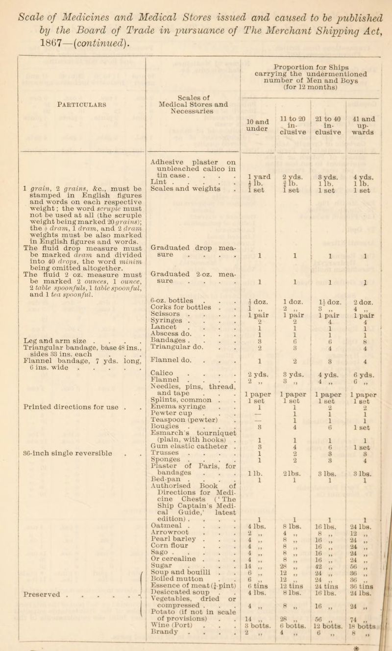 by the Board of Trade in pursuance of The Merchant Shipping Act, 18G7—(contmued). Particulars Scales of IMcdical Stores and Necessaries Proportion for Ships carrying the undermentioned number of Men and Boys (for 12 months) 10 and under 11 to 20 in- clusive 21 to 40 in- clusive 41 and up- wards .\dhesive plaster on unbleached calico in tin case.... 1 yard 2 yds. 8 yds. 4 yds. Lint i lb. Jib. 1 ib. 1 lb. ; 1 grain, 2 grains, &c., must be Scales and weights 1 set 1 set 1 set 1 set stamped in English figures 1 and words on each respective ' weight; the word scruple must 1 not be used at all (the scruple ' weight being marked 20 grains); the > dram, 1 dram, and 2 dram weights must be also marked in English figures and words. The fluid drop measure must Graduated drop mea- be marked dram and divided sure .... 1 1 1 1 j into 40 drops, the word ininim 1 being omitted altogether. j The fluid 2 oz. measure must Graduated 2-oz. mea- 1 be marked 2 ounces, 1 ounce. sure .... 1 1 1 1 ] ‘i. table spoonfuls,! tabic spoon ful. ' and 1 tea spoonful. fi-oz. bottles A doz. 1 doz. IJ doz. 2 doz. Corks tor bottles . i ') 3' ,, 4 ,, Scissors .... 1 pair 1 pair 1 pair 1 pair Syringes .... 2 2 4 4 Lancet .... 1 1 1 1 Abscess do. 1 1 1 1 Leg and arm size .... bandages .... .S r. () H Triangular bandage, base 48 ins., Triangular do. 2 3 4 4 sides as ins. each Flannel bandage, 7 yds. long. Flannel do. 1 2 3 4 0 ins. wide Calico .... 2 yds. 8 yds. 4 yds. 6 yds. Flannel .... 2 ,, 3 ,, 4 Needles, pins, thread. and tape 1 paper 1 paper 1 paper 1 paper Splints, common . 1 set 1 set 1 set 1 set Printed directions for use . Enema syringe 1 1 2 2 Pewter cup — 1 1 1 Teaspoon (pewter) 1 1 1 Bougies .... •H 4 (•) 1 set Esmarch's tourniquet (plain, with hooks) . 1 1 1 1 Gum elastic catheter . 8 4 (i 1 set SC-lnch single reversible Trusses .... 1 2 3 8 Sponges .... 1 2 3 4 Plaster of Paris, for 1 bandages 1 lb. 2 lbs. 8 lbs. 3 lbs. Bed-pan .... 1 1 1 1 .Authorised Book of i Birections for Medi- cine Chests (‘ The Ship Captain's Medi- cal Guide,' latest edition).... 1 1 1 1 Oatmeal .... 4 lbs. 8 lbs. Ifi lbs. 24 lbs. .Arrowroot •■1 .. 4 ., 8 ,, 12 ,, Pearl barley . 4 ,, 8 „ 10 24 „ Corn flour 4 „ 8 ., Ui ,, 24 :: Sago 4 „ 8 „ 16 „ 24 ., Or cerealine . 4 „ 8 „ 16 ,, ■24 ,, Sugar .... 14 ., 28 42 „ mi ,, ( Soup and bouilli . d ,, 12 „ 24 „ .36 Boiled mutton ^ <1 12 ■24 „ 1 Essence of meat (J-pint) <> tins 12 tins 24 tins 36 tins A egetables, dried or j compressed . 4 „ 8 .. 16 ,, •24 ,. ■ \ Potato (if not in scale of provisions) 14 „ 28 ., •'81 „ AA ine (Port) 3 botts. t) botts. 12 botts. 18 botts . _ Brandy .... 2 ,. 4 .. 6 ,, 8 j 1'