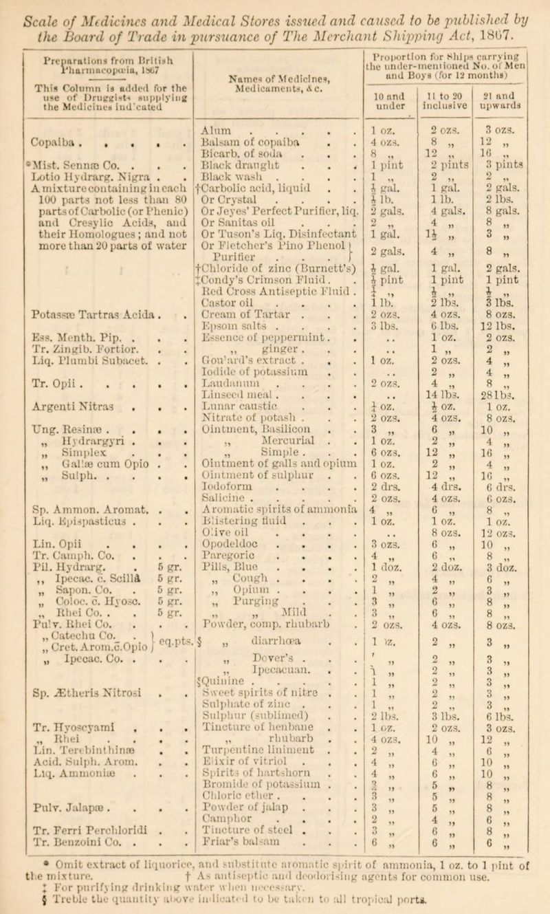 the Board of Trade in pursiiance of The Merchant Shipping Act, 1807. Preparations from llritish l'harinueopu;ia, lbti7 Names of ^^cdicInes, I’roiKjrtlon fur Slilps carrying Ihc under-mcniionrd No. of Men and Boys (for 12 months) This Column is added for the Medicaments, &c. 21 and use of Druinrists supplyiiis the Medicines ind'euted 10 and 11 to 20 under inclusive upwards Alum 1 oz. 2 ozs. 3 OZS. Copaiba ..... Balsam of coj)aiba 4 ozs. 8 „ 12 „ Bicarb, of soda H 12 „ 10 „ *Mist. Sennm Co. . Black draught 1 ])int 2 i)ints 3 pints Ixrtio Hydrarg. Nigra . Black wash .... 1 „ 2 „ 2 „ A mi.xturecontaining in each fCarbolic acid, liiiuid A gal. 1 gal. 2 gals. 100 parts not less than 80 Or Crystal .... Or Jeyes’ Perfect Puri tier, liq. h lb. 1 lb. 2 lbs. parts of Carbolic (or I’henic) 2 gals. 4 gals. 8 gals. and Cresylic Acids, and Or Sanitas oil ... 2 4 „ 8 „ their Homologues; and not Or Tuson’s Liq. Disinfectant 1 gal. H „ 3 „ more than 20 ports of water Or Fletcher’s Pino Phenol) Purifier . . . f 2 gals. 4 „ 8 „ • fChloride of zinc (Burnett’s) i gal. 1 gal. 2 gals. JCondy’s Crimson Fluid. i pint 1 pint 1 pint Bed Cross Antiseptic Fluid . i »» \ » 1 u Castor oil ... . 1 lb. 2 lbs. 3 lbs. Potassaj Tartras Acida. Cream of Tartar . 2 ozs. 4 ozs. 8 ozs. Epsom salts .... 3 lbs. G lbs. 12 lbs. Ess. Menth. Pip. . Essence of peppermint. , . 1 oz. 2 ozs. Tr. Zingib. Fortior. „ ginger. . , 1 „ 2 „ Liq. Plumbi Subiveet. . Ciou’ard’s extract . 1 oz. 2 ozs. 4 „ Iodide of potassium 2 „ 4 „ Tr. Opii Laudanum .... 2 ozs. 4 „ 8 Linseed meal .... 14 lbs. 28 lbs. Argenti Nitras . . I.nnar caustic } oz. A oz. 1 oz. Nitrate of potash . 2 ozs. 4 ozs. 8 ozs. Ung. Resinaj .... Ointment, Basilicon 3 „ 6 „ 10 „ „ llyilrargyri . ,, Mercurial . 1 oz. 2 „ 4 „ „ Simplex . . „ Simple . 6 ozs. 12 „ IG „ ,, G.al'.re cum Opio . Ointment of galls and opium 1 oz. 2 „ 4 „ „ Sulph Ointment of sulphur G ozs. 12 „ 1C „ Iodoform .... 2 drs. 4 drs. G drs. Salicine 2 ozs. 4 ozs. G ozs. Sp. Ammon. Aromat. . A romatic spirits of ammonia 4 „ c „ 8 „ Liq. Episptisticus . Blistering duid 1 oz. 1 oz. 1 oz. Olive oil .... 8 ozs. 12 ozs. Lin. Opii .... Opodeldoc .... 3 ozs. G „ 10 „ Tr. Camph. Co. Paregoric .... 4 „ e „ 8 „ I’il. Ilydnu-g. . 6 gr. Pills, Blue .... „ Cough .... 1 doz. 2 doz. 3 doz. ,, Ipecac, c. Scilld 6 gr. 2 „ 4 „ c „ „ Sapon. Co. . 5 gr. „ Opium .... 1 » 2 „ 3 „ „ Coloc. c. llyoso. 5 gr. „ Purging 3 » c „ 8 „ „ ithei Co. . . 5 gr. „ Mild . . G „ 8 „ Pu!v. Khci Co. Powder, comp, rhubarb 2 ozs. 4 ozs. 8 ozs. „ Catechu Co. . ) „ Cret. Arom.o.Opio / § „ diarrha'a 1 iz. 2 „ 3 „ „ Ipecac. Co. . „ Dover’s . 9 yy 3 „ „ Ipecacuan. I „ 2 „ 3 „ ^Quinine 1 » 2 „ 3 „ Sp. .(Etheris Nitrosi Sweet spirits of nitre . 1 „ 2 „ 3 „ Snljthatc of zinc . 1 „ 2 „ 3 Sulphur (sublimed) 2 lbs. 3 lbs. G lbs. Tr. TTyoscyami Tincture of henbane 1 (»Z. 2 ozs. 3 ozs. „ Ilhei .... „ rhubarb 4 ozs. 10 „ 12 „ Lin. Terebinthinre . Turpentine liniment . 2 „ 4 „ 6 „ Acid. Sulph. Arom. Elixir of vitriol 4 „ 6 „ 10 „ Liq. Ainmoniio Spirits of hartshorn 4 „ 6 „ 10 „ Bromide of i>otassium . 5 „ 8 „ Chloric ether .... 3 „ 5 „ 8 „ Pulv. Jalap® .... Powder of jabp . 3 „ 5 » 8 „ Camphor .... 2 „ 4 „ 6 „ Tr. Ferri Perchloridi . Tincture of steel . 3 „ G „ 8 „ Tr. Benzoini Co. . Friar’s babam 6 „ 6 „ c • Omit extract of liquorice, ami <-ubstitiitc aromatic spirit of ammonia, 1 oz. to 1 pint of tliC mixture. f .\s antiseptic ami ileodorising agents for common use. X For purifying drinking \vut< r wlieii nrccs'arv.