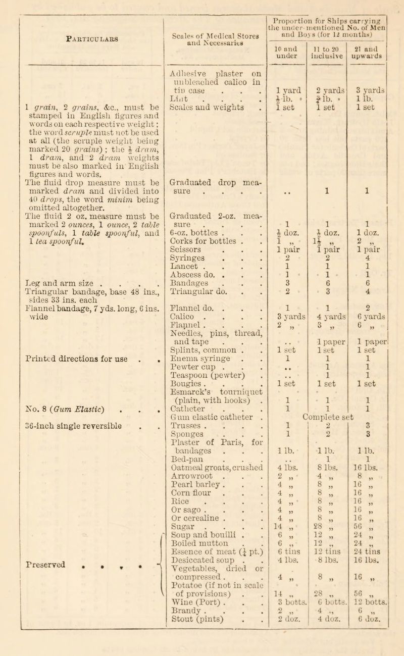 Proportion for Ships carrying tlie under mentioned No. of Men Pauticulaes Scales of Medical Stores and lloAstfor \l niontliH) and Necessaries 10 and 11 to 20 21 and under inclusive upwards Adliesive plaster on unbleached calico in tin case 1 yard 2 yards 3 yards Liiit .... nib. • j-ib. • 1 lb. 1 grain, 2 grains, (l;c., mu?t be stamped in Englisli tigiu'es and words on Oi\ch respective weiglit: the wonlscrnplt; must not be used at all (the scruple weight being marked 20 grains') ; tlie ^ dntin, 1 dram, and 2 dram weights must be also marked in English Scales and weights 1 set 1 set 1 sec I figures and words. The fluid (drop measure must be Graduated drop mca- marked dram and divided into sure .... 1 1 40 drops, the word minim being omitted altogether. The fluid 2 oz. measure must be Graduated 2-oz. mea- marked 2 ounces, 1 ounce, 2 table spoo)\fuls, 1 table spoonful, and sure .... 1 1 1 6-oz. bottles . i doz. i doz. 1 doz. 1 lea spoonful. Corks for bottles . 1 „ n „ 2 „ Scissors 1 pair 1 pair 1 pair Syringes 2 2 4 Lancet .... 1 1 1 Abscess do. . 1 * • 1 • 1 Leg and arm size .... Bandages 3 6 6 Triangular bandage, base 48 ins., Triangular do. 2 3 4 sides 33 ins. each Flannel bandage, 7 yds. long, C ins. Flannel do. . 1 1 2 wide Calico .... 3 yards 4 yards C yards Flannel .... Needles, pins, thread. 2 „ 3 „ G „ and tape . . 1 paper 1 paper Splints, common . 1 set 1 set 1 set Printed directions for use . . Enema syringe 1 1 1 Pewter cup . , , 1 1 Teaspoon (pewter) • . 1 1 Bougies .... 1 set 1 set 1 set Esmarck’s tourniquet • • (plain, with hooks) . 1 1 1 Xo. 8 {Gum Elastic) . . , C.atheter 1 1 1 G um elastic catheter . Complete set 36-inch single reversible Trusses .... 1 2 3 Sponges Plaster of Paris, for 1 O 3 bandages 1 lb. 1 lb. 1 lb. Bed-pan . , 1 1 Oatme.aI groats, crushed 4 lbs. 8 lbs. 16 lbs. Arrowroot . 2 „ 4 „ 8 „ Pearl barley . 4 „ 8 „ 16 „ Corn flour 4 „ 8 » 16 „ Bice .... 4 „ 8 „ 16 „ Or sago .... 4 „ 8 „ 16 „ Or cerealine . 4 „ 8 „ 16 „ Sugar .... 14 „ 28 „ 56 „ Soup and bouiUi . 0 „ 12 „ 24 „ Boiled mutton C „ ! 12 24 Essence of meat (J pt.) G tins 12 tins 24 tins Preserved Desiccated soup . Vegetables, dried or 4 lbs. 8 lbs. 16 lbs. compressed . Potatoe (if not in scale 4 „ » 8 „ 16 „ of provisions) 14 ., : 98 56 „ Wine (Port) . 3 botts. G buttd. 12 botts. Brandy .... 2 „ 1 4 G „