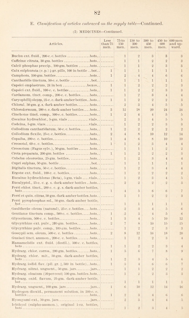 E. Classification of articles embraced on the supply table—Continued. (I) MEDICINES—Continued. Articles. Less than 75 men. 75 to 150 men. 150 to 300 men. 300 to 450 men. 450 to 600 men. 600 men and up- ward. Buchu ext. fluid., 200-c. c. bottles .. .bots.. 1 2 3 3 3 Caffeinee citrata, 30-gm. bottles ... . .bots.. 1 1 2 2 3 Caleii nhosnhas nraecin.. 100-ern. bottles ... bots.. 1 1 2 3 3 Calx sulphurata (c. p.l £-gr. pills, 100 in bottle . .bot.. 1 1 1 1 1 1 Camphora, 100-gm. bottles .. .bots.. 1 2 4 4 6 6 Cantharidis tinctura, 50-c. c. bottle ... .bot.. 1 1 1 1 1 Capsici emplastrum, 24 inbox .boxes.. 1 1 2 2 2 3 Capsiei ext. fluid., 100-c. c. bottles .. .bots.. 1 1 2 2 3 3 Cardamom, tinet. c.omn.. 200-c. c. bottles... _. .bots.. 1 2 3 4 4 Caryophilli oleum, 25-c. c. dark-amber bottles, .bots.. 1 1 2 2 2 3 Chloral, 50-gm.g. s. dark-amber bottles ... bots.. 2 3 4 5 5 Chloroformum, 200 c. e. dark-amber bottles. .. .bots.. 3 12 18 20 24 24 Cinchonee tinet. comp., 500-c.c. bottles .. .bots.. 1 2 4 4 5 5 Cocainee hydrocblor. 5-gm. vials . .vials 2 3 4 5 5 Codeina, 5-gm. vials . .vials.. 1 2 0 3 3 Collodium cantharidatum, 50-c. c. bottles... ... bots.. 1 2 2 2 2 2 Collodium flexile, 25-c. c. bottles .. .bots.. 2 4 8 10 12 14 Copaiba, 200-c. c. bottles .. .bots.. 1 4 6 8 10 10 Creosotal, 60-c. c. bottles .. .bots.. 1 1 2 o O 4 4 Creosotum (Fagus sylv.), 50-gm. bottles bots.. 1 1 1 2 2 Greta preparata, 200-gm. bottles .. .bots.. 1 1 2 2 2 3 Cubebse oleoresina, 25-gm. bottles ... bots 1 2 3 4 4 Cupri sulphas, 50-gm. bottle ... .bot.. 1 1 1 1 1 Digitalis tinctura, 50-c. c. bottles .. .bots.. 1 2 O 4 4 Ergotse ext. fluid., 100-c. c. bottles bots.. 1 2 2 2 2 Eucainse hydroehloras (Beta), 5-gm. vials .. . .vials.. 1 2 3 4 5 Eucalvntol.. 25-c. c. er. s. dark-amber bottle s. .bots.. 2 2 2 2 3 Ferri chlor. tinet., 200 c. c. g. s. dark-amber bottles, bots 1 4 5 6 6 7 Ferri et quin, citras, 50-gm. dark-amber bottles.bots.. 1 1 2 2 3 Ferri pyrophosphas sol., 50-gm. dark-amber bottle, bot 1 1 1 1 1 Gaultherise oleum (natural), 25-c.c.bottles. .. .bots.. 2 3 4 5 6 Gentianae tinctura comp., 500-c. c. bottles.. .. .bots.. 1 2 o ° 4 5 6 Glycerinum, 500-c. c. bottles .. .bots.. 1 3 4 5 10 12 Glycyrrhizse ext. pulv., 200-gm. bottles .. .bots.. 2 7 8 10 15 15 Glycyrrhizae pulv. comp., 100-gm. bottles... .. .bots.. 1 2 2 3 3 Gossypii sem. oleum, 500-c. c. bottles .. .bots.. 2 8 12 16 18 20 Guaiaci tinet. amnion., 200-c. c. bottles ... bots. 1 2 2 3 4 Hamamelidis ext. fluid, (destil.), 500-c. c. bottles, bots 1 1 2 2 3 4 Hydrarg. chlor. corros., 200-gm. bottles .. .bots.. 1 5 6 ' 7 8 9 Hydrarg. chlor. mit., 50-gm. dark-amber bottles, bots 1 2 3 4 5 6 Hydrarg. iodid. flaw (pil. gr. £,500 in bottle). .bots.. 1 O 6 4 6 6 / Hvdrara. nitrat. uneiifint,.. 50-2-m. iars iars.. i 1 2 2 2 Hydrarg. oleatum (20percent) 100-gm.bottles.bots.. 1 2 2 3 Hydrarg. oxid. flavum, 25-gm. dark-amber bottle, bot i i i 1 i Hydrarg. unguent., 100-gm. jars ...jars.. 1 6 10 12 14 16 Hydrogen dioxid., permanent solution, in 200-c. c. bottles ... bots.. 1 2 3 4 6 6 Hvosqvami ext., 50-gm. jars .. .iars.. 2 4 4 5 Ichthyol (sulpho-ammon.), original 1-oz. bottles,