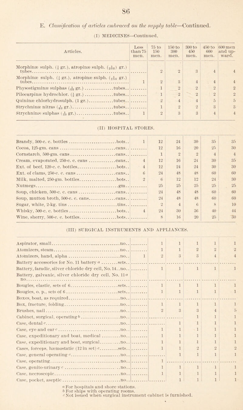 E. Classification of articles embraced on the supply table—Continued. (I) MEDICINES—Continued.. Articles. Less than 75 men. 75 to 150 men. 150 to 300 men. 300 to 450 men. 450 to 600 men. 600 men and up- ward. Morpliinse sulph. (jgr.), atropinae sulph. (^o) gr-) tubes 2 2 3 4 4 Morphinae sulph. gr.), a tropin ae sulph. ( tubes xlo gr-) 1 2 3 4 4 4 Physostigminae sulphas (^ gr.) .tubes.. 1 2 2 2 2 Pilocarpinse hydrochlor. (~ gr.) . tubes.. 1 2 2 2 2 Quininse chlorhydrosulph. (1 gr.) .tubes.. 2 4 4 5 5 Stryclininae nitras (^ gr.) .tubes.. i 2 2 3 3 Strychninae sulphas (^ gr.) .tubes.. 1 2 3 3 4 4 (II) HOSPITAL STORES. Brandv, 500-c. c. bottles bots.. 1 12 24 30 35 35 Cocoa, 125-gm. cans cans.. 12 16 20 25 30 Cornstarch, 500-gm. cans cans.. 1 2 2 4 4 Cream, evaporated, 250-c. c. cans cans.. 4 12 16 24 30 35 Ext, of beef, 120-c, c. bottles bots.. 4 12 24 24 30 30 Ext, of clams, 250-c. c. cans cans.. 6 24 48 48 60 60 Milk, malted, 250-gm. bottles bots.. 2 6 12 12 24 30 Nutmegs £Tn.. 25 25 25 25 25 Soup, chicken, 500-c. c. cans cans.. 24 48 48 60 60 Soup, mutton broth, 500-c. c. cans cans.. 24 48 48 60 60 Sugar, white, 2-kg. tins tin s.. 2 4 6 8 10 Whisky, 500-c. e. bottles bots.. 4 24 30 36 40 44 Wine, sherry, 500-c. c. bottles bots.. 8 16 20 25 “30 (Ill) SURGICAL INSTRUMENTS AND APPLIANCES. Aspirator, small no.. Atomizers, steam no.. Atomizers, hand, alpha no.. Battery accessories for No. 11 battery a sets.. Battery, faradic, silver chloride dry cell, No. 14. .no.. Battery, galvanic, silver chloride dry cell, No. 11 a no Bougies, elastic, sets of 6 sets Bougies, o. p., sets of 6 sets Boxes, boat, as required no Box, fracture, folding no Brushes, nail no Cabinet, surgical, operating no Case, dental c no Case, eye and ear c no Case, expeditionary and boat, medical no Case, expeditionary and boat, surgical no Cases, forceps, haemostatic (12 in set) c gets Case, general operating c no Case, operating no Case, genito-urinary c no Case, necroscopic no Case, pocket, aseptic no «For hospitals and shore stations. b For ships with operating rooms. <Not issued when surgical instrument cabinet is furnished.