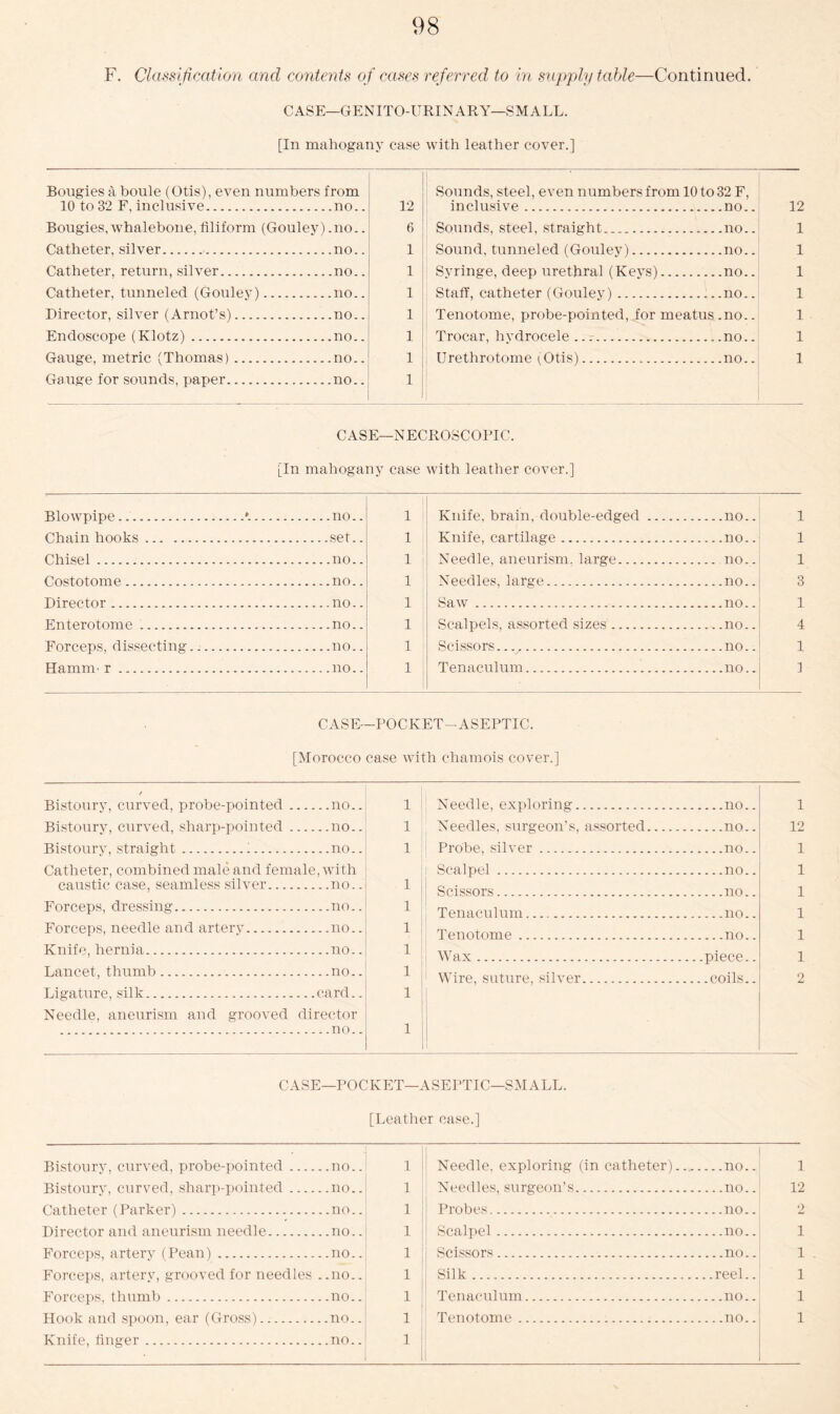 F. Classification and contents of cases referred to in supply table—Continued. CASE—GENITOURINARY—SMALL. [In mahogany case with leather coyer.] Bougies a boule (Otis), even numbers from Sounds, steel, even numbers from 10 to 32 F, 10 to 32 F, inclusive .no.. 12 inclusive .no.. 12 Bougies, whalebone, filiform (Gouley) .no.. 6 Sounds, steel, straight... .no.. 1 Catheter, silver .no.. 1 Sound, tunneled (Gouley) .no.. 1 Catheter, return, silver .no.. 1 Syringe, deep urethral (Keys) .no.. 1 Catheter, tunneled (Gouley) .no.. 1 Staff, catheter (Gouley) .no.. 1 Director, silver (Arnot’s) .no.. 1 Tenotome, probe-pointed, for meatus .no.. 1 Endoscope (Klotz) .no.. 1 Trocar, hydrocele .no.. 1 Gauge, metric (Thomas) .no.. 1 Urethrotome (Otis) .no.. 1 Gauge for sounds, paper .no.. 1 CASE—NECROSCOPIC. [In mahogany case with leather cover.] Blowpipe *.. no.. i 1 Knife, brain, double-edged no.. 1 Chain hooks set.. 1 Knife, cartilage no.. 1 Chisel no.. 1 Needle, aneurism, large no.. 1 Costotome no.. 1 Needles, large no.. 3 Director no.. 1 Saw no.. 1 Enterotome no.. 1 Scalpels, assorted sizes no.. 4 Forceps, dissecting no.. 1 Scissors. no.. 1 Hamm' r no.. 1 Tenaculum no.. 1 CASE—POCKET-ASEPTIC. [Morocco case with chamois cover.] Bistoury, curved, probe-pointed no.. Bistoury, curved, sharp-pointed no.. Bistoury, straight 1 no.. Catheter, combined male and female, with caustic case, seamless silver no.. Forceps, dressing no.. Forceps, needle and artery no.. Knife, hernia no.. Lancet, thumb no.. Ligature, silk card.. Needle, aneurism and grooved director no.. 1 Needle, exploring no.. 1 Needles, surgeon’s, assorted no.. 1 Probe, silver no.. I Scalpel no.. 1 ! Scissors no.. Tenaculum no.. Tenotome no.. 1 iir j Wax piece.. Wire, suture, silver coils.. 1 1 12 1 1 1 1 1 1 2 CASE—POCKET—ASEPTIC—SMALL. [Leather case.] Bistoury, curved, probe-pointed — . .no.. 1 Needle, exploring (in catheter).... no.. 1 Bistoury, curved, sharp-pointed . .no.. 1 Needles, surgeon’s no.. 12 Catheter (Parker) .. no.. 1 Probes no.. 2 Director and aneurism needle . .no.. 1 Scalpel no.. 1 Forceps, artery (Pean) . .no.. 1 Scissors no.. 1 Forceps, artery, grooved for needles ..no.. 1 Silk .. .reel.. 1 Forceps, thumb ..no.. 1 Tenaculum no.. 1 Hook and spoon, ear (Gross) ..no.. 1 Tenotome no.. 1