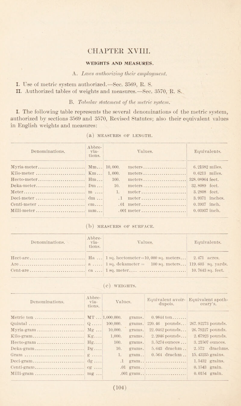 WEIGHTS AND MEASURES. I * A. Laws authorizing their employment. I. Use of metric svstem authorized.—Sec. 3569, R. S. II. Authorized tables of weights and measures.—Sec. 3570, R. S. B. Tabular statement of the metric system. I. The following table represents the several denominations of the metric system, authorized by sections 3569 and 3570, Revised Statutes; also their equivalent values in English weights and measures: (a) MEASURES OF LENGTH. Denominations. Abbre- via- tions. Values. Equivalents. Myria-meter Mm 10,000. meters 6.21382 miles. Kilo-meter Km... 1,000. meters 0.6213 miles. Hecto-meter Hm... 100. meters 328. 08964 feet. Deka-meter Dm ... 10. meters 32.8089 feet. Meter m 1. meter 3.2808 feet. Deci-meter dm ... . 1 meter 3.9371 inches. Centi-meter cm .01 meter 0.3937 inch. Milli-meter mm . 001 meter 0.03937 inch. (b) MEASURES OF SURFACE. Denominations. Abbre- via- tions. Values. Equivalents. Hect-are Ha ... a 1 sq. liectometer=10,000 sq. meters... 1 sq. dekameter = 100 sq. meters... 1 sq. meter 2.471 acres. 119. 603 sq. yards. 10.7643 sq. feet. Are Cent-are ca (C) WEIGHTS. Denominations. Abbre- via- tions. Values. Equivalent avoir- dupois. Equivalent apoth- ecary’s. Metric ton MT ... 1,000,000. grams. 0. 9844 ton Quintal Q 100,000. grams. 220.46 pounds... 267. 92273 pounds. Myria-gram Mg ... 10,000. grams. 22.0462 pounds... 26. 79227 pounds. Kilo-gram Kg.... 1,000. grams. 2.2046 pounds... 2. 67923 pounds. Hect o-grarn Hg.... 100. grams. 3.5274 ounces ... 3.21507 ounces. Deka-gram Dg 10. grams. 5.643 drachm.. 2.572 drachms. Gram g 1. gram.. 0. 564 drachm .. 15.43235 grains. Deci-gram dg .1 gram.. 1.5432 grains. Centi-gram eg .... .01 gram.. 0.1543 grain. Milli-gram mg ... .001 gram.. 0.0154 grain.