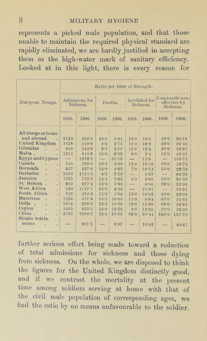 represents a picked male population, and that those unable to maintain the required physical standard are rapidly eliminated, we are hardly justified in accepting them as the high-water mark of sanitary efficiency. Looked at in this light, there is every reason for European Troops. 1 Ratio per 1000 of Strength. Admissions for Sickness. Deaths. Invalided for Sickness. Constantly non- effective by Sickness. 1859. 1906. 1859. 1906. 1859. 1906. 1859. ^ 1906. ' All troops iitlioinc i iiiul abroad 1120 590-9 18-2 5-61 10-0 15-0 58-0 ' 36-18 United Kingdom 1028 118-8 8-9 2-73 13-0 18-2 60-0 26-10 (libraltar 91.S 313-8 7-7 2-1 7 11-0 12-4 29-0 28-37 Malta . 1213 611-8 19-0 8-3-2 9-0 9-1 52-0 ' 4 6-21 Egypt andCyprus — 1878-2 — 25-10 — 11-0 — 103-72 Canada r)(5 259-6 10-1 2-99 15-0 13-16 28-0 10-72 Uennuda 537 327-6 13-9 1-65 7-0 10-11 35-0 22-32 Itarbados 1050 1111-8 6-3 3-19 — 9-57 — ! 64-93 Jamaica 1335 793-5 11-1 3-62 1-0 9-0 6 58-0 1 85-58 St. Helena . 802 627-4 13-0 7-00 — 0-00 36-0 ' 32-00 West Africa 580 1117-1 25-0 4-20 — 21-01 — 1 55-21 South .\friea 923 171-2 11-3 5-5 0 13-0 10-13 49-0 29-06 Mauritius . 1236 911-6 16-1 20-04 li-o 8-81 4 9-0 51-83 India . 1811 833-6 32-2 10-38 12-0 12-30 68-0 52-41 Ceylon 1693 655-1 35-0 12-20 9-0 12-26 70-0 39-26 China . 2783 1090-2 59-1 10-25 89-0 20-41 169-0 107-70 Straits Settle- ments 991-1 8*87 — 15-02 — 1 49-67 further serious effort being made toward a reduction of total admissions for sickness and those dying from sickness. On the whole, we are disposed to think the figures for the United Kingdom distinctly good, and if we contrast the mortalitj^ at the jiresent time among soldiers serving at home with that of the civil male population of corresponding ages, we find the ratio by no means unfavourable to the soldier.