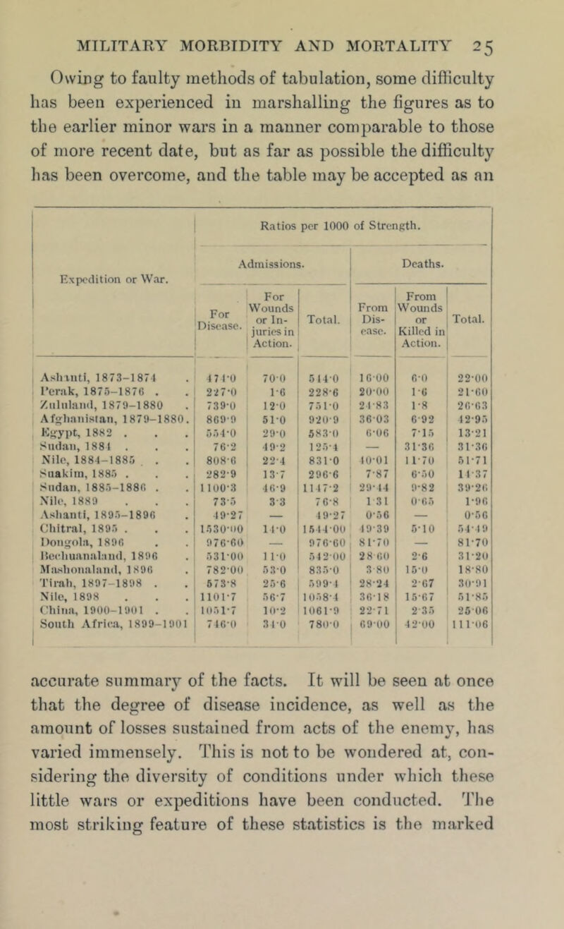 Owing to faulty methods of tabulation, some difiiculty has been experienced in marshalling the figures as to the earlier minor wars in a manner comparable to those of more recent date, but as far as possible the difficulty has been overcome, and the table may be accepted as an Ratios per 1000 of Strength. .\(ltni3sions. Deaths. Expedition or War. Ashniti, 1873-1 871 Perak, 1875-1876 . /.tiliilniKl, 1879-1880 Af^lianisian, 1879-1880 Kfcypt, 1882 . Sudan, 1881 . Nile, 1881-1885 . Suakiin, 1885 . Sudan,1885-1886 . .Vile, 1889 ■Vshantl, 1895-1896 Chitral, 1895 . I)oiej[olii, 1896 lleehuanalaud, 1896 .Miushonaland, 1896 Tii-ah, 1897-1898 . Nile, 1898 (’hiiia, 1900-1901 . South AfricJi, 1899-1901 For Disease. For Wounds or In- juries in Action. Total. 4 7 1-0 700 5140 2-17-0 1-6 228-6 739-0 12-0 751-0 869-9 51-0 920-9 554-0 29-0 583-0 76-2 4 9-2 125-4 808-6 22-4 831-0 282-9 13-7 296-6 1 100-3 46-9 1147-2 73-5 3 3 7 6-8 49-27 — 4 9-27 1530-00 11-0 154400 976-60 — 976-60 1 531-00 1 1-0 54 2 00 ■ 782-00 53-0 835-0 ' 673-8 25-6 599-1 ' 1101-7 56-7 1058-4 1051-7 10-2 1061-9 716-0 310 780-0 I From From Dis- ease. Wounds or Killed in .\ction. Total. 1600 6-0 22-00 20-00 1-6 21-00 21-83 1-8 26-63 36 03 6-92 42-95 6-06 7-15 13-21 — 31-36 31-36 10-01 11-70 51-71 7-87 0-50 11-37 29-14 9-82 39-26 131 0-65 1-96 0-56 — 0-50 49-39 5-10 54-4 9 81-70 — 81-70 28 60 2-6 31-20 3 80 15-0 18-80 28-24 2-67 30-91 36-18 15-67 51-85 22-71 2 35 25 06 69-00 4 2-00 1 1 1-06 1 accurate summary of the facts. It will be seen at once that the degree of disease incidence, as well as the amount of losses sustained from acts of the enemy, has varied immensely. This is not to be wondered at, con- sidering the diversity of conditions under which these little wars or expeditions have been conducted. 'J’lie most striking feature of these statistics is the marked