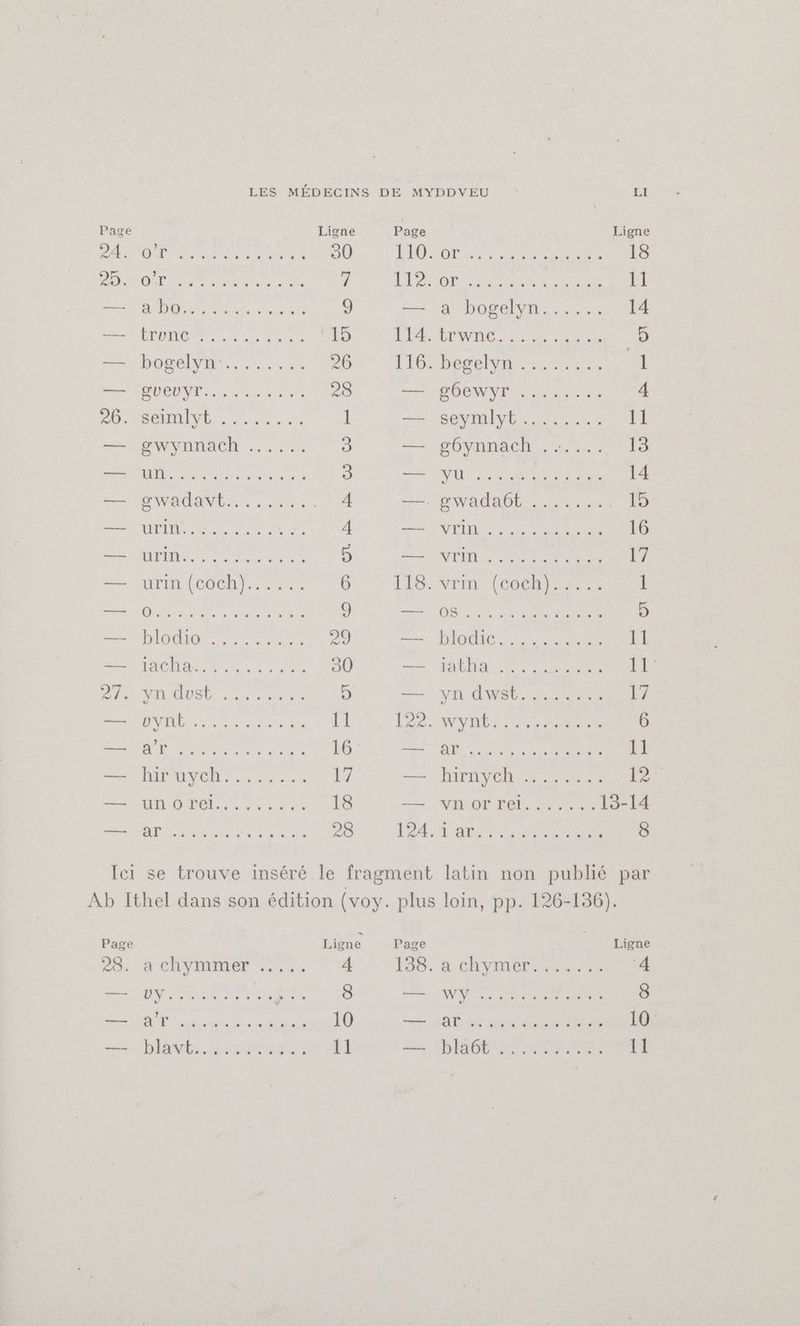 Page Ligne Page Ligne di PA ANR ARON 30 NL Re MAR o 18 o A y Va 7 FN a a TES UNT iâ! O nn super 9 — a bogelyn...... 14 a. a A CIS LISTEN. uns eus Le SY Nr 26 116. Dépenses ai À TT CU 28 — gÔB&amp;Wyl .......-. 4 a Lie nu 1 — RYN yl. ON à II — gwynnach ...... 2 — gÔôynnach.,..... lo an ne Do pau a O FN 14 a MW DG LO a. a sn 4 —. EWada0bbL . ue 15 ER A Lee YU 4 Y Er 16 sc AD od EA 5 — MTL ae Na 14 ee MUR LO OEN se ve 6 Ll9. yrim once 1 a ni 9 ee yd Yn o = DIGG: 4. ere 20 cd ee 11 Red lue 30 = A i. SA FU DL. AM Naf ne â) —. ym AWEL. yg 17 RDA le is II LE YA arte 6 SR PEU 16 wa 5 AN | MA HV. de cn 17 zz: AFON ne a Le >R O Pl ad yn 18 — vnorrel....... 13-14 eU a 20 Wa PSP TE 8 Ici se trouve inséré le fragment latin non publié par Ab Ithel dans son édition (voy. plus loin, pp. 126-136). Page Ligne Page | Ligne 28: achymmer^”.... .. 4 196, a chymel o er ‘4 — Uy........ ea AF NO 8 a ——— 10 Fi TY” 10 — “blank, Nas oeil HU HE A MR 11
