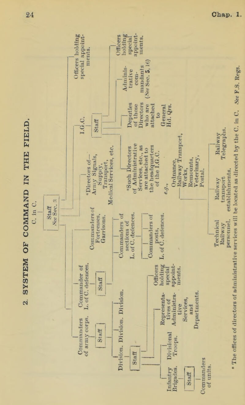 SYSTEM OF COMMAND IN THE FIELD.