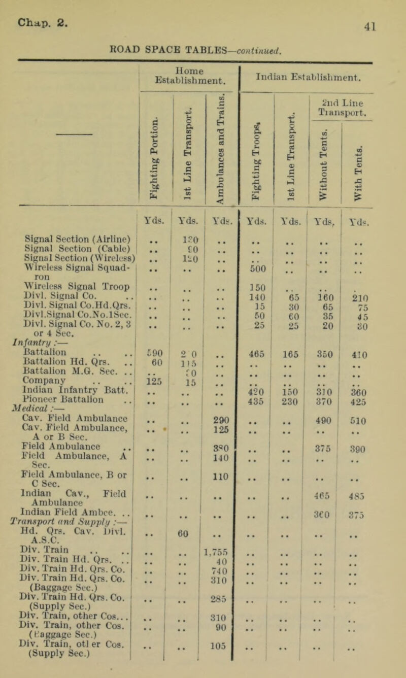 ROAD SPACE TABLES-co«<.«tte(/. Home Establishment. Indian Establisliment. 1 tc C 2nd Line L. ce u Tiansi.H)rt. c o c. 09 E-* 'C I 1 09 1 u O tc .5 ss 4) Q 03 03 O G s c u H bc c C t 43 c c 0) H c ! « ! c i 03 i £ OD 1 < £ (0 ! Yds. 1 Yds. j Yds. Yds. : Y'ds. i Yds, 1 Yds. Signal Section (Airline) i ■ 1?0 1 Signal Section (Cable) 1 £0 ' Signal Section (Wireless, .. 120 Wireless Signal Squad- • • • 500 ron i Wireless Signal Troop 1 150 t . Divl. Signal Co. 140 65 160 210 Divl. Signal Co.IId.Qrs. ( 15 30 65 75 Divl.Signal Co.No.lSec. 50 eo 35 45 Divl. Signal Co. No. 2, 3 25 25 20 30 or 4 Sec. Infantry :— Battalion £90 2 0 465 165 350 410 Battalion lid. Qrs. 60 115 Battalion M.G. Sec. .. ro Company 125 15 Indian Infantry Batt. .. 420 150 310 360 Pioneer Battalion Medical:— •• • • •• 435 230 370 425 Cav. Field Ambulance 290 1 490 510 Cav. Field .Ambulance, * . • 125 A. or B Sec. Field Ambulance S«0 1 . ! 375 390 Field Ambulance, A 140 1 Sec. Field Ambulance, B or i 110 C Sec. Indian Cav., Field 465 485 Ambulance Indian Field Ambce. .. 3C0 Transport and Supplu :— Hd. Qrs. Cav. iiivl. A.S.C. • 60 j •• • • • • • • Dlv. Train 1,755 Div. Train Hd. Qrs. .. 40 *' Div. Train Hd. Qrs. Co. • i 740  Div. Train Hd. Qrs. Co. 1 310 (Baggage Sec.) Div. Train Hd. Qrs. Co. ' ’ • • 1 285 (Supply Sec.) i 1 Div. Train, other Cos... Div, Train, other Cos. •• • • 310 90 • » •• •• (Haggage Sec.) Div. Train, otl er Cos. (Supply Sec.) 105 .. 1 • • 1 i 1
