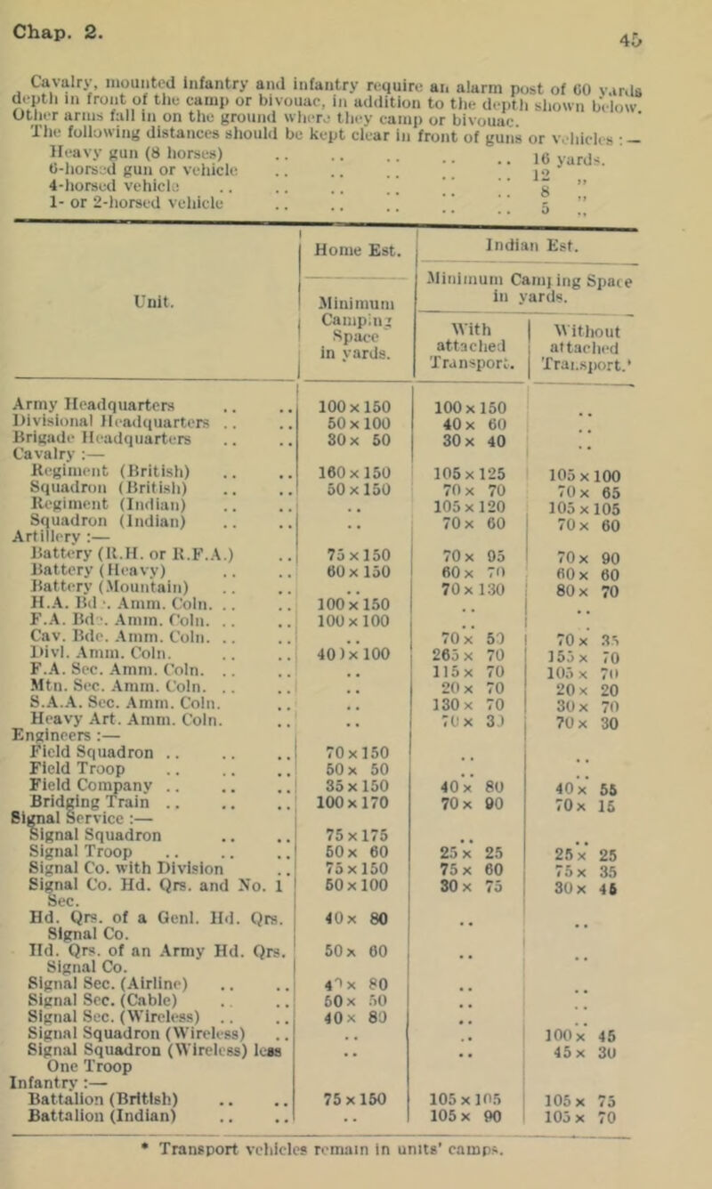 4J> Cavalry, mounted infantry and infantry require an alarm post of CO yards depth in front of the camp or bivouac, in addition to the depth shown below Other arms fall in on the ground where they camp or bivouac. The following distances should be kept clear in front of guns or vehicles : — Heavy gun (8 horses) Ig C-horsed gun or vehicle .. .. .. ..  l*’ 4-horsed vehicle .. .. .. .. ’ ] ‘ ’ g ” 1- or 2-hor8ed vehicle .. .. .' ” ‘ ” I Home Est. Indian Est. Unit. Army Headquarters Divisional Headquarters .. Brigade Headquarters Cavalry ;— Regiment (British) Squadron (British) Regiment (Indian) .. ..i Squadron (Indian) Artillery :— Batt<*ry (U.H. or R.F.A.) Battery (Heavy) .. ..; Battery (.Mountain) H.A. Bd Amm. Coin. .. F.A. Bde. Amm. Coin. .. Cav. Bde. Amm. Coin. .. ..' Divl. Amm. Coin. .. ..| F..4. Sec. Amm. Coin. .. Mtn. Sec. Amm. Coin. .. .. | S.A.A. Sec. .\mm. Coin. Heavy Art. Amm. Coin. Engineers:— , Field Squadron .. Field Troop ! Field Conmany .. .. ..; Bridging Train .. Bl^al S ervicc :— \ Signal Squadron .. ..i Signal Troop .. .. .. I Signal Co. with Division ..; Signal Co. Hd. Qrs. and No. 1 Sec. ] Hd. Qrs. of a GcnI. Hd. Qrs. , Signal Co. I Hd. Qrs. of an Army Hd. Qrs. ' Signal Co. I Signal Sec. (Airline) ., .. i Signal Sec. (Cable) Signal Sec. (Wireless) .. Signal Squadron (Wireless) Signal Squadron (Wireless) leas One Troop Infantry:— Battalion (British) Battalion (Indian) Minimum Minimum Camj ing Spate ill yards. Campmj Space' in yards. With attached Transport. M'ithout attached Trai.sjiort.* 100x150 100x150 [ 50 X 100 40 X 60 30 X 50 30 X 40 . • 180x150 105x125 105 X100 50 X 150 70 X 70 70 X 65 . . 105x120 105x105 •• 70 X 60 70 X 60 75x150 70 X 05 70 X 90 60 X 150 60 X 70 60 X 60 , , 70 X 1.30 80 X 70 100x150 100X100 , , 70 X 50 TOx .3.5 40)x 100 265X 70 ]55x 70 . • 115x 70 105 X 7o . • 20 X 70 20 X 20 . • 130X 70 30 X 70 70x150 50 X 50 70 X 31 • • 70 X 30 35 X 150 40 X 80 40 X 55 100x170 70 X 00 70 X 15 75x175 50 X 60 25 X 25 25 X 25 75 X 150 75 X 60 75 X 35 60x100 30 X 75 30x 46 40x 80 • • , , 50 X 60 4'^x 80 60 X .'lO 40 X 80 . . , , 100X 45 • • • • 45 X 30 75x160 105x105 105X 75 . . 105X 90 105 X 70 Transport vehicles remain In units’ camps.