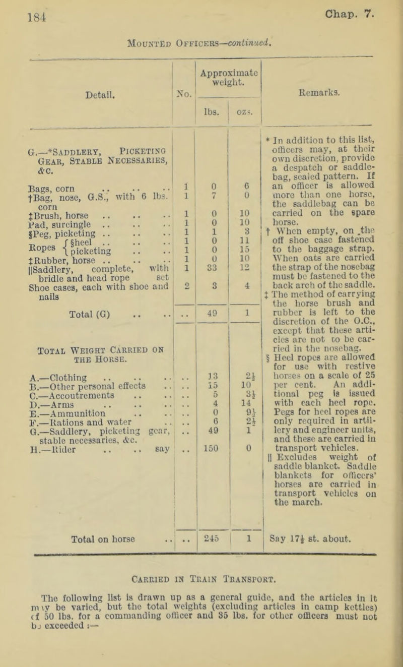 Mounted Okficers—conhn'iei. Approximate , 1 weiglit. Detail. .No.' lbs. I OZ'. G.—*Saddlert, PICKF-TISQ Gear, Stable Necessaries, &c. Bags, corn 1 0 6 tBag, nose, O.S., with 6 lbs. 1 7 0 corn 0 10 JBrush, horse 1 Pad, surcingle 1 0 10 |Peg, picketing 1 1 3 {§^feting 1 1 11 15 t Rubber, horse 1 0 10 ! IlSaddlery, complete, witli 1 33 12 ; bridle and head rope set Shoe cases, each with shoe and 2 3 4 i nails 1 Total (G) 49 1 Total Weight Carried on THE HOUSE. A.—Clothing 13 2i B.—Other persomal effects 15 10 C.—Accoutrements 5 ■ii I).—Arms 4 14 E.—Ammunition 0 9} E.—Rations and water 0 24 G.—Saddlery, picketing gear, 49 1 1 stable necessaries, Ac. 0 j 1 11.—Rider .. .. say  1 150 Total on horse 1 ■■ 245 Remarks. ♦In addition to this list, ollicers may, at their own discretion, provide a despatch or saddle- bag, scaled pattern. If an officer is allowed more than one horse, tlie saddlebag can be carried on the spare horse. t When empty, on ,tlic oil shoe case fastened to tlie baggage strap. When oats are carried the strap of the nosebag must be fastened to the back arch of the saddle. J The method of carrying the liorse brush and rubber is left to the discretion of the O.C.. except tliat these arti- cles are not co be car- ried in the nosebag. § nccl ropes are allowed for use with restive liorses on a scale of 25 per cent. An addi- tional peg la issued with each heel rope. Pegs for heel ropes are only required in artil- lery and engineer units, and these are carried iu transport vehicles. II Excludes weight of saddle blanket. Saddle blankets lor officers' horses are carried in transport vehicles on the march. Say 17i St. about. Carkied is Train Transport. The following list is drawn up as a general guide, and the articles in it m ly be varied, but the total weights (excluding articles in camp kettles) (f 50 lbs. for a commanding officer and 85 lbs. for other ollicers must not bj exceeded j—