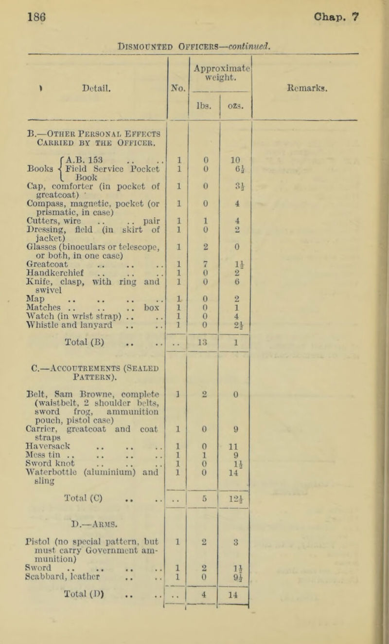 Dismounted Officers—continued. » Detail. Xo. Approximate weiglit. He marks. lbs. ozs. B.—Other rEusoNAi. Effects Carried uy the Officer. fA.B. 153 1 0 10 Books < Field Service Pocket 1 0 Gi L Book Cap, comforter (in pocket of 1 0 .31 greatcoat) ' Compass, magnetic, pocket (or 1 0 4 prismatic, in case) Cutters, wire .. .. pair 1 1 4 Dressing, field (in skirt of 1 0 jacket) Glasses (binoculars or telescope. 1 2 0 or both, in one case) Greatcoat 1 7 11 Handkcrciiief 1 0 2 Knife, clasp, with ring and 1 0 G swivel Map 1 0 2 Matches .. .. .. box 1 0 1 Watch (in wrist strap) .. 1 0 4 Wliistie and lanyard 1 0 21 Total (B) 13 1 C.—Accoutrements (Sealed Pattern). Belt, Sam Browne, complete 1 2 0 (waistbelt, 2 shoulder belts, sword frog, ammunition pouch, pistol case) Carrier, greatcoat and coat 1 0 9 straps Haversack 1 0 11 Mess tin .. 1 1 9 Sword knot 1 0 11 Waterbottle (aluminium) and 1 0 14 sling Total (C) 5 121 1).—Arms. Pistol (no special pattern, but 1 2 3 must carry Government am- munition) Sword 1 2 11 Scabbard, leather 1 0 9i Total (D) 4 14