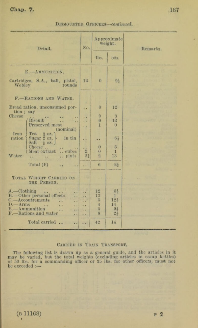 Dismocsted OfncE&s—ro>ilinu4id. Dofall. No. Approximate weight. Ihs. j o2s. Remarks. E.—Ammunition. i Cartridges, S.A., ball, pistol. 12 1) 91 Webley rounds F.—Rations and Water. Bread ration, uneonsumed por- 0 12 tion ; say Cheese . . 0 3 f Biscuit 0 12 Preserved meat 1—— 1 0 (nominal) Iron , Tea i oz. I 1 ration ' Sugar 2 oz. > in tin Salt i oz. J Cheese .. . . 0 3 Meat extract .. cubes 2 0 1 Water .. .. .. pints 21 o 13 Total (F) .. 1 0 21 Total Weight Carried ox THE Person. A.—Clothing • • 12 B.—Other personal effects ..} 1 13 1 —Accoutrements o 121 1>.—.Arms .. .. ..: 4 14 K.—Ammunition 0 91 F.—Rations and water 6 21 Total carried .. •• 42 1 1 14 Carried in Train Transport. Tlio followinjj list Is drawn up as a fjenoral guide, and the articles In it may be varied, but the total weights (excluding articles in camp kettlis) of 50 lbs. for a commanding officer or 35 lbs. for other officers, must not be exceeded:— p 2 (b 111G8)
