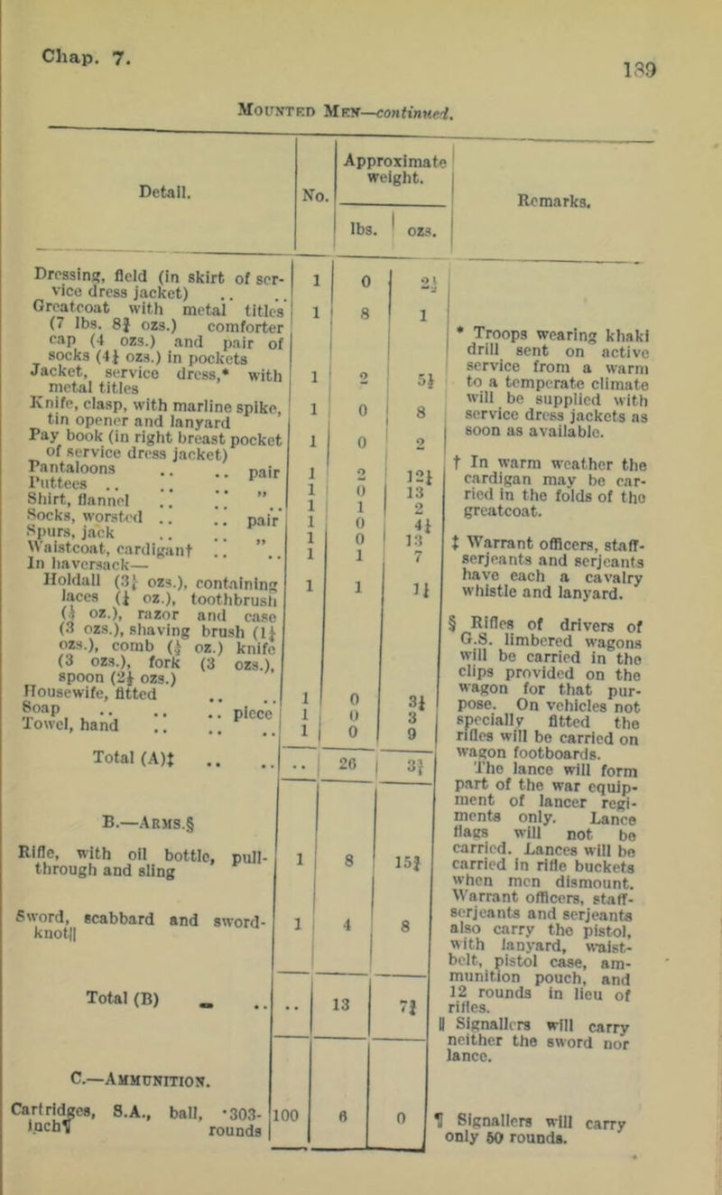 139 Mounted Men—coniinMei, Detail. No. Approximate' weight. j Dressing, field (in skirt of ser- vice dress jacket) .. ..! Greatcoat with metal titles (7 lbs. 8} ozs.) comforter cap (4 ozs.) and pair of socks (4J ozs.) in pockets Jacket, service dress,* with metal titles Knjfe, clasp, with marline spike, tin opener and lanyard Pay book (in right breast pocket of service dress jacket) pair pair Pantaloons Puttees .. Shirt, flannel Socks, worsted .. Spurs, jack Waistcoat, cardigant In liavcrsack— Holdall (.IJ^ ozs.), containing laces (I oz.), toothbrusli (.) oz.), razor and case (3 ozs.), sliaving brush (II ozs.), comb (.) oz.) knife (3 ozs.), fork spoon (2J ozs.) Housewife, fitted Soap Towel, hand Total (A)t (3 ozs.), piece B.—Arms.§ Rifle, with oil bottle, pull- through and sling Sword, scabbard and sword- knotll Total (B) C.—Ammunition 8.A., Carfri^es, inch! ball, -SOS- rounds 0 0 2 0 1 0 0 1 . 1 0 3i 1 1 0 3 1 i 0 1 9 •• i 26 1 1 8 15i 1 4 8 • • 13 71 100 fl 0 Remarks. lbs. ozs. 5} 8 2 ]2i 13 2 13 7 u j * Troops wearing khaki ' drill sent on active service from a warm to a temperate climate will be supplied with service dress jackets as I soon as available. t In warm weather the cardigan may be car- ried in the folds of the greatcoat. t Warrant officers, staff- serjeants and serjeants have each a cavalry whistle and lanyard. § Rifles of drivers of G.8. limbered wagons will be carried in the clips provided on the wagon for that pur- pose. On vehicles not specially fitted the rifles will be carried on wagon footboards. The lance will form part of the war equip- ment of lancer regi- ments only. Lance flags will not bo carried. Lances will bo carried in rifle buckets when men dismount. Warrant officers, staff- serjeants and serjeants also carry the pistol, with lanyard, waist- belt, pistol case, am- munition pouch, and 12 rounds in lieu of rifles. II Signallers will carry neither the sword nor lance. I Signallers will only 60 rounds. carry