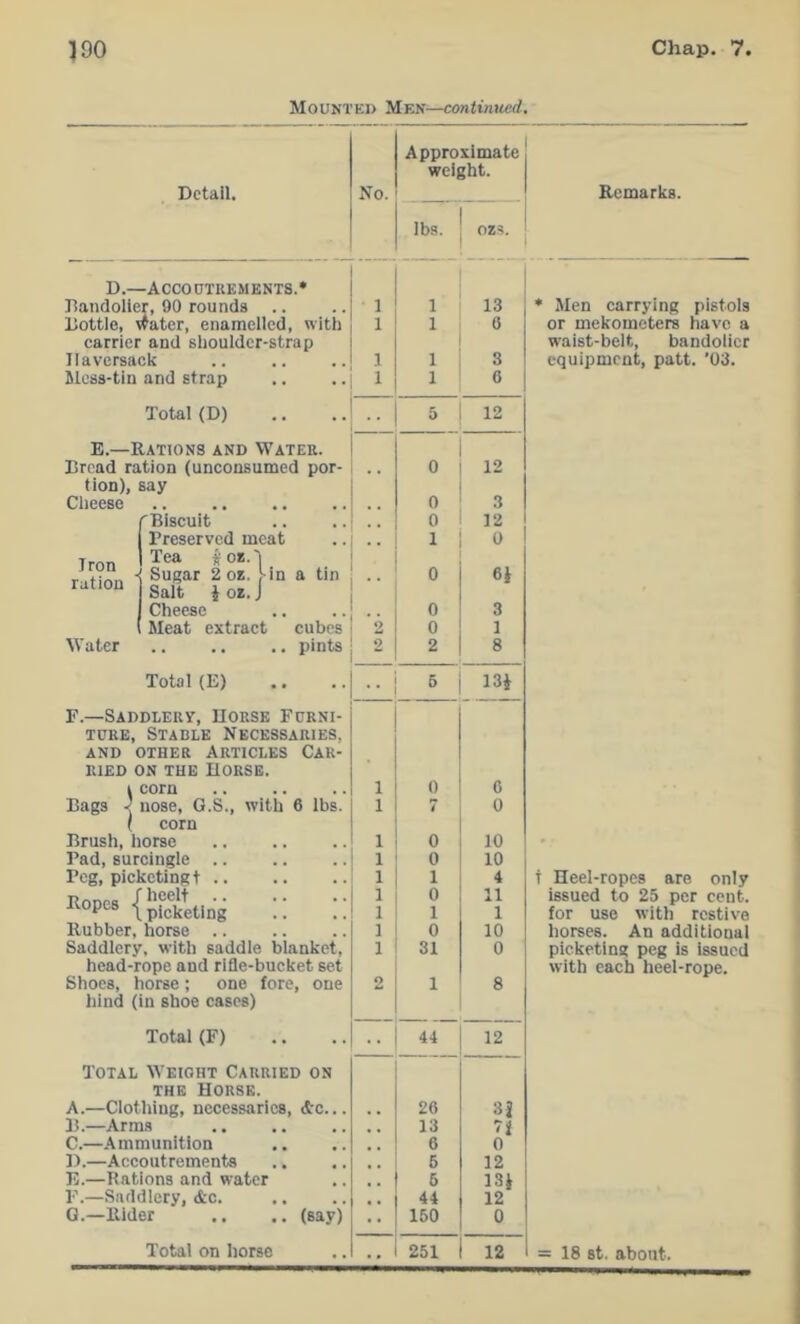 Mounted Men—continued. Approximate weight. Detail. No. Remarks. lbs. OZ5. D.—Accootkements.* Dandolier, 90 rounds .. 1 1 13 * Men carrying pistols Dottle, \^ater, enamelled, with 1 1 0 or mekomoters have a carrier and shoulder-strap waist-belt, bandolier Haversack 1 1 3 equipment, patt. '03. Slcss-tin and strap 1 1 0 Total (D) 5 12 E.—Rations and Water. Bread ration (unconsumed por- 0 12 tion), say Cheese 0 3 r Biscuit 0 12 1 Preserved meat 1 0 Iron 1^®®' •• 0 6i 1 Cheese 0 3 (Meat extract cubes 2 0 1 Water .. ., .. pints 9 2 8 Total (E) .. •• 13i F.—Saddlery, IIorse Furni- TORE, Stable Necessaries. AND other Articles Car- ried ON THE Horse. i corn 1 0 0 Bags ^ nose, G.S., with 6 lbs. 1 7 0 ( corn Brush, horse 1 0 10 Pad, surcingle .. 1 0 10 Peg, picketing! 1 1 4 t Heel-ropes are only Ropes {p^cIcUing !! !! 1 1 0 1 11 1 issued to 25 per cent, for use witli restive Rubber, horse 1 0 10 horses. An additional Saddlery, with saddle blanket. 1 31 0 picketing peg is issued head-rope and rifle-bucket set Shoes, horse ; one fore, one 2 1 8 with each heel-rope. hind (in shoe cases) Total (F) 44 12 Total Weight Carried on THE Horse. A.—Clothing, necessaries, (Src... 20 3J B.—Arms 13 71 C.—Ammunition 6 0 D.—Accoutrements 6 12 E.—Rations and water 6 13i F.—Saddlery, dtC. 44 12 G.—Rider .. .. (say) 150 0 Total on horse • • 251 12 = 18 st. about.