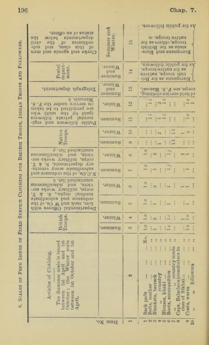 !. Scales of Free Is.sues of Field Service Clothing for British Troops, Indian Troops and Followers. c •aao^jo UB JO oq-j MOioq sjuoujji-Bdap jiAio oqj JO sojuuipjo -<ins ptiu ‘ssBio 8iq^ jo U3LU pUB pUB 651400 Summer and Winter. • ‘SJa.vionoj oiiqnd JOj sy 1 ■ J j m •sdoojj 9AIJBU 2 Joj SB bjaqjo ‘sdoojj ^ ' qEijug JOJ SB suBis ' ; -Bjng puB suBadojng '' ( Postal depart- ment. *J9pU^\Y puv Jdiuuing •S.19.W0110J oiiqnd joj sy ^ . •SlioOJjaAlJBU JOJ SB r S9AIJBU ‘BClOOJl qsij < : -ug joj sb suBadojng •^uatuvBdap ijdiuSapx pUB jauiuing 1 2 • ‘iBTiiiBpi 'g ’g aas ‘sdjoa 1 ‘ltuiq'jo|a aaiAJ9s p;ai|jo y ‘sivnuBi^ 'S ’.I Japnn o.jiAjas no na>(U| 9(j o'l pat)nuj3d sub oii-w ('4iun 9114 A'i| pted) sta.woiioj 9'jBAud ib;u91u -iSaj piiB SJ9.VV0H0J oiiqnj •J9JU1AV ^ ^ ; -M -H : • : ^ • • • • •jouiuing •-* •- o Native Troops. uajniAV 2 : i ic-1 i : •jaiuumc! H -IS!! paiiOBiTBun snoauniposnu pin; ‘saotA -J9S sjfjoAi Ajbtiiiiu ‘sdio.i M ’S ‘siiiauiiJBdap Ajb -IIU949A Aulib ojBuipjoqns piIB 90UBUPJ0 aqj JO ’SO'O'tC •japijAV OC  i i i i •jaruoing ti i ^ i i i q *4St[ paqoBj'iBTin sno9UBi|9nsTUi* piiB ‘saoi.v -JOS sqjOAv ’X.iBjT(iiu ‘sdjoo U ^ *S **sjdop' iBoipaui ojBuipJoqns pxiB ooiiBupjo aq-j JO *80 AV 5itiBj 'uoq q'JlAV 8490^0 iBjuauijJBdoQ •aajuiAV 52 ... . ^ M : r- ^ : •aauiuing lO 52 : . . . . . British Troops. •aajuiAV j C . . . tj . s: . •janimng ; et .S i i* i Articles of Clothing. The Summer scale is issued between 1st April and 1st October ; the Winter scale between 1st October and 1st April. Back pads No. Belts, leather „ Blankets, barrack „ „ country ,, Blouses, khaki Boots, ammunition ,, „ ,, country maile ,, Caps, Balaclava (comforters in case of Sikhs) ,, Coats, warm ,, ,, „ followers ... „ •ojj raaji