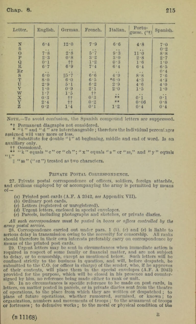 Letter. English. German. French. Italian. 1 Portu- 1 guesc. Ct) N 6-4 12-0 7-9 6-C 4-8 7-0 fl , , 0-2 0 7-8 2-8 5-7 9-3 11-0 8-8 P 2-3 0-8 3-2 3-0 2-8 2-7 Q 0-1 tt 1-2 0-3 1-6 1-0 It 0-7 6-9 7-4 6-4 6-4 6-5 Hr , , 0-4 S 6-0 115-7 6-8 4-9 8-8 7-8 T 8-0 6-0 6 ■ a *8-0 4-3 4-3 U 2-9 5-1 6-2 2-9 4 -6 4-0 V 1-0 0-9 2-1 2-0 1 *5 1-0 W 1-7 1-5 t + .. X 0-3 tt 0-3 0-1 0-1 Y 2-4 tt 0-2 • « 0-06 0-8 Z 0-2 1-4 0-1 1-4 0-4 0-4 Note.—To avoid confusion, tlie Spanish compound letters are suppressed. *t Permanent diagraplis not considered. • “ t ” and  d ” are interchangeable ; therefore the individual percentages nBsiiined will vary more or less. t Substitute for double “i‘’at beginning, middle and end of word. Is an auxiliary only, tt Occasional. •* “k” equals c” or chX” equals “s ” or “S3,” and “yeqnals “ S3 ” (“ sz ”) treated as two charaeters. PRIV.\TK P0ST.\L COKRESPOSnENCR. 27. Private postal correspondence of officers, soldiers, foreign attachils, and civilians employed by or accompanying the army is permitted by means of— (а) Printed post cards (A.F. A 2042, see Appendix VII). (б) Ordinary post cards. (c) liOtters (registered or unregistered). (d) Urgent letters, enclosed in special envelopes. (e) Parcels, including photographs and sketches, or private diaries. All tuch correspondence must be posted in bores or offices controlled by the army postal service. 28. Correspondence carried out under para. 1 (b), (e) and (e) is liable to Bprious delay in transmission owing to the necessity for censorship. All ranks should therefore in their own interests preferably carry on correspondence by nieans of the printed post cards. 29. Urgent letters may be sent in circumstanees when immediate action is required in respect of some family or financial matter, and are not subject to delay, or to ccasorship, except as mentioned below. Such letters will be confined strictly to the business in question, and will, before despatch, bo submitted to the C.O. (or officer in charge) of the sender, who. if he approves of their contents, will place them in the special envelopes (A.F. A 204.3) provided for the p\irpose, which will be closed in his presence and counter- signed by him. no reference being made cither to rank or unit. 30. in no circumstanees is speeifle reference to be made on post cards, in letters, on matt(>r posted in parcels, or in private diaries sent from the theatre of operations, to the place from which they are written or despatched ; to plans of hituro operations, whether rumoured, surmised, or known; to organization, numbers and movenumts of troops ; to the armament of troops or fortresses ; to defensive works; to the moral or physical condition of the (b 11168) ^