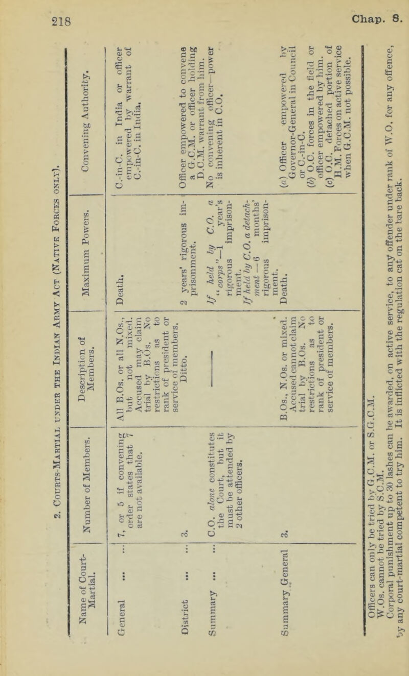 I. Courts-Martiai, under the Indian Army Act (Native Forces only). 3 ■< tc g o Pi BS 05 JS a <v 6 3 3 O • 03 tM ^ ee O) o 0 eE -P c 3 eS u c c «e i= 'C c — ; r- ^ : . s:^ A l-g •T £d ® M 5 •- • E 5 ■SE uS§3 g9 o 'C 'R CjO ^ .3 a; X! 05 03 ^ .F^ 05 -H ^>.1. o w •£0 o £ ^ £ bc.S 1* C t. c S «-E -S fc O ci «.S E «;Q 0.22 O 3 o 3 3 o 0^ O . fc, o • 033 CJ fc- •' ii° o S'g > s .a P-;2 P -*- O u ^ t: « o -g^g': s g § e-i CL>^ ^ OJ O 0 O &•£ So • « 3 O p . CJ Q e_M C d S 8 ;rpar' risoii **i 1; Oi ■“ £ e p a q iL 0 tc «o 3 ^ 1 r* c p C 1 tr aj ■nSr g 'g t: 6 •' • r- C O *- K ~ 3 ^ -P O • /iC 0^ ‘O 03 X -s S 5e%-§|-2 'w CS*^ *OT QJ . Es « 8 E5 00 § P. — M . c -a t-.-S c Q m wa u o O S -r .g . 3 —* ^ 3 w-s i; '.s K p c Oi six -3 >. C; X ® g.£ C-<h « 3 “s s 03 O »p a 3 a ^ o o°§ ^•r ^ w .v o - ? — ^ ^ ’3 fcCl^ 3 3 . ’S 3 O vt O V vO J > : ' p o 1 3 J-'T 3J C p p c cd 0: p >s 3 p fo 3: 2 43 ^ X 'C . 03 £ 09 O g “ t-Sig s o « ° .SOf §3 O g: S c) o 3 (D c >3 U c4 a a Si 43 3 O) O- >>' c3 a a 3 c/} o o 3 a> o >3 3 CC o '2 S p • 3*^ ==£ t- Pi <D 3: g g o 3 ■*“ .2 •-P ^ a *r3 r bc fe ^ 03 ^ 4^ 1| g-S F 4; O 45 .3 'Ct: p 3 ce.s ^ 09 C3 4; ^ .C '-' 3 . g a s2 ^3 >1 . 03 t. *5j .a -3 CO C 3 F- s. 4) ir; >) CLP •E- S ft p '3 43 a .,.4; g c p c ^ i?s|-5 gl^“'-e 035^ 3 3 3 c Sg^l £ “ 2I 4) 05 2 O O Q 3, y 53 u O >»