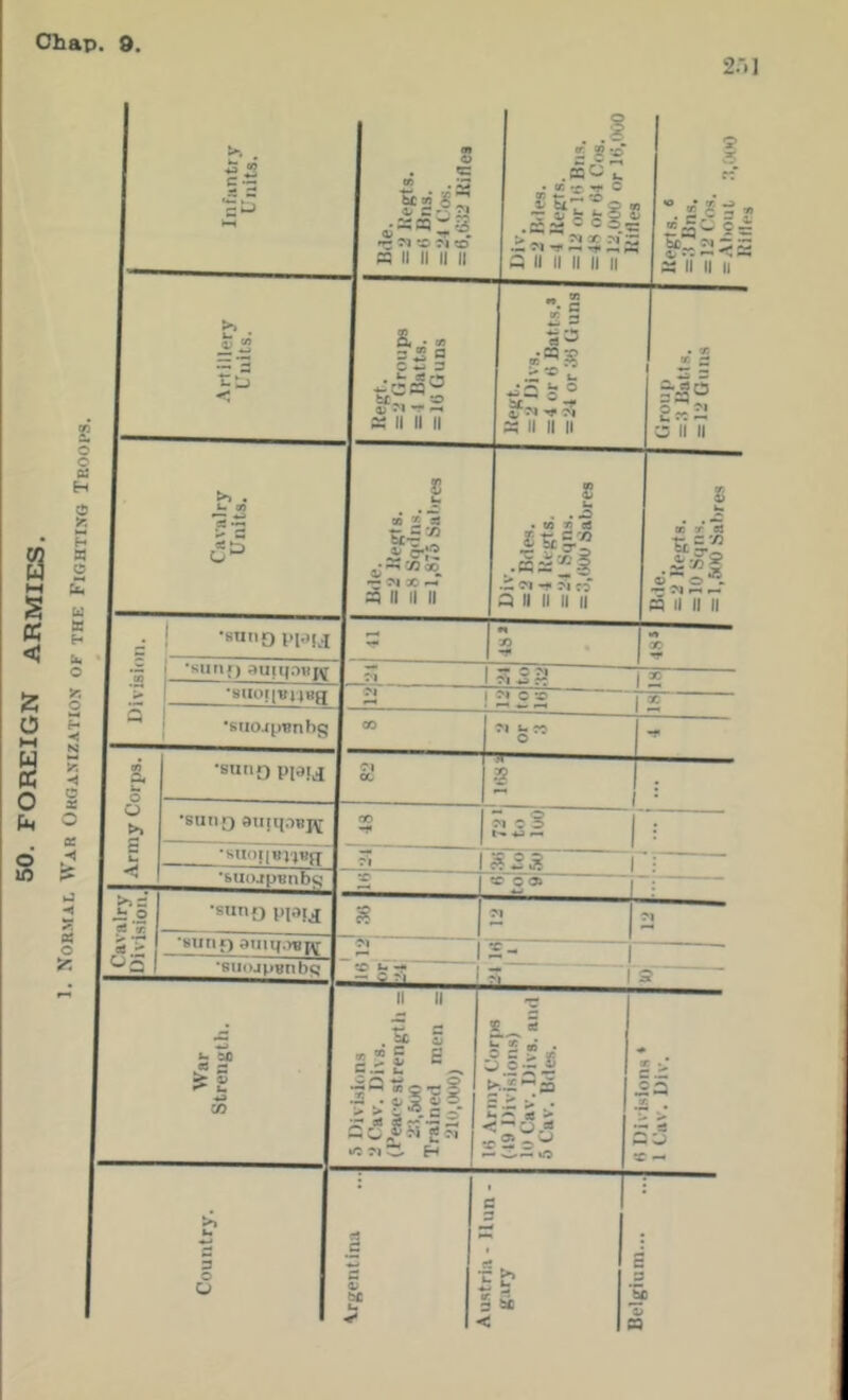 50. FOREIGN ARMIES. Normal War Organizatios of the Fighting Troops. 2.'.1 1 ^ 1 ^ 1 1 1 5 ^5 » M ® .(Sot ^ 12 • ^ • .* a II II II 11 II : 5 ; ^!3: . >> 1 0} n 1 5 S 1 C 4.^ 3 1 • ^ r*5 1 i. -a § ° • 7} ~= 5-40 2^2 1 S 1 » 2 *5 1 4i.S-S 1 (U-’ ■«®. . .-3 • «0 » aS Jtcg.' .•«^^l o) T aj ■tr, c-yj •« 2 X — . 1 1 •sunj) aunpafg- •i: 1 •SIIOIIBUBH M 1 Cl C X 2 Q j siiojpBnhg j X Cl u X 0 cn O4 •snno piaij j Cl X -2 0  • 0 >» •suno annioBj^f 1 X c S -— -—--=- g 1 _ < •sTioijuviW 1 ^3 1 51 : •btiojpBnbs' 1 2 1 X OA airy sioii •snno piOFj j 5? Cl Cl Cav Divi •snno ainnonHT I -2. 1 ®-l •siiiupBnbc! 1 2SS ir% ■ aZR II II W u 5A 9J S ^ U « g s e.ci: •g Q tS c T- S s i ^ s 5 s K .• c.:: .sa C/5 •i 5: 3 - C 0 £:5i;> w yj i. H < ^ 0 a®* 04 X 2 0 ^ — w—• 1/3 z:j X — ( 3 •• >» 2 a ; 3 : 0 M 1 ** U b 3 0 1 ^ (SC 1 X ^ 1 3 be “ •»* 1« i e a ' Hi IIPS
