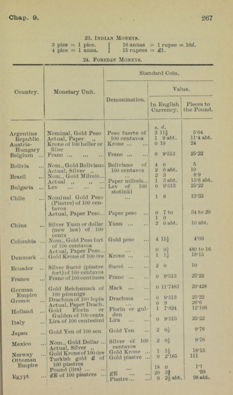 23. Indian Moneys. .3 pies = 1 pice. I Iti aiiims = 1 rupee = 16</. 4 pice = 1 anna. | 15 rupees = £1. 24. Foreign Moneys. Standard Coin. Country. Monetary Unit. 1 Value. Denomination. | 1 In English I’ieces to 1 Currency. the Pound. Argentine Nominal, Gold Peso Peso fuerte of s. d. a ui 504 kcpublic Actual, Paper ,, Krone of luo heller or llH) centavos 1 9aht. 11'4 aht. Austria- Krone 0 10 24 H ungarv tiller 0 9-513 25-22 Belgium ... Franc Franc Bolivia Nom., Gold Boliviano Boliviano of 4 0 5 Actual, Silver ,, 100 centavos 2 0 aht. 10 Brazil Nom., Gold Milreis... ... 2 3 8-9 A(;tual ,, ,, Paper milreis... 1 3 alit. 1.V8 aht. Bulgaria ... Lev Lev of 100 stotiuki 0 i)-513 25-22 Chile Nominal Gold Peso ... 1 6 13-33 (Piastre) of 100 cen- tavos 0 7 to 1 0 2 Oaht. .-14 to 20 Actual, Paper Peso... Paper peso ... China Silver Yuan or dollar Yuan 10 aht. (new law) of 1(K) cents 4 Hi 4-03 Coloinhia ... Nom., Gold Peso fort Gold peso of loo centavos Actual, Paper Peso... Krone 0 0? 1 li 480 to 10 Denmark ... Gold Krone of 100 ore 18-15 Kcuador Silver Sucre (piastre Sucre 2 0 10 fort) of loo centavos 0 1C513 25-22 France Franc of 100centimes Franc German Gold Reichsmark of Mark 0 11 •748:1 20-428 Empire Greece 100 pfenuige Drachma of lOo lepta Actual, Paper Diai'h. Drachma 0 »’513 0 9 2.5-22 20-0 Holland ... Gold Florin or Florin or gul- 1 7-824 12-100 1 G ulden of 1 (Xl cents den j 0 y*5i;} 1 20*22 Italy ! Lira of lOO centesiini Lira Japan I Gold Yen of 100 sen 1 Gold Yen 1 a Oi 9-70 Mexico 1 Nom., Gold Dollar ... Silver of 100 ■ 2 oi 9-70 i Actual, Silver „ centavos 1 1 4 0 2-105 18-15 111 Norway Ottoman ■ Gold Krone of 100 ore i Turkish gold £ of Gold Krone .. Gold piastre .. Empire Egypt 100 piastres Pound (lira) ' £E of lOO piastres .. 1 £E ’ Piastre 18 0 20 3* 0 2j aht. 1-1 ■oo 98 aht.