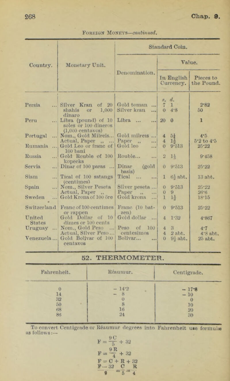 Fohkign Moxevs—continued. Standard Coin. Country. Monetary Unit. Value. Denomination. In English Pieces to Curreiicy. the Pound. Persia Silver Kran of 20 Gold toman ... .f, 4 d. 1 2-82 shahis or l,0o0 dinaro Silver kran ... 0 4-8 50 Peru Libra (pound) of 10 Libra 20 0 1 soles or lOO dineros (1,000 centavos) Portugal ... Nom., Gold Milreis... Gold milreis ... 4 5i 4-5 Actual, Paper ,, ... Gold Leo or franc of Paper 4 H 5-2 to 4-5 Rumania ... Gold leo 0 9-613 25-22 100 bani Russia Gold Rouble of 100 kopecks Dinar of 100 paras ... Rouble 0 U 9-458 Servia Dinar (gold 0 9-613 25-22 liasis) Siam Tical of 100 satangs Tical 1 0.} abt. 13 alit. (centimes) Spain Nom., Silver Peseta Silver peseta ... 0 9-513 25-22 Actual, Paper ,, Paper 0 9 2t)‘6 Sweden Gold Krona of 100 ore Gold krona ... 1 18-15 Switzerland Franc of 100 cent imes Franc (10 liat- 0 9-613 25-22 or mppeu zen) United Gold Dollar of 10 Gold dollar ... 4 1-32 4-867 States dimes or UKl cents Uruguay ... Nom., Gold Peso Actual, Silver Peso... Peso of 100 4 3 4-7 eentesimos 4 2 al)t. 4-8 abt. Venezuela... Gold Bolivar of Itxi Bolivai- 0 9^ abt. 26 abt. centavos 52. THERMOMETER. Fahrenheit. Reaumur. j Centigi-ade. 0 - 14-2 - 17-8 14 - 8 - 10 32 0 0 50 8 10 68 16 20 8<i 24 30 To convert. Centigrade or K6aumur deforces into Fahrenheit nie formulie as follows:— i = + 32 F = F- 9 9R -4 + 32 C + R + 32 32 _C R “  4