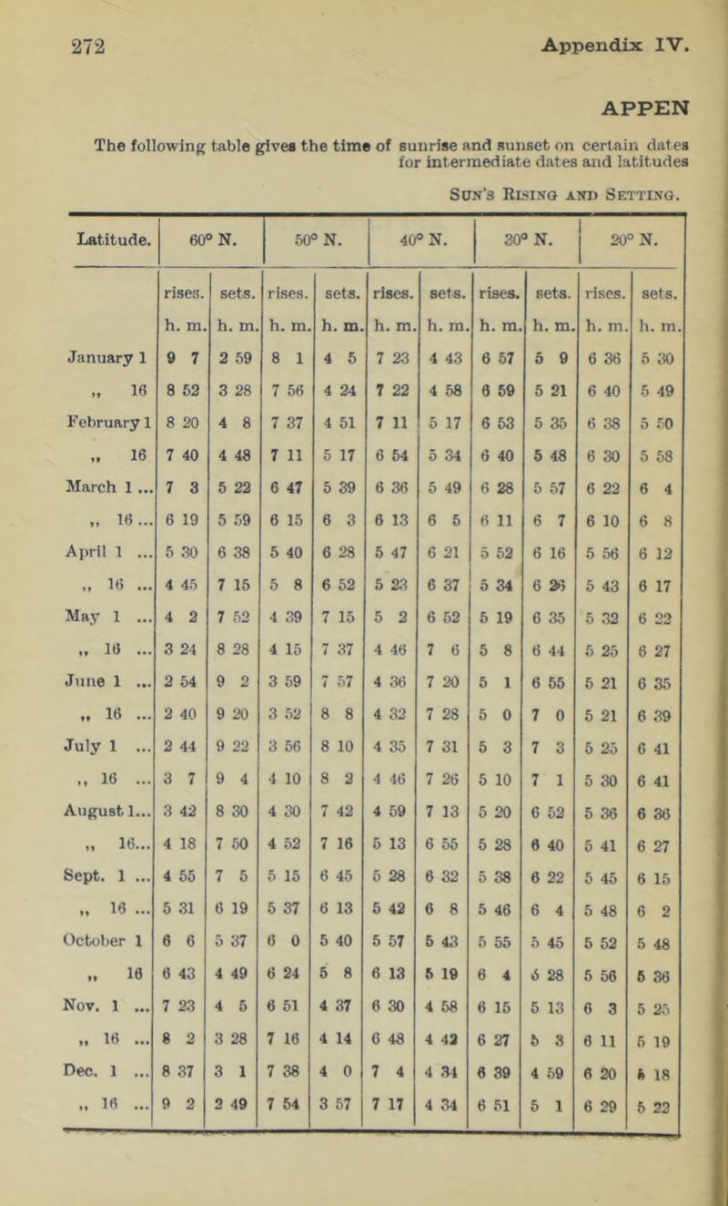 APPEN The following table gives the time of sunrise and sunset on certain dates for intermediate dates and latitudes Son’s Rlsino and Setting. Latitude. 60° N. 50° N. 40° N. 30° N. j 20° N. rises. sets. rises. sets. rises. sets. rises. sets. rises. sets. h. m. h. m. h. m. h. m. h. m. h. m. h. m. h. m. h. m. h. m. January 1 9 7 2 59 8 1 4 5 7 23 4 43 6 67 5 9 6 36 5 30 „ 16 8 52 3 28 7 56 4 24 7 22 4 58 6 59 5 21 6 40 5 49 February 1 8 20 4 8 7 37 4 51 7 11 5 17 6 53 5 35 6 38 5 .50 16 7 40 4 48 7 11 5 17 6 54 5 34 6 40 5 48 6 30 5 58 March 1 ... 7 3 5 22 6 47 5 39 6 36 5 49 6 28 5 57 6 22 6 4 ,, 16... 6 19 5 59 6 15 6 3 6 13 6 5 6 11 6 7 6 10 6 8 April 1 ... 5 30 6 38 5 40 6 28 5 47 6 21 0 52 6 16 5 56 6 12 ,, 16 ... 4 45 7 15 5 8 6 52 5 23 6 37 5 34 6 26 5 43 6 17 May 1 ... 4 2 7 52 4 .39 7 15 5 2 6 .52 5 19 6 35 5 32 6 22 „ 16 ... 3 24 8 28 4 15 7 37 4 46 7 6 5 8 6 44 5 25 6 27 June 1 ... 2 54 9 2 3 59 7 57 4 .36 7 20 5 1 6 66 5 21 6 35 16 ... 2 40 9 20 3 .52 8 8 4 32 7 28 5 0 7 0 5 21 6 39 July 1 ... 2 44 9 22 3 56 8 10 4 35 7 31 5 3 7 3 5 25 6 41 ,, 16 ... 3 7 9 4 4 10 8 2 4 46 7 26 5 10 7 1 5 30 6 41 August 1... 3 42 8 30 4 30 7 42 4 59 7 13 5 20 6 52 5 36 6 36 „ 16... 4 18 7 50 4 52 7 16 5 13 6 55 5 28 6 40 5 41 6 27 Sept. 1 ... 4 55 7 5 5 15 6 45 5 28 6 32 5 38 6 22 5 45 6 15 16 ... 5 31 6 19 5 37 6 13 5 42 6 8 5 46 6 4 5 48 6 2 October 1 6 6 5 37 6 0 6 40 5 57 5 43 5 55 5 45 5 52 5 48 16 6 43 4 49 6 24 5 8 6 13 5 19 6 4 6 28 5 56 6 36 Nov. 1 ... 7 23 4 5 6 51 4 37 6 30 4 58 6 15 5 13 6 3 5 25 „ 16 ... 8 2 3 28 7 16 4 14 6 48 4 42 6 27 5 3 6 11 5 19 Dec. 1 ... 8 37 3 1 7 38 4 0 7 4 4 34 6 39 4 59 6 20 5 18 6 22