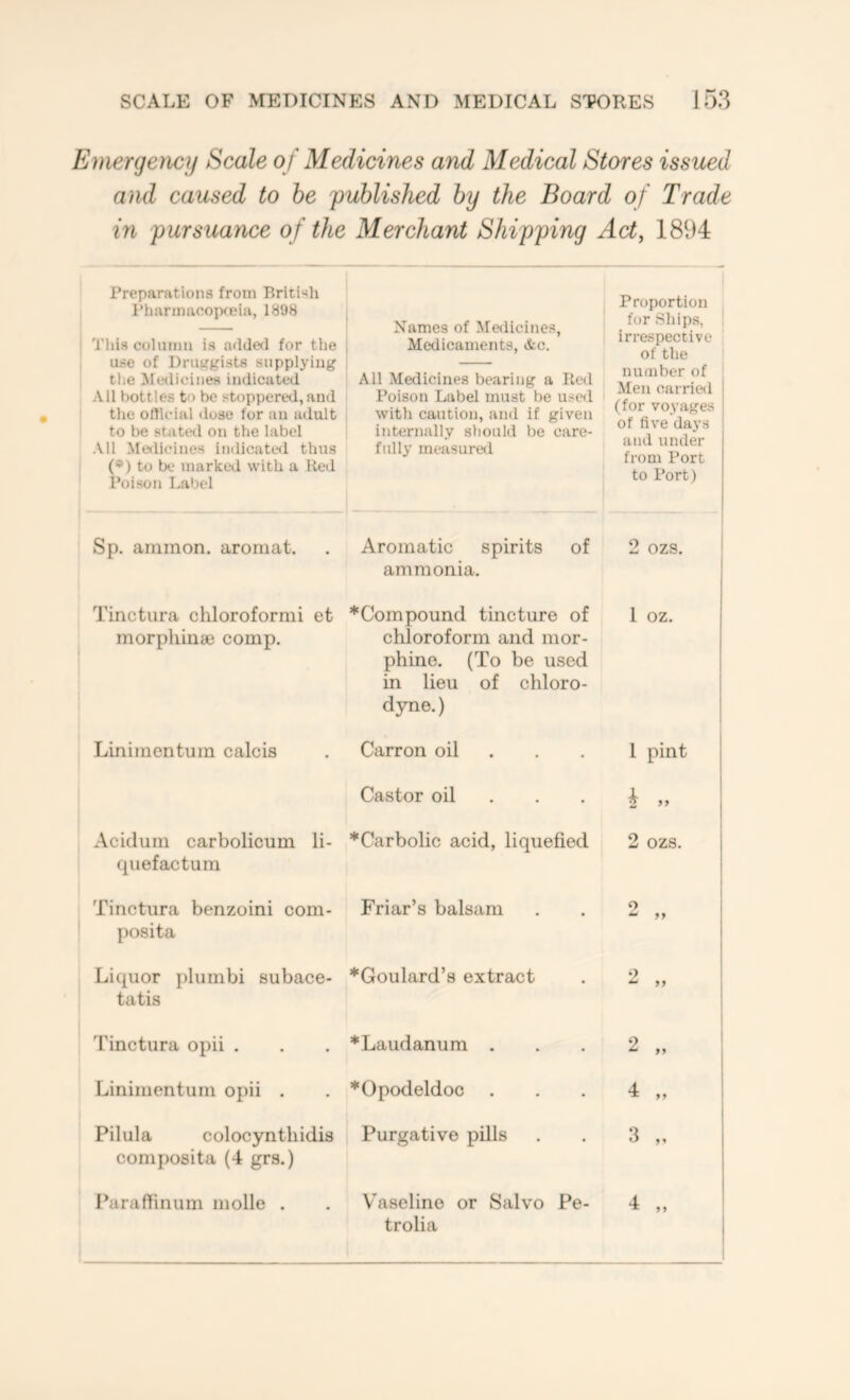 Emergency Scale of Medicines and Medical Stores issued and caused to he published by the Board of Trade m pursuance of the Merchant Shipping Act, 1894 Preparations from British Phariiiacopfeia, 1898 Tliiscolnnm is a<lde<l for the use of Drmrgists supplying the Meilicines indicated All bottles to be stoppered,and the oftieial ilose for an adult to be stateil on the label All Medicines indicated thus (*) to be marked with a Red Poison Label Names of Medicines, Medicaments, &c. All Medicines bearing a Red Poison Label must be used with caution, and if given internally should be care- fully measural Proportion fur Ships, irrespective of the number of Men carrie<l (for voyages of five days and under from Port to Port) Sp. ammon. aromat. . Aromatic spirits of 2 ozs. ammonia. Tinctura chloroformi et *Compound tincture of 1 oz. morphinse comp. chloroform and mor- phine. (To be used in lieu of chloro- dyne.) Linimentum calcis . Carron oil . . . 1 pint Castor oil . . . ^ Acidum carbolicum li- *Carbolic acid, liquefied quefactum Tinctura benzoini com- Friar’s balsam posita 2 ozs. Liquor plumbi subace- ““Goulard’s extract . 2 ,, tatis I’inctura opii . . . *Laudanum . . . 2 „ Linimentum opii . . *Opodeldoc . . . 4 ,, Pilula colocynthidis Purgative pills . . 3 ,, composita (4 grs.) Paraftinum molle . . V'aseline or Salvo Pe- 4 ,, trolia