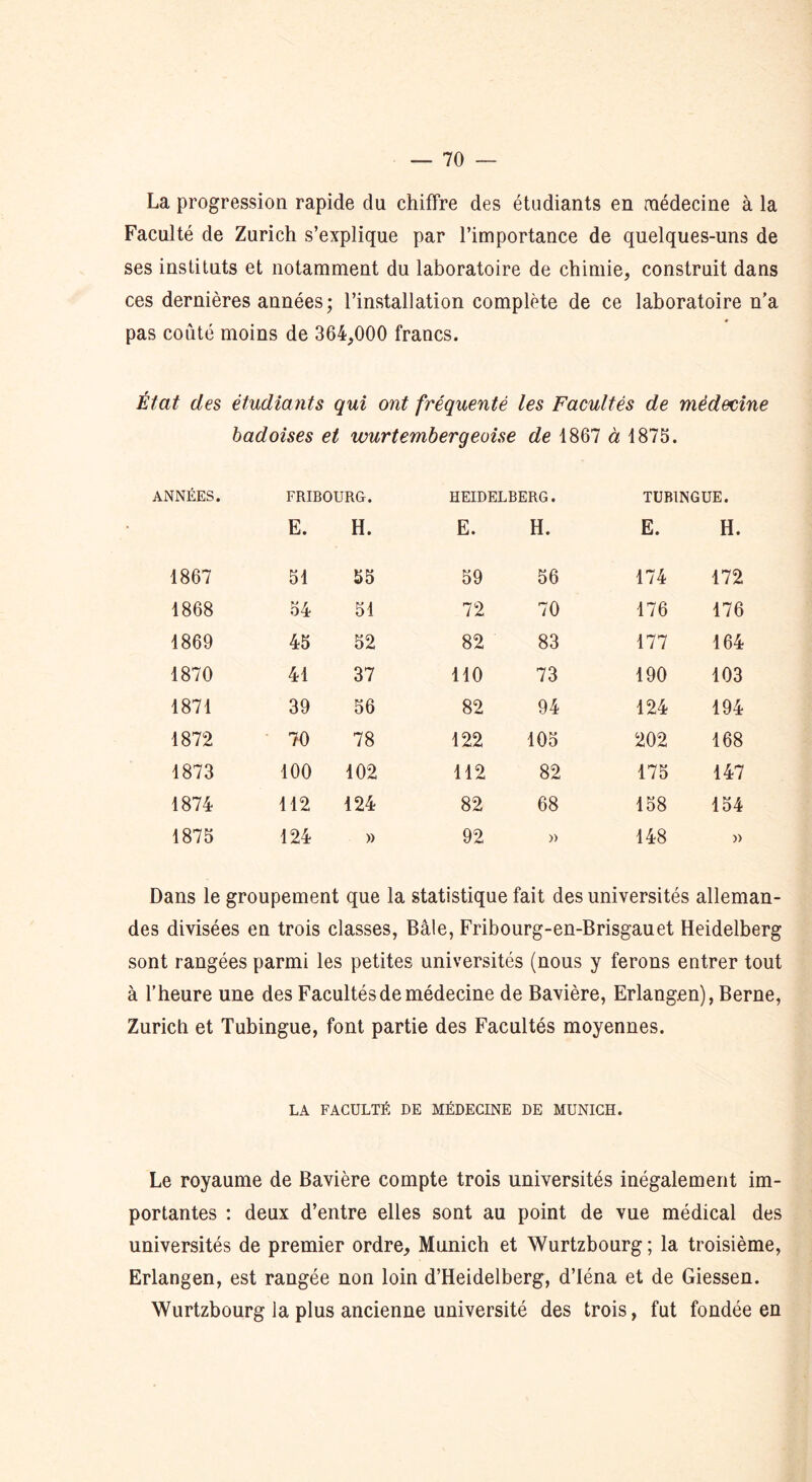 La progression rapide du chiffre des étudiants en médecine à la Faculté de Zurich s’explique par l’importance de quelques-uns de ses instituts et notamment du laboratoire de chimie, construit dans ces dernières années ; l’installation complète de ce laboratoire n’a pas coûté moins de 364,000 francs. État des étudiants qui ont fréquenté les Facultés de médecine badoises et Wurtembergeoise de 1867 à 1875. ANNÉES. FRIBOURG. HEIDELBERG. TUBINGUE. E. H. E. H. E. H. 1867 51 55 59 56 174 172 1868 54 51 72 70 176 176 1869 45 52 82 83 177 164 1870 41 37 110 73 190 103 1871 39 56 82 94 124 194 1872 70 78 122 105 202 168 1873 100 102 112 82 175 147 1874 112 124 82 68 158 154 1875 124 » 92 » 148 » Dans le groupement que la statistique fait des universités alleman- des divisées en trois classes, Bâle, Fribourg-en-Brisgauet Heidelberg sont rangées parmi les petites universités (nous y ferons entrer tout à l’heure une des Facultés de médecine de Bavière, Erlangen), Berne, Zurich et Tubingue, font partie des Facultés moyennes. LA FACULTÉ DE MÉDECINE DE MUNICH. Le royaume de Bavière compte trois universités inégalement im- portantes : deux d’entre elles sont au point de vue médical des universités de premier ordre, Munich et Wurtzbourg; la troisième, Erlangen, est rangée non loin d’Heidelberg, d’Iéna et de Giessen. Wurtzbourg la plus ancienne université des trois, fut fondée en