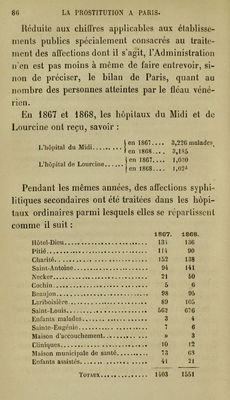 Réduite aux chiffres applicables aux établisse- ments publics spécialement consacrés au traite- ment des affections dont il s’agit, l’Administration n’en est pas moins à même de faire entrevoir, si- non de préciser, le bilan de Paris, quant au nombre des personnes atteintes par le fléau véné- rien. En 1867 et 1868, les hôpitaux du Midi et de Lourcine ont reçu, savoir : L’hôpital du Midi L’hôpital de Lourcine jenl8C8_. )>02, Pendant les mêmes années, des affections syphi- litiques secondaires ont été traitées dans les hôpi- taux ordinaires parmi lesquels elles se répartissent comme il suit : 1867. 1868. Hôtel-Dieu 13 i 136 Pitié 114 90 Charité 152 138 Saint-Antoine 94 141 Necker 21 50 Cocliin 5 6 Beaujon 98 95 Lariboisière 89 105 Saint-Louis 5G2 G76 Enfants malades 3 4 Sainte-Eugénie 7 6 Maison d’accouchement » 3 Cliniques 10 12 Maison municipale de santé 73 03 Enfants assistés 41 21 Totaux 1403 1551 l en 18G7.... 3,226 malades, I en 18G8 3,185 (en 1867.... 1,030