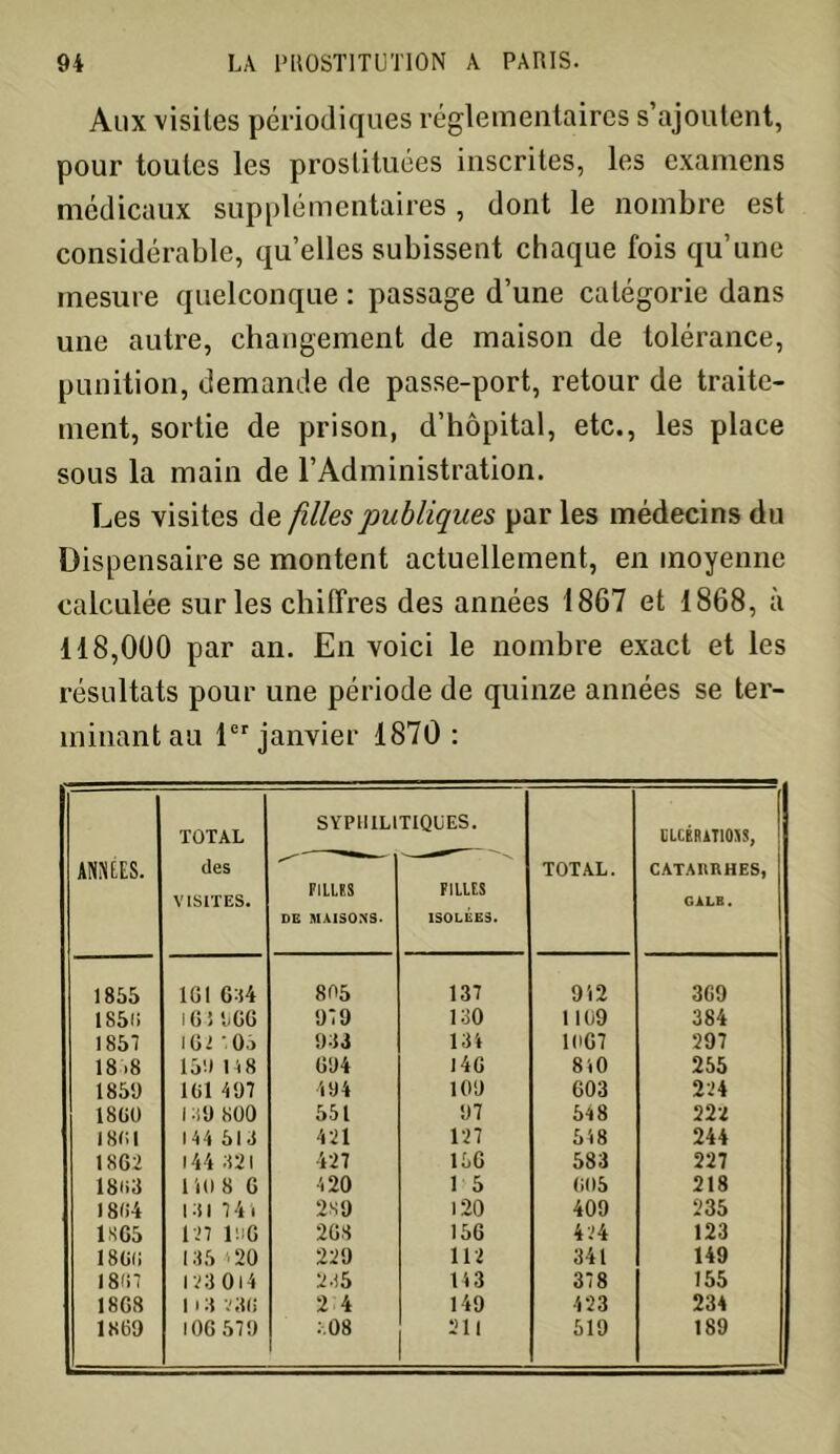 Alix visites périodiques réglementaires s’ajoutent, pour toutes les prostituées inscrites, les examens médicaux supplémentaires , dont le nombre est considérable, quelles subissent chaque fois qu’une mesure quelconque : passage d’une catégorie dans une autre, changement de maison de tolérance, punition, demande de passe-port, retour de traite- ment, sortie de prison, d’hôpital, etc., les place sous la main de l’Administration. Les visites de filles publiques par les médecins du Dispensaire se montent actuellement, en moyenne calculée sur les chiffres des années 1867 et 1868, à 118,000 par an. En voici le nombre exact et les résultats pour une période de quinze années se ter- minant au 1er janvier 1870 : ANNEES. TOTAL des VISITES. SYPHILITIQUES. TOTAL. ELCÉRAT103S. CATARRHES, GALB. FILLES DE MAISONS- FILLES ISOLÉES. 1855 161 6ü4 805 137 912 369 1 S5ii 16 î *J 66 979 130 1109 384 1857 16' 05 983 134 1H67 297 18 .8 156 118 694 146 840 255 185!) 101 197 494 109 603 224 1S60 1119 800 551 97 548 222 1801 144 515 421 127 518 244 1862 144 821 427 156 583 227 isa nos 6 420 1 5 605 218 1884 181 74 i 2S9 120 409 235 1SG5 127 l.'G 208 156 424 123 186(1 185 >20 229 112 341 149 1867 123 01 285 143 378 155 1868 118 236 2 4 149 423 234 1869 106 579 :.08 519 189